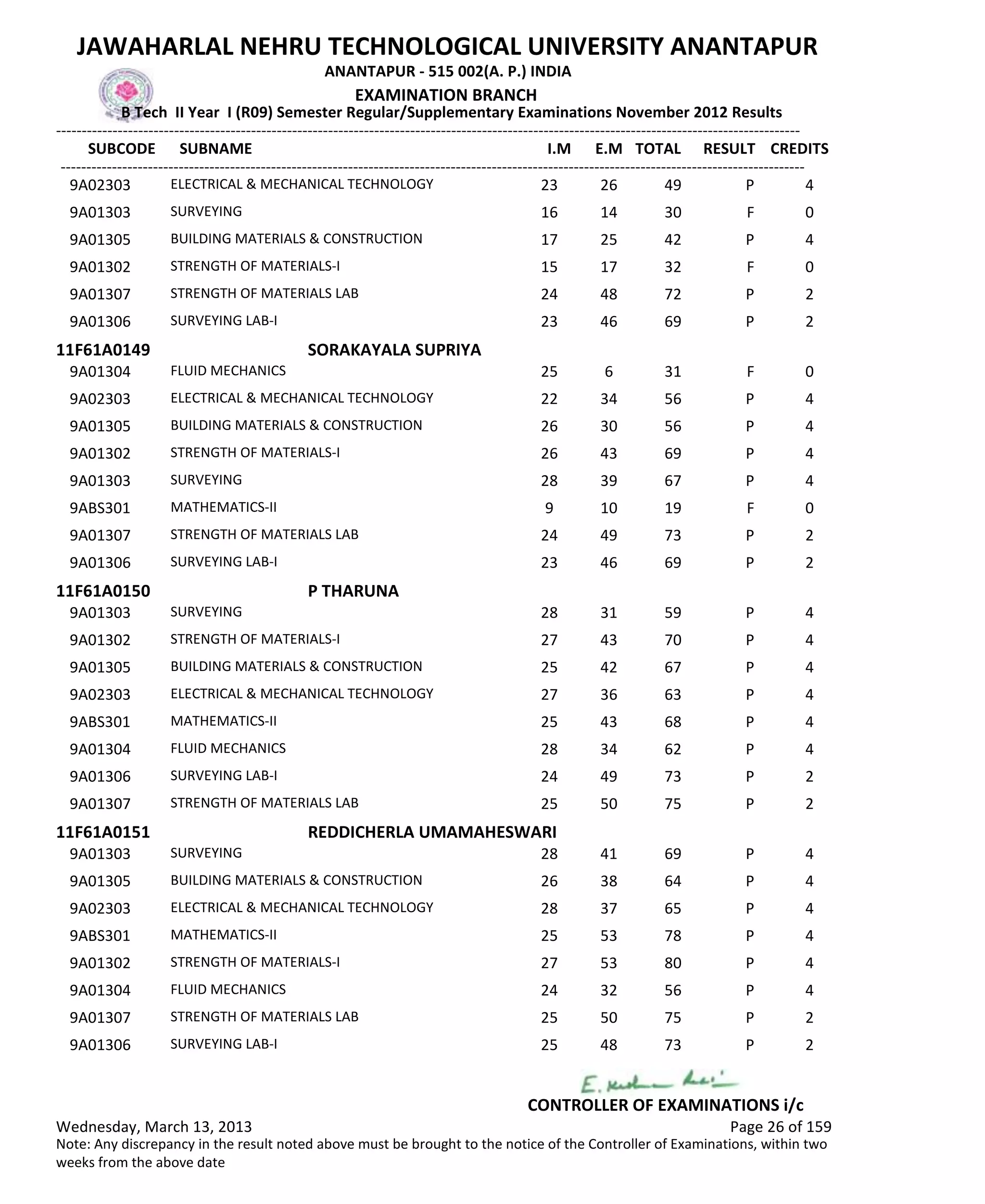 SUBCODE I.M E.M TOTAL RESULT
JAWAHARLAL NEHRU TECHNOLOGICAL UNIVERSITY ANANTAPUR
ANANTAPUR - 515 002(A. P.) INDIA
-------------------------------------------------------------------------------------------------------------------------------------------------
-------------------------------------------------------------------------------------------------------------------------------------------------
EXAMINATION BRANCH
B Tech II Year I (R09) Semester Regular/Supplementary Examinations November 2012 Results
SUBNAME CREDITS
23 26 49 PELECTRICAL & MECHANICAL TECHNOLOGY9A02303 4
16 14 30 FSURVEYING9A01303 0
17 25 42 PBUILDING MATERIALS & CONSTRUCTION9A01305 4
15 17 32 FSTRENGTH OF MATERIALS-I9A01302 0
24 48 72 PSTRENGTH OF MATERIALS LAB9A01307 2
23 46 69 PSURVEYING LAB-I9A01306 2
11F61A0149 SORAKAYALA SUPRIYA
25 6 31 FFLUID MECHANICS9A01304 0
22 34 56 PELECTRICAL & MECHANICAL TECHNOLOGY9A02303 4
26 30 56 PBUILDING MATERIALS & CONSTRUCTION9A01305 4
26 43 69 PSTRENGTH OF MATERIALS-I9A01302 4
28 39 67 PSURVEYING9A01303 4
9 10 19 FMATHEMATICS-II9ABS301 0
24 49 73 PSTRENGTH OF MATERIALS LAB9A01307 2
23 46 69 PSURVEYING LAB-I9A01306 2
11F61A0150 P THARUNA
28 31 59 PSURVEYING9A01303 4
27 43 70 PSTRENGTH OF MATERIALS-I9A01302 4
25 42 67 PBUILDING MATERIALS & CONSTRUCTION9A01305 4
27 36 63 PELECTRICAL & MECHANICAL TECHNOLOGY9A02303 4
25 43 68 PMATHEMATICS-II9ABS301 4
28 34 62 PFLUID MECHANICS9A01304 4
24 49 73 PSURVEYING LAB-I9A01306 2
25 50 75 PSTRENGTH OF MATERIALS LAB9A01307 2
11F61A0151 REDDICHERLA UMAMAHESWARI
28 41 69 PSURVEYING9A01303 4
26 38 64 PBUILDING MATERIALS & CONSTRUCTION9A01305 4
28 37 65 PELECTRICAL & MECHANICAL TECHNOLOGY9A02303 4
25 53 78 PMATHEMATICS-II9ABS301 4
27 53 80 PSTRENGTH OF MATERIALS-I9A01302 4
24 32 56 PFLUID MECHANICS9A01304 4
25 50 75 PSTRENGTH OF MATERIALS LAB9A01307 2
25 48 73 PSURVEYING LAB-I9A01306 2
Wednesday, March 13, 2013 Page 26 of 159
CONTROLLER OF EXAMINATIONS i/c
Note: Any discrepancy in the result noted above must be brought to the notice of the Controller of Examinations, within two
weeks from the above date
 