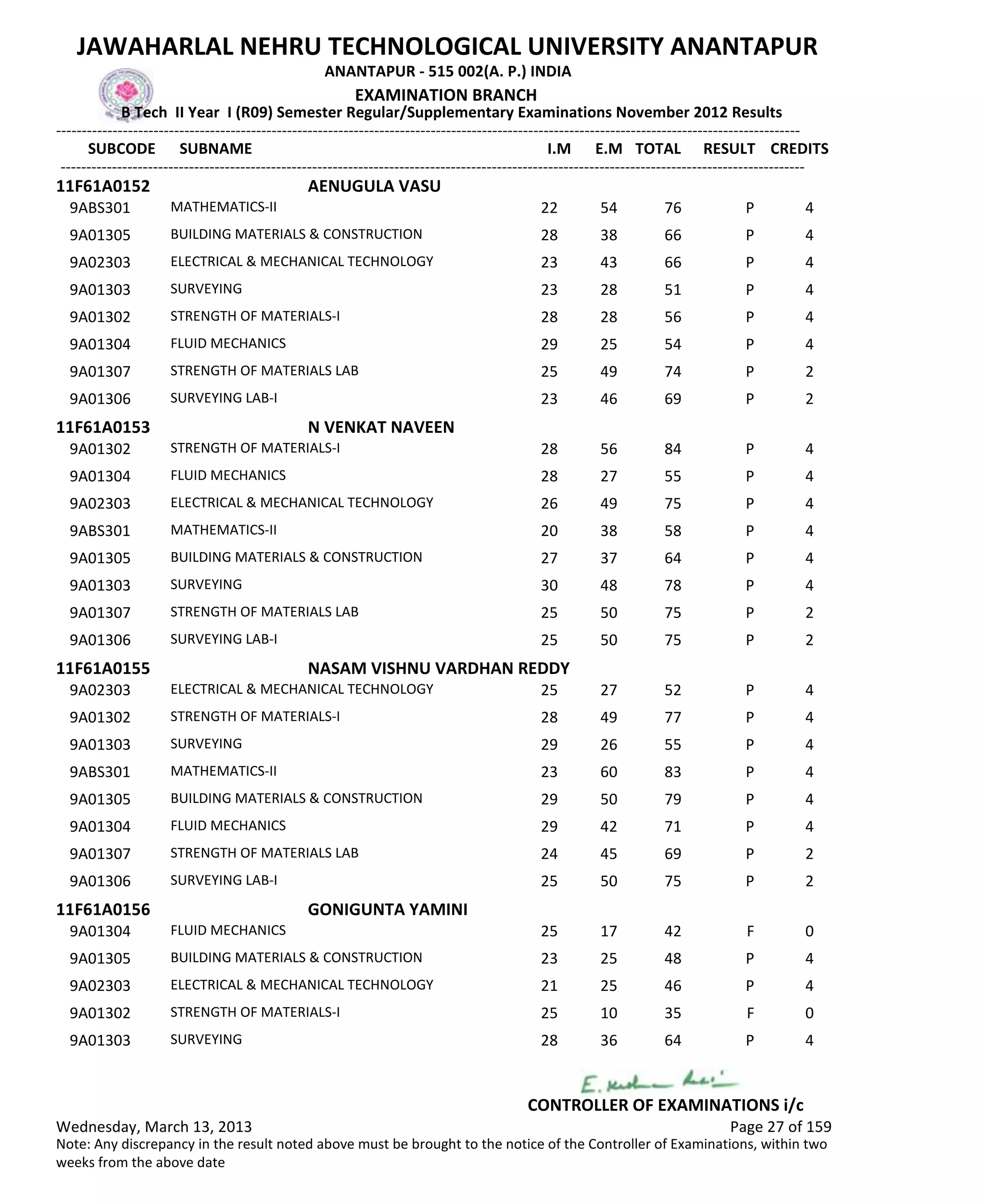SUBCODE I.M E.M TOTAL RESULT
JAWAHARLAL NEHRU TECHNOLOGICAL UNIVERSITY ANANTAPUR
ANANTAPUR - 515 002(A. P.) INDIA
-------------------------------------------------------------------------------------------------------------------------------------------------
-------------------------------------------------------------------------------------------------------------------------------------------------
EXAMINATION BRANCH
B Tech II Year I (R09) Semester Regular/Supplementary Examinations November 2012 Results
SUBNAME CREDITS
11F61A0152 AENUGULA VASU
22 54 76 PMATHEMATICS-II9ABS301 4
28 38 66 PBUILDING MATERIALS & CONSTRUCTION9A01305 4
23 43 66 PELECTRICAL & MECHANICAL TECHNOLOGY9A02303 4
23 28 51 PSURVEYING9A01303 4
28 28 56 PSTRENGTH OF MATERIALS-I9A01302 4
29 25 54 PFLUID MECHANICS9A01304 4
25 49 74 PSTRENGTH OF MATERIALS LAB9A01307 2
23 46 69 PSURVEYING LAB-I9A01306 2
11F61A0153 N VENKAT NAVEEN
28 56 84 PSTRENGTH OF MATERIALS-I9A01302 4
28 27 55 PFLUID MECHANICS9A01304 4
26 49 75 PELECTRICAL & MECHANICAL TECHNOLOGY9A02303 4
20 38 58 PMATHEMATICS-II9ABS301 4
27 37 64 PBUILDING MATERIALS & CONSTRUCTION9A01305 4
30 48 78 PSURVEYING9A01303 4
25 50 75 PSTRENGTH OF MATERIALS LAB9A01307 2
25 50 75 PSURVEYING LAB-I9A01306 2
11F61A0155 NASAM VISHNU VARDHAN REDDY
25 27 52 PELECTRICAL & MECHANICAL TECHNOLOGY9A02303 4
28 49 77 PSTRENGTH OF MATERIALS-I9A01302 4
29 26 55 PSURVEYING9A01303 4
23 60 83 PMATHEMATICS-II9ABS301 4
29 50 79 PBUILDING MATERIALS & CONSTRUCTION9A01305 4
29 42 71 PFLUID MECHANICS9A01304 4
24 45 69 PSTRENGTH OF MATERIALS LAB9A01307 2
25 50 75 PSURVEYING LAB-I9A01306 2
11F61A0156 GONIGUNTA YAMINI
25 17 42 FFLUID MECHANICS9A01304 0
23 25 48 PBUILDING MATERIALS & CONSTRUCTION9A01305 4
21 25 46 PELECTRICAL & MECHANICAL TECHNOLOGY9A02303 4
25 10 35 FSTRENGTH OF MATERIALS-I9A01302 0
28 36 64 PSURVEYING9A01303 4
Wednesday, March 13, 2013 Page 27 of 159
CONTROLLER OF EXAMINATIONS i/c
Note: Any discrepancy in the result noted above must be brought to the notice of the Controller of Examinations, within two
weeks from the above date
 