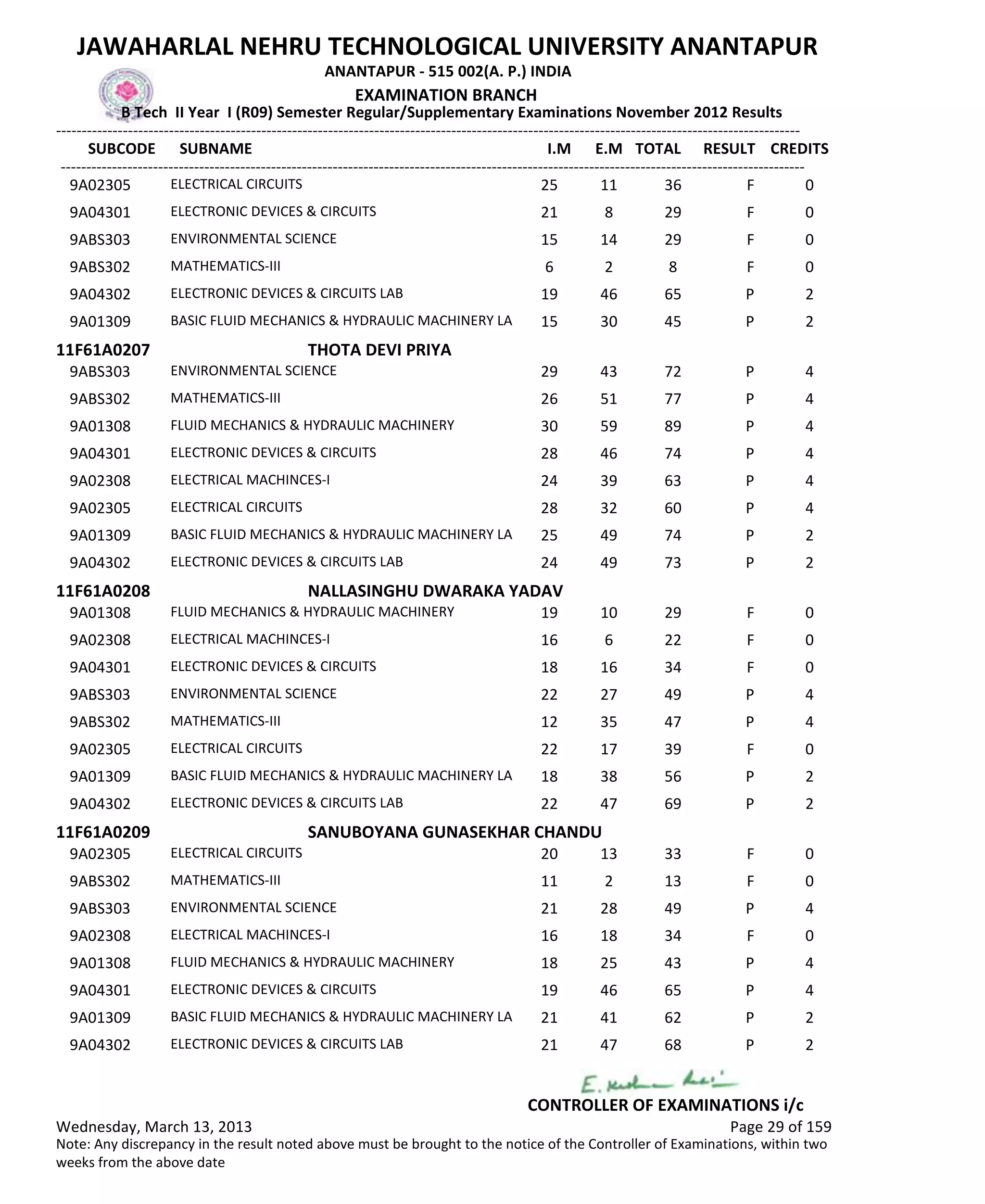 SUBCODE I.M E.M TOTAL RESULT
JAWAHARLAL NEHRU TECHNOLOGICAL UNIVERSITY ANANTAPUR
ANANTAPUR - 515 002(A. P.) INDIA
-------------------------------------------------------------------------------------------------------------------------------------------------
-------------------------------------------------------------------------------------------------------------------------------------------------
EXAMINATION BRANCH
B Tech II Year I (R09) Semester Regular/Supplementary Examinations November 2012 Results
SUBNAME CREDITS
25 11 36 FELECTRICAL CIRCUITS9A02305 0
21 8 29 FELECTRONIC DEVICES & CIRCUITS9A04301 0
15 14 29 FENVIRONMENTAL SCIENCE9ABS303 0
6 2 8 FMATHEMATICS-III9ABS302 0
19 46 65 PELECTRONIC DEVICES & CIRCUITS LAB9A04302 2
15 30 45 PBASIC FLUID MECHANICS & HYDRAULIC MACHINERY LA9A01309 2
11F61A0207 THOTA DEVI PRIYA
29 43 72 PENVIRONMENTAL SCIENCE9ABS303 4
26 51 77 PMATHEMATICS-III9ABS302 4
30 59 89 PFLUID MECHANICS & HYDRAULIC MACHINERY9A01308 4
28 46 74 PELECTRONIC DEVICES & CIRCUITS9A04301 4
24 39 63 PELECTRICAL MACHINCES-I9A02308 4
28 32 60 PELECTRICAL CIRCUITS9A02305 4
25 49 74 PBASIC FLUID MECHANICS & HYDRAULIC MACHINERY LA9A01309 2
24 49 73 PELECTRONIC DEVICES & CIRCUITS LAB9A04302 2
11F61A0208 NALLASINGHU DWARAKA YADAV
19 10 29 FFLUID MECHANICS & HYDRAULIC MACHINERY9A01308 0
16 6 22 FELECTRICAL MACHINCES-I9A02308 0
18 16 34 FELECTRONIC DEVICES & CIRCUITS9A04301 0
22 27 49 PENVIRONMENTAL SCIENCE9ABS303 4
12 35 47 PMATHEMATICS-III9ABS302 4
22 17 39 FELECTRICAL CIRCUITS9A02305 0
18 38 56 PBASIC FLUID MECHANICS & HYDRAULIC MACHINERY LA9A01309 2
22 47 69 PELECTRONIC DEVICES & CIRCUITS LAB9A04302 2
11F61A0209 SANUBOYANA GUNASEKHAR CHANDU
20 13 33 FELECTRICAL CIRCUITS9A02305 0
11 2 13 FMATHEMATICS-III9ABS302 0
21 28 49 PENVIRONMENTAL SCIENCE9ABS303 4
16 18 34 FELECTRICAL MACHINCES-I9A02308 0
18 25 43 PFLUID MECHANICS & HYDRAULIC MACHINERY9A01308 4
19 46 65 PELECTRONIC DEVICES & CIRCUITS9A04301 4
21 41 62 PBASIC FLUID MECHANICS & HYDRAULIC MACHINERY LA9A01309 2
21 47 68 PELECTRONIC DEVICES & CIRCUITS LAB9A04302 2
Wednesday, March 13, 2013 Page 29 of 159
CONTROLLER OF EXAMINATIONS i/c
Note: Any discrepancy in the result noted above must be brought to the notice of the Controller of Examinations, within two
weeks from the above date
 