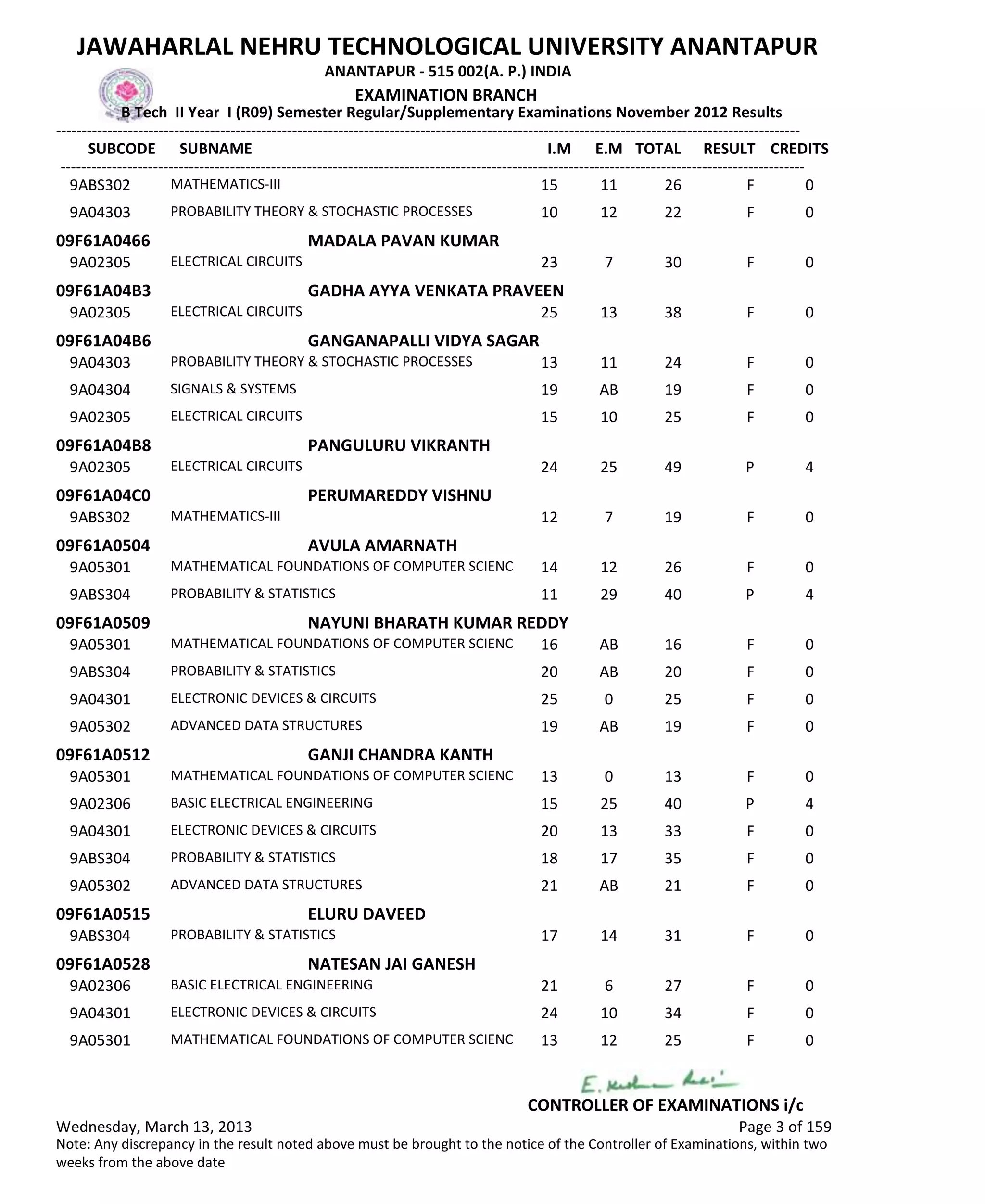 SUBCODE I.M E.M TOTAL RESULT
JAWAHARLAL NEHRU TECHNOLOGICAL UNIVERSITY ANANTAPUR
ANANTAPUR - 515 002(A. P.) INDIA
-------------------------------------------------------------------------------------------------------------------------------------------------
-------------------------------------------------------------------------------------------------------------------------------------------------
EXAMINATION BRANCH
B Tech II Year I (R09) Semester Regular/Supplementary Examinations November 2012 Results
SUBNAME CREDITS
15 11 26 FMATHEMATICS-III9ABS302 0
10 12 22 FPROBABILITY THEORY & STOCHASTIC PROCESSES9A04303 0
09F61A0466 MADALA PAVAN KUMAR
23 7 30 FELECTRICAL CIRCUITS9A02305 0
09F61A04B3 GADHA AYYA VENKATA PRAVEEN
25 13 38 FELECTRICAL CIRCUITS9A02305 0
09F61A04B6 GANGANAPALLI VIDYA SAGAR
13 11 24 FPROBABILITY THEORY & STOCHASTIC PROCESSES9A04303 0
19 AB 19 FSIGNALS & SYSTEMS9A04304 0
15 10 25 FELECTRICAL CIRCUITS9A02305 0
09F61A04B8 PANGULURU VIKRANTH
24 25 49 PELECTRICAL CIRCUITS9A02305 4
09F61A04C0 PERUMAREDDY VISHNU
12 7 19 FMATHEMATICS-III9ABS302 0
09F61A0504 AVULA AMARNATH
14 12 26 FMATHEMATICAL FOUNDATIONS OF COMPUTER SCIENC9A05301 0
11 29 40 PPROBABILITY & STATISTICS9ABS304 4
09F61A0509 NAYUNI BHARATH KUMAR REDDY
16 AB 16 FMATHEMATICAL FOUNDATIONS OF COMPUTER SCIENC9A05301 0
20 AB 20 FPROBABILITY & STATISTICS9ABS304 0
25 0 25 FELECTRONIC DEVICES & CIRCUITS9A04301 0
19 AB 19 FADVANCED DATA STRUCTURES9A05302 0
09F61A0512 GANJI CHANDRA KANTH
13 0 13 FMATHEMATICAL FOUNDATIONS OF COMPUTER SCIENC9A05301 0
15 25 40 PBASIC ELECTRICAL ENGINEERING9A02306 4
20 13 33 FELECTRONIC DEVICES & CIRCUITS9A04301 0
18 17 35 FPROBABILITY & STATISTICS9ABS304 0
21 AB 21 FADVANCED DATA STRUCTURES9A05302 0
09F61A0515 ELURU DAVEED
17 14 31 FPROBABILITY & STATISTICS9ABS304 0
09F61A0528 NATESAN JAI GANESH
21 6 27 FBASIC ELECTRICAL ENGINEERING9A02306 0
24 10 34 FELECTRONIC DEVICES & CIRCUITS9A04301 0
13 12 25 FMATHEMATICAL FOUNDATIONS OF COMPUTER SCIENC9A05301 0
Wednesday, March 13, 2013 Page 3 of 159
CONTROLLER OF EXAMINATIONS i/c
Note: Any discrepancy in the result noted above must be brought to the notice of the Controller of Examinations, within two
weeks from the above date
 