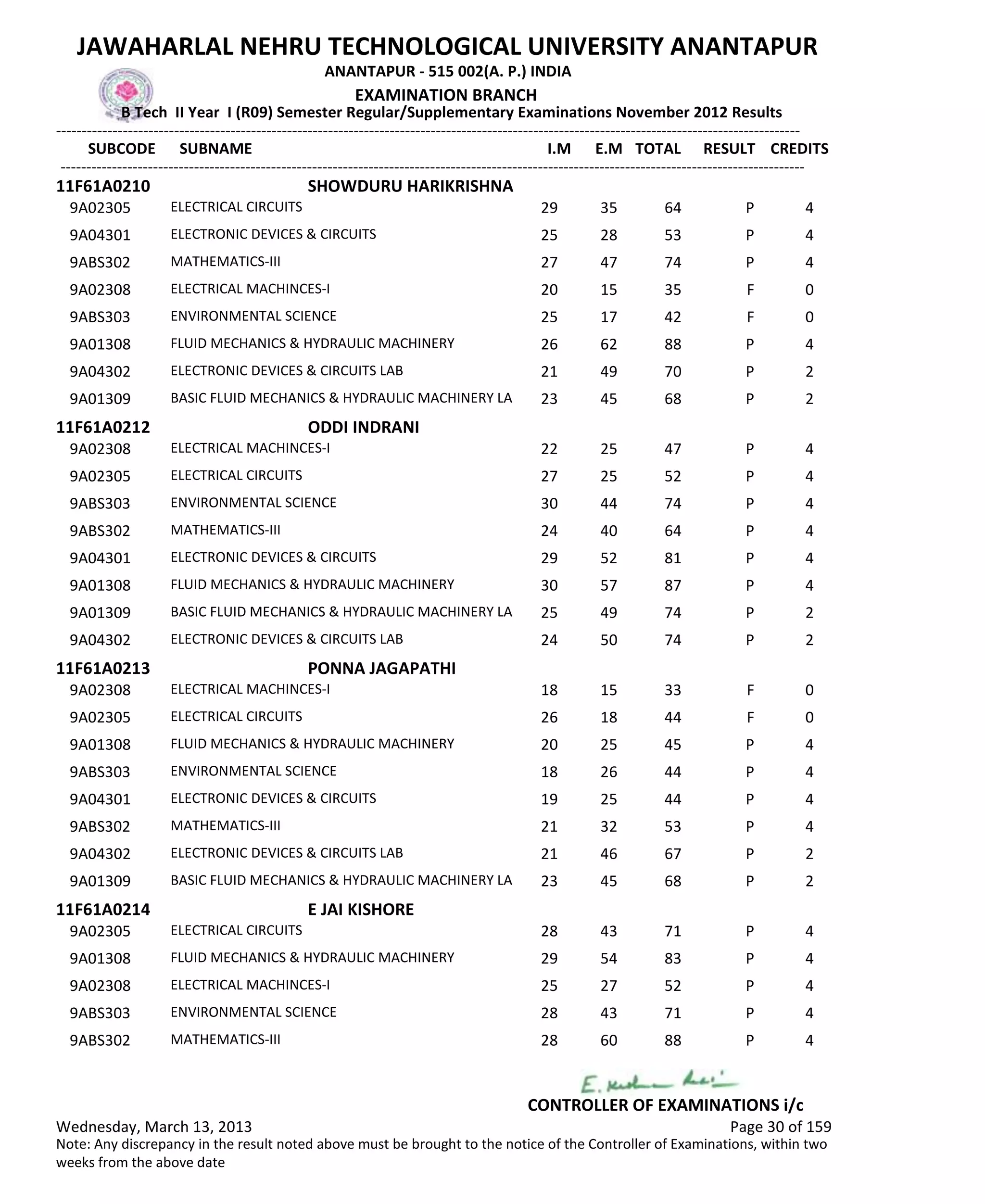 SUBCODE I.M E.M TOTAL RESULT
JAWAHARLAL NEHRU TECHNOLOGICAL UNIVERSITY ANANTAPUR
ANANTAPUR - 515 002(A. P.) INDIA
-------------------------------------------------------------------------------------------------------------------------------------------------
-------------------------------------------------------------------------------------------------------------------------------------------------
EXAMINATION BRANCH
B Tech II Year I (R09) Semester Regular/Supplementary Examinations November 2012 Results
SUBNAME CREDITS
11F61A0210 SHOWDURU HARIKRISHNA
29 35 64 PELECTRICAL CIRCUITS9A02305 4
25 28 53 PELECTRONIC DEVICES & CIRCUITS9A04301 4
27 47 74 PMATHEMATICS-III9ABS302 4
20 15 35 FELECTRICAL MACHINCES-I9A02308 0
25 17 42 FENVIRONMENTAL SCIENCE9ABS303 0
26 62 88 PFLUID MECHANICS & HYDRAULIC MACHINERY9A01308 4
21 49 70 PELECTRONIC DEVICES & CIRCUITS LAB9A04302 2
23 45 68 PBASIC FLUID MECHANICS & HYDRAULIC MACHINERY LA9A01309 2
11F61A0212 ODDI INDRANI
22 25 47 PELECTRICAL MACHINCES-I9A02308 4
27 25 52 PELECTRICAL CIRCUITS9A02305 4
30 44 74 PENVIRONMENTAL SCIENCE9ABS303 4
24 40 64 PMATHEMATICS-III9ABS302 4
29 52 81 PELECTRONIC DEVICES & CIRCUITS9A04301 4
30 57 87 PFLUID MECHANICS & HYDRAULIC MACHINERY9A01308 4
25 49 74 PBASIC FLUID MECHANICS & HYDRAULIC MACHINERY LA9A01309 2
24 50 74 PELECTRONIC DEVICES & CIRCUITS LAB9A04302 2
11F61A0213 PONNA JAGAPATHI
18 15 33 FELECTRICAL MACHINCES-I9A02308 0
26 18 44 FELECTRICAL CIRCUITS9A02305 0
20 25 45 PFLUID MECHANICS & HYDRAULIC MACHINERY9A01308 4
18 26 44 PENVIRONMENTAL SCIENCE9ABS303 4
19 25 44 PELECTRONIC DEVICES & CIRCUITS9A04301 4
21 32 53 PMATHEMATICS-III9ABS302 4
21 46 67 PELECTRONIC DEVICES & CIRCUITS LAB9A04302 2
23 45 68 PBASIC FLUID MECHANICS & HYDRAULIC MACHINERY LA9A01309 2
11F61A0214 E JAI KISHORE
28 43 71 PELECTRICAL CIRCUITS9A02305 4
29 54 83 PFLUID MECHANICS & HYDRAULIC MACHINERY9A01308 4
25 27 52 PELECTRICAL MACHINCES-I9A02308 4
28 43 71 PENVIRONMENTAL SCIENCE9ABS303 4
28 60 88 PMATHEMATICS-III9ABS302 4
Wednesday, March 13, 2013 Page 30 of 159
CONTROLLER OF EXAMINATIONS i/c
Note: Any discrepancy in the result noted above must be brought to the notice of the Controller of Examinations, within two
weeks from the above date
 