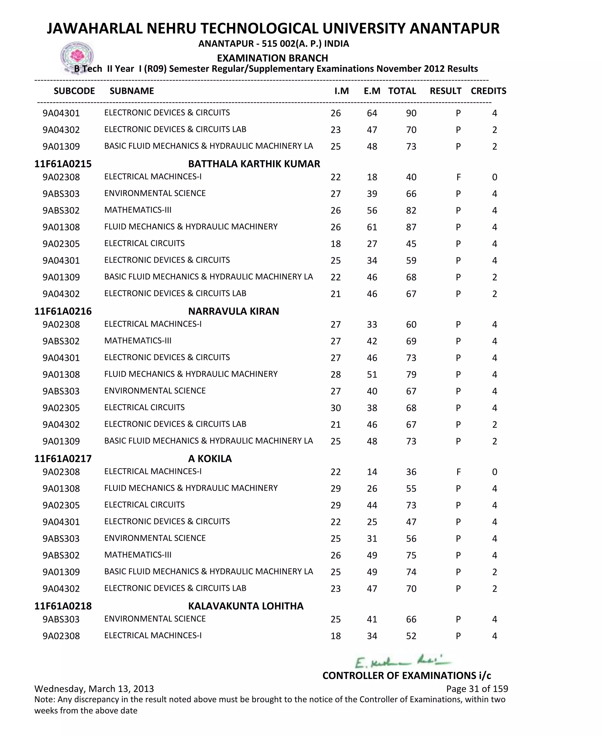 SUBCODE I.M E.M TOTAL RESULT
JAWAHARLAL NEHRU TECHNOLOGICAL UNIVERSITY ANANTAPUR
ANANTAPUR - 515 002(A. P.) INDIA
-------------------------------------------------------------------------------------------------------------------------------------------------
-------------------------------------------------------------------------------------------------------------------------------------------------
EXAMINATION BRANCH
B Tech II Year I (R09) Semester Regular/Supplementary Examinations November 2012 Results
SUBNAME CREDITS
26 64 90 PELECTRONIC DEVICES & CIRCUITS9A04301 4
23 47 70 PELECTRONIC DEVICES & CIRCUITS LAB9A04302 2
25 48 73 PBASIC FLUID MECHANICS & HYDRAULIC MACHINERY LA9A01309 2
11F61A0215 BATTHALA KARTHIK KUMAR
22 18 40 FELECTRICAL MACHINCES-I9A02308 0
27 39 66 PENVIRONMENTAL SCIENCE9ABS303 4
26 56 82 PMATHEMATICS-III9ABS302 4
26 61 87 PFLUID MECHANICS & HYDRAULIC MACHINERY9A01308 4
18 27 45 PELECTRICAL CIRCUITS9A02305 4
25 34 59 PELECTRONIC DEVICES & CIRCUITS9A04301 4
22 46 68 PBASIC FLUID MECHANICS & HYDRAULIC MACHINERY LA9A01309 2
21 46 67 PELECTRONIC DEVICES & CIRCUITS LAB9A04302 2
11F61A0216 NARRAVULA KIRAN
27 33 60 PELECTRICAL MACHINCES-I9A02308 4
27 42 69 PMATHEMATICS-III9ABS302 4
27 46 73 PELECTRONIC DEVICES & CIRCUITS9A04301 4
28 51 79 PFLUID MECHANICS & HYDRAULIC MACHINERY9A01308 4
27 40 67 PENVIRONMENTAL SCIENCE9ABS303 4
30 38 68 PELECTRICAL CIRCUITS9A02305 4
21 46 67 PELECTRONIC DEVICES & CIRCUITS LAB9A04302 2
25 48 73 PBASIC FLUID MECHANICS & HYDRAULIC MACHINERY LA9A01309 2
11F61A0217 A KOKILA
22 14 36 FELECTRICAL MACHINCES-I9A02308 0
29 26 55 PFLUID MECHANICS & HYDRAULIC MACHINERY9A01308 4
29 44 73 PELECTRICAL CIRCUITS9A02305 4
22 25 47 PELECTRONIC DEVICES & CIRCUITS9A04301 4
25 31 56 PENVIRONMENTAL SCIENCE9ABS303 4
26 49 75 PMATHEMATICS-III9ABS302 4
25 49 74 PBASIC FLUID MECHANICS & HYDRAULIC MACHINERY LA9A01309 2
23 47 70 PELECTRONIC DEVICES & CIRCUITS LAB9A04302 2
11F61A0218 KALAVAKUNTA LOHITHA
25 41 66 PENVIRONMENTAL SCIENCE9ABS303 4
18 34 52 PELECTRICAL MACHINCES-I9A02308 4
Wednesday, March 13, 2013 Page 31 of 159
CONTROLLER OF EXAMINATIONS i/c
Note: Any discrepancy in the result noted above must be brought to the notice of the Controller of Examinations, within two
weeks from the above date
 