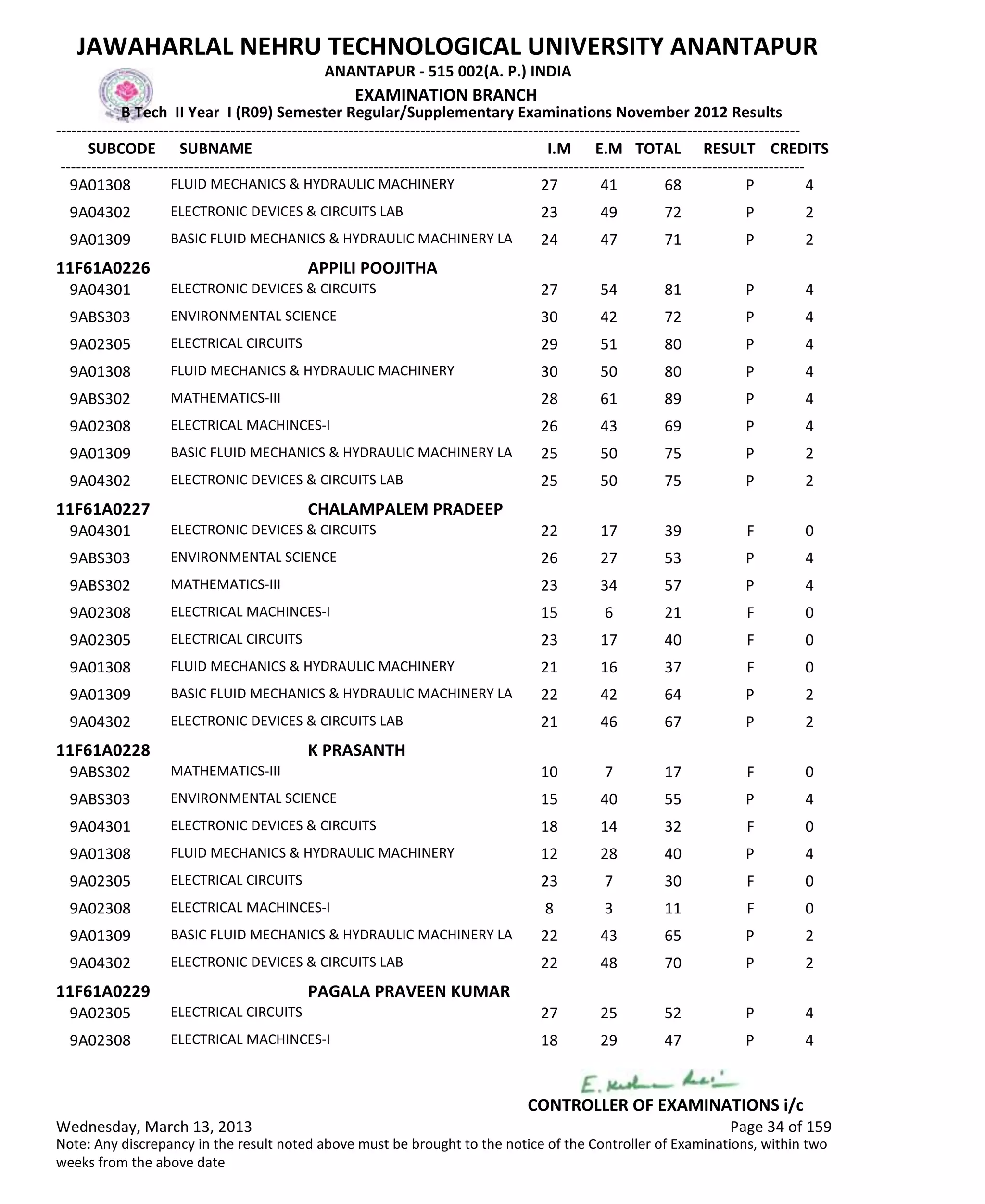 SUBCODE I.M E.M TOTAL RESULT
JAWAHARLAL NEHRU TECHNOLOGICAL UNIVERSITY ANANTAPUR
ANANTAPUR - 515 002(A. P.) INDIA
-------------------------------------------------------------------------------------------------------------------------------------------------
-------------------------------------------------------------------------------------------------------------------------------------------------
EXAMINATION BRANCH
B Tech II Year I (R09) Semester Regular/Supplementary Examinations November 2012 Results
SUBNAME CREDITS
27 41 68 PFLUID MECHANICS & HYDRAULIC MACHINERY9A01308 4
23 49 72 PELECTRONIC DEVICES & CIRCUITS LAB9A04302 2
24 47 71 PBASIC FLUID MECHANICS & HYDRAULIC MACHINERY LA9A01309 2
11F61A0226 APPILI POOJITHA
27 54 81 PELECTRONIC DEVICES & CIRCUITS9A04301 4
30 42 72 PENVIRONMENTAL SCIENCE9ABS303 4
29 51 80 PELECTRICAL CIRCUITS9A02305 4
30 50 80 PFLUID MECHANICS & HYDRAULIC MACHINERY9A01308 4
28 61 89 PMATHEMATICS-III9ABS302 4
26 43 69 PELECTRICAL MACHINCES-I9A02308 4
25 50 75 PBASIC FLUID MECHANICS & HYDRAULIC MACHINERY LA9A01309 2
25 50 75 PELECTRONIC DEVICES & CIRCUITS LAB9A04302 2
11F61A0227 CHALAMPALEM PRADEEP
22 17 39 FELECTRONIC DEVICES & CIRCUITS9A04301 0
26 27 53 PENVIRONMENTAL SCIENCE9ABS303 4
23 34 57 PMATHEMATICS-III9ABS302 4
15 6 21 FELECTRICAL MACHINCES-I9A02308 0
23 17 40 FELECTRICAL CIRCUITS9A02305 0
21 16 37 FFLUID MECHANICS & HYDRAULIC MACHINERY9A01308 0
22 42 64 PBASIC FLUID MECHANICS & HYDRAULIC MACHINERY LA9A01309 2
21 46 67 PELECTRONIC DEVICES & CIRCUITS LAB9A04302 2
11F61A0228 K PRASANTH
10 7 17 FMATHEMATICS-III9ABS302 0
15 40 55 PENVIRONMENTAL SCIENCE9ABS303 4
18 14 32 FELECTRONIC DEVICES & CIRCUITS9A04301 0
12 28 40 PFLUID MECHANICS & HYDRAULIC MACHINERY9A01308 4
23 7 30 FELECTRICAL CIRCUITS9A02305 0
8 3 11 FELECTRICAL MACHINCES-I9A02308 0
22 43 65 PBASIC FLUID MECHANICS & HYDRAULIC MACHINERY LA9A01309 2
22 48 70 PELECTRONIC DEVICES & CIRCUITS LAB9A04302 2
11F61A0229 PAGALA PRAVEEN KUMAR
27 25 52 PELECTRICAL CIRCUITS9A02305 4
18 29 47 PELECTRICAL MACHINCES-I9A02308 4
Wednesday, March 13, 2013 Page 34 of 159
CONTROLLER OF EXAMINATIONS i/c
Note: Any discrepancy in the result noted above must be brought to the notice of the Controller of Examinations, within two
weeks from the above date
 