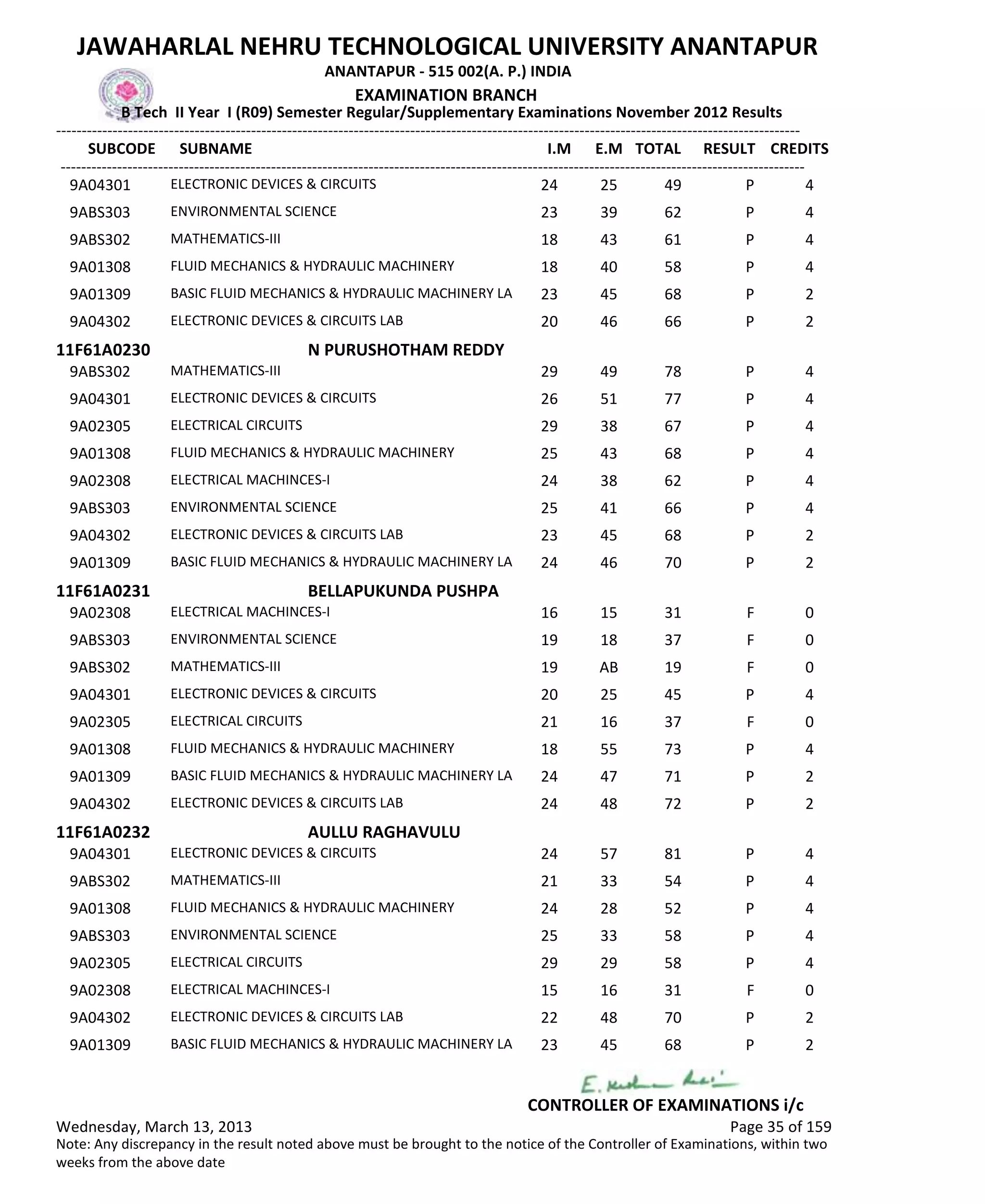 SUBCODE I.M E.M TOTAL RESULT
JAWAHARLAL NEHRU TECHNOLOGICAL UNIVERSITY ANANTAPUR
ANANTAPUR - 515 002(A. P.) INDIA
-------------------------------------------------------------------------------------------------------------------------------------------------
-------------------------------------------------------------------------------------------------------------------------------------------------
EXAMINATION BRANCH
B Tech II Year I (R09) Semester Regular/Supplementary Examinations November 2012 Results
SUBNAME CREDITS
24 25 49 PELECTRONIC DEVICES & CIRCUITS9A04301 4
23 39 62 PENVIRONMENTAL SCIENCE9ABS303 4
18 43 61 PMATHEMATICS-III9ABS302 4
18 40 58 PFLUID MECHANICS & HYDRAULIC MACHINERY9A01308 4
23 45 68 PBASIC FLUID MECHANICS & HYDRAULIC MACHINERY LA9A01309 2
20 46 66 PELECTRONIC DEVICES & CIRCUITS LAB9A04302 2
11F61A0230 N PURUSHOTHAM REDDY
29 49 78 PMATHEMATICS-III9ABS302 4
26 51 77 PELECTRONIC DEVICES & CIRCUITS9A04301 4
29 38 67 PELECTRICAL CIRCUITS9A02305 4
25 43 68 PFLUID MECHANICS & HYDRAULIC MACHINERY9A01308 4
24 38 62 PELECTRICAL MACHINCES-I9A02308 4
25 41 66 PENVIRONMENTAL SCIENCE9ABS303 4
23 45 68 PELECTRONIC DEVICES & CIRCUITS LAB9A04302 2
24 46 70 PBASIC FLUID MECHANICS & HYDRAULIC MACHINERY LA9A01309 2
11F61A0231 BELLAPUKUNDA PUSHPA
16 15 31 FELECTRICAL MACHINCES-I9A02308 0
19 18 37 FENVIRONMENTAL SCIENCE9ABS303 0
19 AB 19 FMATHEMATICS-III9ABS302 0
20 25 45 PELECTRONIC DEVICES & CIRCUITS9A04301 4
21 16 37 FELECTRICAL CIRCUITS9A02305 0
18 55 73 PFLUID MECHANICS & HYDRAULIC MACHINERY9A01308 4
24 47 71 PBASIC FLUID MECHANICS & HYDRAULIC MACHINERY LA9A01309 2
24 48 72 PELECTRONIC DEVICES & CIRCUITS LAB9A04302 2
11F61A0232 AULLU RAGHAVULU
24 57 81 PELECTRONIC DEVICES & CIRCUITS9A04301 4
21 33 54 PMATHEMATICS-III9ABS302 4
24 28 52 PFLUID MECHANICS & HYDRAULIC MACHINERY9A01308 4
25 33 58 PENVIRONMENTAL SCIENCE9ABS303 4
29 29 58 PELECTRICAL CIRCUITS9A02305 4
15 16 31 FELECTRICAL MACHINCES-I9A02308 0
22 48 70 PELECTRONIC DEVICES & CIRCUITS LAB9A04302 2
23 45 68 PBASIC FLUID MECHANICS & HYDRAULIC MACHINERY LA9A01309 2
Wednesday, March 13, 2013 Page 35 of 159
CONTROLLER OF EXAMINATIONS i/c
Note: Any discrepancy in the result noted above must be brought to the notice of the Controller of Examinations, within two
weeks from the above date
 