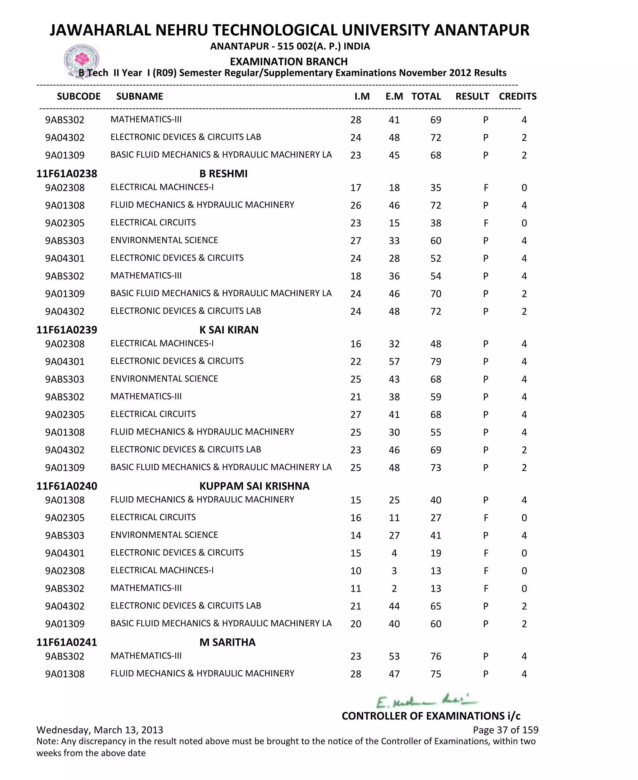 SUBCODE I.M E.M TOTAL RESULT
JAWAHARLAL NEHRU TECHNOLOGICAL UNIVERSITY ANANTAPUR
ANANTAPUR - 515 002(A. P.) INDIA
-------------------------------------------------------------------------------------------------------------------------------------------------
-------------------------------------------------------------------------------------------------------------------------------------------------
EXAMINATION BRANCH
B Tech II Year I (R09) Semester Regular/Supplementary Examinations November 2012 Results
SUBNAME CREDITS
28 41 69 PMATHEMATICS-III9ABS302 4
24 48 72 PELECTRONIC DEVICES & CIRCUITS LAB9A04302 2
23 45 68 PBASIC FLUID MECHANICS & HYDRAULIC MACHINERY LA9A01309 2
11F61A0238 B RESHMI
17 18 35 FELECTRICAL MACHINCES-I9A02308 0
26 46 72 PFLUID MECHANICS & HYDRAULIC MACHINERY9A01308 4
23 15 38 FELECTRICAL CIRCUITS9A02305 0
27 33 60 PENVIRONMENTAL SCIENCE9ABS303 4
24 28 52 PELECTRONIC DEVICES & CIRCUITS9A04301 4
18 36 54 PMATHEMATICS-III9ABS302 4
24 46 70 PBASIC FLUID MECHANICS & HYDRAULIC MACHINERY LA9A01309 2
24 48 72 PELECTRONIC DEVICES & CIRCUITS LAB9A04302 2
11F61A0239 K SAI KIRAN
16 32 48 PELECTRICAL MACHINCES-I9A02308 4
22 57 79 PELECTRONIC DEVICES & CIRCUITS9A04301 4
25 43 68 PENVIRONMENTAL SCIENCE9ABS303 4
21 38 59 PMATHEMATICS-III9ABS302 4
27 41 68 PELECTRICAL CIRCUITS9A02305 4
25 30 55 PFLUID MECHANICS & HYDRAULIC MACHINERY9A01308 4
23 46 69 PELECTRONIC DEVICES & CIRCUITS LAB9A04302 2
25 48 73 PBASIC FLUID MECHANICS & HYDRAULIC MACHINERY LA9A01309 2
11F61A0240 KUPPAM SAI KRISHNA
15 25 40 PFLUID MECHANICS & HYDRAULIC MACHINERY9A01308 4
16 11 27 FELECTRICAL CIRCUITS9A02305 0
14 27 41 PENVIRONMENTAL SCIENCE9ABS303 4
15 4 19 FELECTRONIC DEVICES & CIRCUITS9A04301 0
10 3 13 FELECTRICAL MACHINCES-I9A02308 0
11 2 13 FMATHEMATICS-III9ABS302 0
21 44 65 PELECTRONIC DEVICES & CIRCUITS LAB9A04302 2
20 40 60 PBASIC FLUID MECHANICS & HYDRAULIC MACHINERY LA9A01309 2
11F61A0241 M SARITHA
23 53 76 PMATHEMATICS-III9ABS302 4
28 47 75 PFLUID MECHANICS & HYDRAULIC MACHINERY9A01308 4
Wednesday, March 13, 2013 Page 37 of 159
CONTROLLER OF EXAMINATIONS i/c
Note: Any discrepancy in the result noted above must be brought to the notice of the Controller of Examinations, within two
weeks from the above date
 