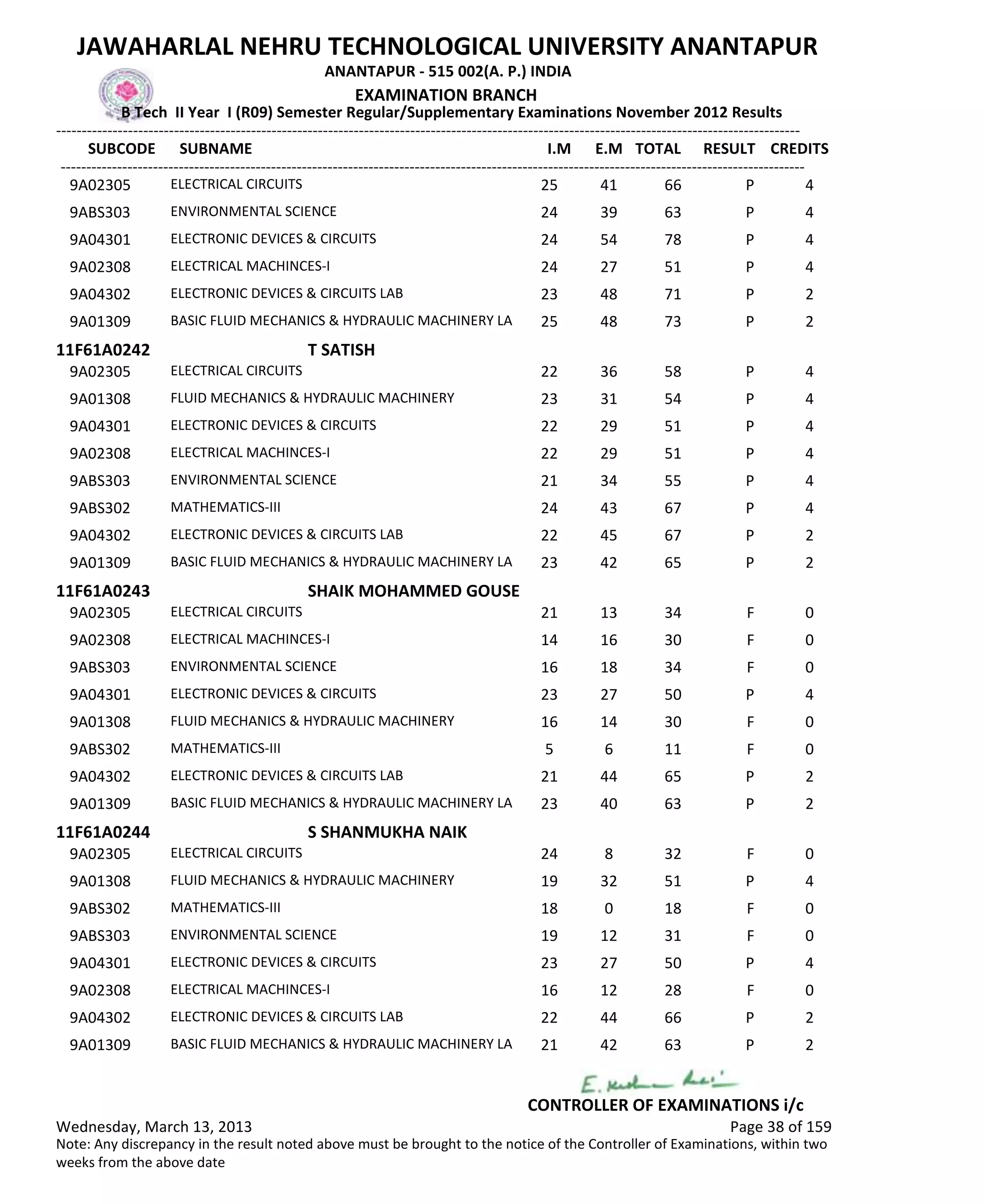 SUBCODE I.M E.M TOTAL RESULT
JAWAHARLAL NEHRU TECHNOLOGICAL UNIVERSITY ANANTAPUR
ANANTAPUR - 515 002(A. P.) INDIA
-------------------------------------------------------------------------------------------------------------------------------------------------
-------------------------------------------------------------------------------------------------------------------------------------------------
EXAMINATION BRANCH
B Tech II Year I (R09) Semester Regular/Supplementary Examinations November 2012 Results
SUBNAME CREDITS
25 41 66 PELECTRICAL CIRCUITS9A02305 4
24 39 63 PENVIRONMENTAL SCIENCE9ABS303 4
24 54 78 PELECTRONIC DEVICES & CIRCUITS9A04301 4
24 27 51 PELECTRICAL MACHINCES-I9A02308 4
23 48 71 PELECTRONIC DEVICES & CIRCUITS LAB9A04302 2
25 48 73 PBASIC FLUID MECHANICS & HYDRAULIC MACHINERY LA9A01309 2
11F61A0242 T SATISH
22 36 58 PELECTRICAL CIRCUITS9A02305 4
23 31 54 PFLUID MECHANICS & HYDRAULIC MACHINERY9A01308 4
22 29 51 PELECTRONIC DEVICES & CIRCUITS9A04301 4
22 29 51 PELECTRICAL MACHINCES-I9A02308 4
21 34 55 PENVIRONMENTAL SCIENCE9ABS303 4
24 43 67 PMATHEMATICS-III9ABS302 4
22 45 67 PELECTRONIC DEVICES & CIRCUITS LAB9A04302 2
23 42 65 PBASIC FLUID MECHANICS & HYDRAULIC MACHINERY LA9A01309 2
11F61A0243 SHAIK MOHAMMED GOUSE
21 13 34 FELECTRICAL CIRCUITS9A02305 0
14 16 30 FELECTRICAL MACHINCES-I9A02308 0
16 18 34 FENVIRONMENTAL SCIENCE9ABS303 0
23 27 50 PELECTRONIC DEVICES & CIRCUITS9A04301 4
16 14 30 FFLUID MECHANICS & HYDRAULIC MACHINERY9A01308 0
5 6 11 FMATHEMATICS-III9ABS302 0
21 44 65 PELECTRONIC DEVICES & CIRCUITS LAB9A04302 2
23 40 63 PBASIC FLUID MECHANICS & HYDRAULIC MACHINERY LA9A01309 2
11F61A0244 S SHANMUKHA NAIK
24 8 32 FELECTRICAL CIRCUITS9A02305 0
19 32 51 PFLUID MECHANICS & HYDRAULIC MACHINERY9A01308 4
18 0 18 FMATHEMATICS-III9ABS302 0
19 12 31 FENVIRONMENTAL SCIENCE9ABS303 0
23 27 50 PELECTRONIC DEVICES & CIRCUITS9A04301 4
16 12 28 FELECTRICAL MACHINCES-I9A02308 0
22 44 66 PELECTRONIC DEVICES & CIRCUITS LAB9A04302 2
21 42 63 PBASIC FLUID MECHANICS & HYDRAULIC MACHINERY LA9A01309 2
Wednesday, March 13, 2013 Page 38 of 159
CONTROLLER OF EXAMINATIONS i/c
Note: Any discrepancy in the result noted above must be brought to the notice of the Controller of Examinations, within two
weeks from the above date
 
