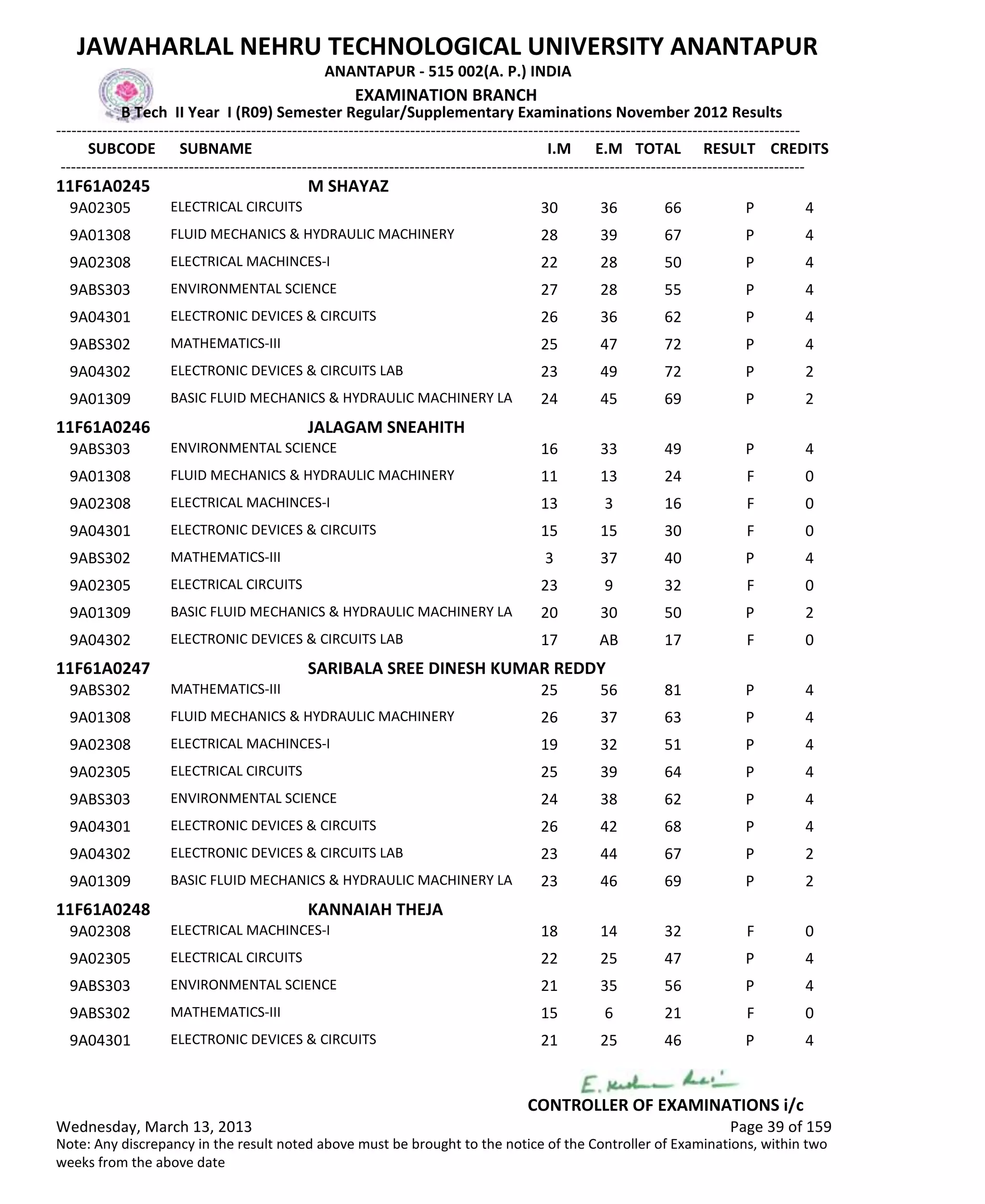 SUBCODE I.M E.M TOTAL RESULT
JAWAHARLAL NEHRU TECHNOLOGICAL UNIVERSITY ANANTAPUR
ANANTAPUR - 515 002(A. P.) INDIA
-------------------------------------------------------------------------------------------------------------------------------------------------
-------------------------------------------------------------------------------------------------------------------------------------------------
EXAMINATION BRANCH
B Tech II Year I (R09) Semester Regular/Supplementary Examinations November 2012 Results
SUBNAME CREDITS
11F61A0245 M SHAYAZ
30 36 66 PELECTRICAL CIRCUITS9A02305 4
28 39 67 PFLUID MECHANICS & HYDRAULIC MACHINERY9A01308 4
22 28 50 PELECTRICAL MACHINCES-I9A02308 4
27 28 55 PENVIRONMENTAL SCIENCE9ABS303 4
26 36 62 PELECTRONIC DEVICES & CIRCUITS9A04301 4
25 47 72 PMATHEMATICS-III9ABS302 4
23 49 72 PELECTRONIC DEVICES & CIRCUITS LAB9A04302 2
24 45 69 PBASIC FLUID MECHANICS & HYDRAULIC MACHINERY LA9A01309 2
11F61A0246 JALAGAM SNEAHITH
16 33 49 PENVIRONMENTAL SCIENCE9ABS303 4
11 13 24 FFLUID MECHANICS & HYDRAULIC MACHINERY9A01308 0
13 3 16 FELECTRICAL MACHINCES-I9A02308 0
15 15 30 FELECTRONIC DEVICES & CIRCUITS9A04301 0
3 37 40 PMATHEMATICS-III9ABS302 4
23 9 32 FELECTRICAL CIRCUITS9A02305 0
20 30 50 PBASIC FLUID MECHANICS & HYDRAULIC MACHINERY LA9A01309 2
17 AB 17 FELECTRONIC DEVICES & CIRCUITS LAB9A04302 0
11F61A0247 SARIBALA SREE DINESH KUMAR REDDY
25 56 81 PMATHEMATICS-III9ABS302 4
26 37 63 PFLUID MECHANICS & HYDRAULIC MACHINERY9A01308 4
19 32 51 PELECTRICAL MACHINCES-I9A02308 4
25 39 64 PELECTRICAL CIRCUITS9A02305 4
24 38 62 PENVIRONMENTAL SCIENCE9ABS303 4
26 42 68 PELECTRONIC DEVICES & CIRCUITS9A04301 4
23 44 67 PELECTRONIC DEVICES & CIRCUITS LAB9A04302 2
23 46 69 PBASIC FLUID MECHANICS & HYDRAULIC MACHINERY LA9A01309 2
11F61A0248 KANNAIAH THEJA
18 14 32 FELECTRICAL MACHINCES-I9A02308 0
22 25 47 PELECTRICAL CIRCUITS9A02305 4
21 35 56 PENVIRONMENTAL SCIENCE9ABS303 4
15 6 21 FMATHEMATICS-III9ABS302 0
21 25 46 PELECTRONIC DEVICES & CIRCUITS9A04301 4
Wednesday, March 13, 2013 Page 39 of 159
CONTROLLER OF EXAMINATIONS i/c
Note: Any discrepancy in the result noted above must be brought to the notice of the Controller of Examinations, within two
weeks from the above date
 