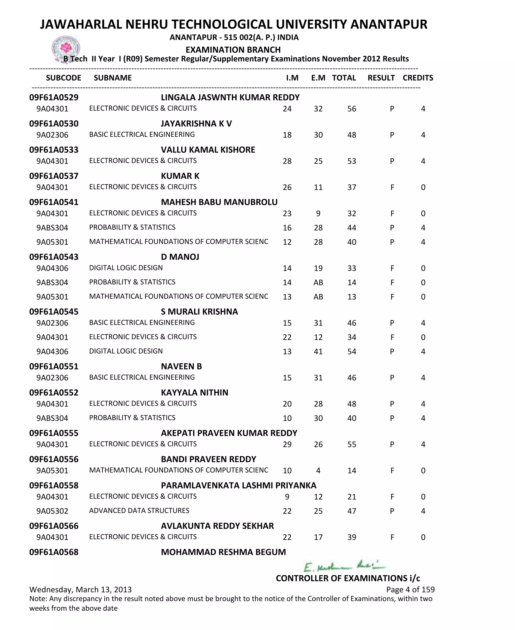 SUBCODE I.M E.M TOTAL RESULT
JAWAHARLAL NEHRU TECHNOLOGICAL UNIVERSITY ANANTAPUR
ANANTAPUR - 515 002(A. P.) INDIA
-------------------------------------------------------------------------------------------------------------------------------------------------
-------------------------------------------------------------------------------------------------------------------------------------------------
EXAMINATION BRANCH
B Tech II Year I (R09) Semester Regular/Supplementary Examinations November 2012 Results
SUBNAME CREDITS
09F61A0529 LINGALA JASWNTH KUMAR REDDY
24 32 56 PELECTRONIC DEVICES & CIRCUITS9A04301 4
09F61A0530 JAYAKRISHNA K V
18 30 48 PBASIC ELECTRICAL ENGINEERING9A02306 4
09F61A0533 VALLU KAMAL KISHORE
28 25 53 PELECTRONIC DEVICES & CIRCUITS9A04301 4
09F61A0537 KUMAR K
26 11 37 FELECTRONIC DEVICES & CIRCUITS9A04301 0
09F61A0541 MAHESH BABU MANUBROLU
23 9 32 FELECTRONIC DEVICES & CIRCUITS9A04301 0
16 28 44 PPROBABILITY & STATISTICS9ABS304 4
12 28 40 PMATHEMATICAL FOUNDATIONS OF COMPUTER SCIENC9A05301 4
09F61A0543 D MANOJ
14 19 33 FDIGITAL LOGIC DESIGN9A04306 0
14 AB 14 FPROBABILITY & STATISTICS9ABS304 0
13 AB 13 FMATHEMATICAL FOUNDATIONS OF COMPUTER SCIENC9A05301 0
09F61A0545 S MURALI KRISHNA
15 31 46 PBASIC ELECTRICAL ENGINEERING9A02306 4
22 12 34 FELECTRONIC DEVICES & CIRCUITS9A04301 0
13 41 54 PDIGITAL LOGIC DESIGN9A04306 4
09F61A0551 NAVEEN B
15 31 46 PBASIC ELECTRICAL ENGINEERING9A02306 4
09F61A0552 KAYYALA NITHIN
20 28 48 PELECTRONIC DEVICES & CIRCUITS9A04301 4
10 30 40 PPROBABILITY & STATISTICS9ABS304 4
09F61A0555 AKEPATI PRAVEEN KUMAR REDDY
29 26 55 PELECTRONIC DEVICES & CIRCUITS9A04301 4
09F61A0556 BANDI PRAVEEN REDDY
10 4 14 FMATHEMATICAL FOUNDATIONS OF COMPUTER SCIENC9A05301 0
09F61A0558 PARAMLAVENKATA LASHMI PRIYANKA
9 12 21 FELECTRONIC DEVICES & CIRCUITS9A04301 0
22 25 47 PADVANCED DATA STRUCTURES9A05302 4
09F61A0566 AVLAKUNTA REDDY SEKHAR
22 17 39 FELECTRONIC DEVICES & CIRCUITS9A04301 0
09F61A0568 MOHAMMAD RESHMA BEGUM
Wednesday, March 13, 2013 Page 4 of 159
CONTROLLER OF EXAMINATIONS i/c
Note: Any discrepancy in the result noted above must be brought to the notice of the Controller of Examinations, within two
weeks from the above date
 