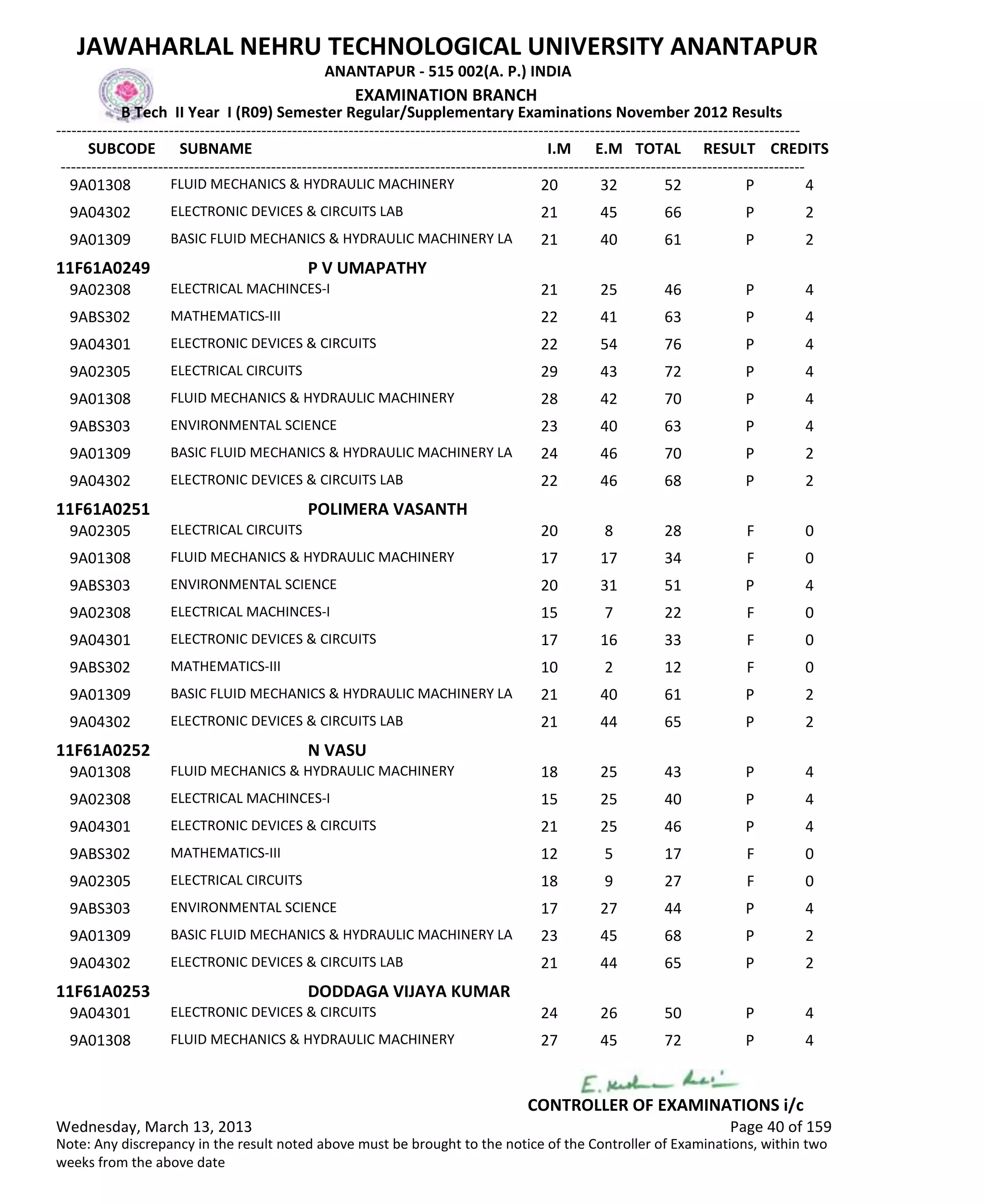 SUBCODE I.M E.M TOTAL RESULT
JAWAHARLAL NEHRU TECHNOLOGICAL UNIVERSITY ANANTAPUR
ANANTAPUR - 515 002(A. P.) INDIA
-------------------------------------------------------------------------------------------------------------------------------------------------
-------------------------------------------------------------------------------------------------------------------------------------------------
EXAMINATION BRANCH
B Tech II Year I (R09) Semester Regular/Supplementary Examinations November 2012 Results
SUBNAME CREDITS
20 32 52 PFLUID MECHANICS & HYDRAULIC MACHINERY9A01308 4
21 45 66 PELECTRONIC DEVICES & CIRCUITS LAB9A04302 2
21 40 61 PBASIC FLUID MECHANICS & HYDRAULIC MACHINERY LA9A01309 2
11F61A0249 P V UMAPATHY
21 25 46 PELECTRICAL MACHINCES-I9A02308 4
22 41 63 PMATHEMATICS-III9ABS302 4
22 54 76 PELECTRONIC DEVICES & CIRCUITS9A04301 4
29 43 72 PELECTRICAL CIRCUITS9A02305 4
28 42 70 PFLUID MECHANICS & HYDRAULIC MACHINERY9A01308 4
23 40 63 PENVIRONMENTAL SCIENCE9ABS303 4
24 46 70 PBASIC FLUID MECHANICS & HYDRAULIC MACHINERY LA9A01309 2
22 46 68 PELECTRONIC DEVICES & CIRCUITS LAB9A04302 2
11F61A0251 POLIMERA VASANTH
20 8 28 FELECTRICAL CIRCUITS9A02305 0
17 17 34 FFLUID MECHANICS & HYDRAULIC MACHINERY9A01308 0
20 31 51 PENVIRONMENTAL SCIENCE9ABS303 4
15 7 22 FELECTRICAL MACHINCES-I9A02308 0
17 16 33 FELECTRONIC DEVICES & CIRCUITS9A04301 0
10 2 12 FMATHEMATICS-III9ABS302 0
21 40 61 PBASIC FLUID MECHANICS & HYDRAULIC MACHINERY LA9A01309 2
21 44 65 PELECTRONIC DEVICES & CIRCUITS LAB9A04302 2
11F61A0252 N VASU
18 25 43 PFLUID MECHANICS & HYDRAULIC MACHINERY9A01308 4
15 25 40 PELECTRICAL MACHINCES-I9A02308 4
21 25 46 PELECTRONIC DEVICES & CIRCUITS9A04301 4
12 5 17 FMATHEMATICS-III9ABS302 0
18 9 27 FELECTRICAL CIRCUITS9A02305 0
17 27 44 PENVIRONMENTAL SCIENCE9ABS303 4
23 45 68 PBASIC FLUID MECHANICS & HYDRAULIC MACHINERY LA9A01309 2
21 44 65 PELECTRONIC DEVICES & CIRCUITS LAB9A04302 2
11F61A0253 DODDAGA VIJAYA KUMAR
24 26 50 PELECTRONIC DEVICES & CIRCUITS9A04301 4
27 45 72 PFLUID MECHANICS & HYDRAULIC MACHINERY9A01308 4
Wednesday, March 13, 2013 Page 40 of 159
CONTROLLER OF EXAMINATIONS i/c
Note: Any discrepancy in the result noted above must be brought to the notice of the Controller of Examinations, within two
weeks from the above date
 