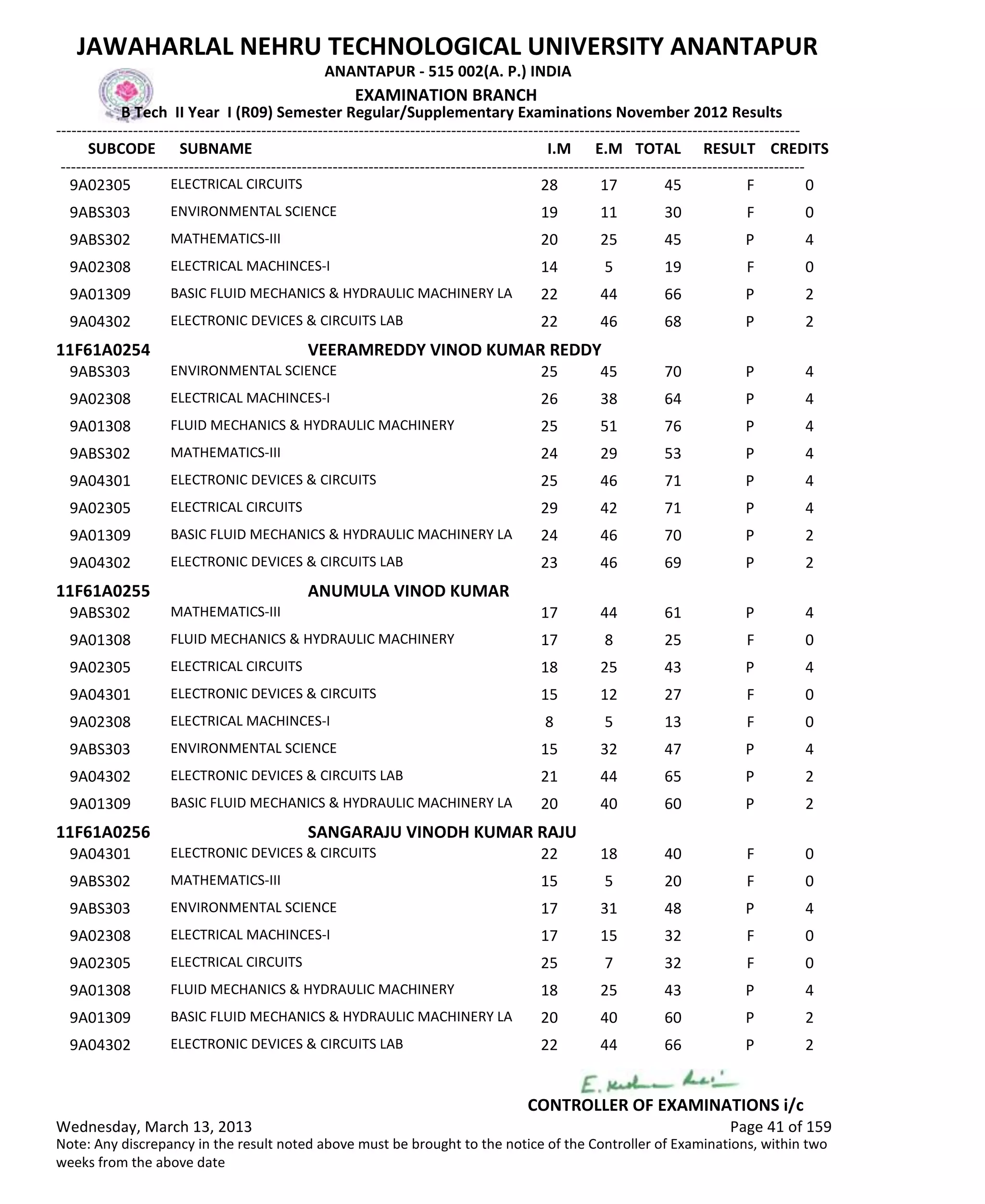 SUBCODE I.M E.M TOTAL RESULT
JAWAHARLAL NEHRU TECHNOLOGICAL UNIVERSITY ANANTAPUR
ANANTAPUR - 515 002(A. P.) INDIA
-------------------------------------------------------------------------------------------------------------------------------------------------
-------------------------------------------------------------------------------------------------------------------------------------------------
EXAMINATION BRANCH
B Tech II Year I (R09) Semester Regular/Supplementary Examinations November 2012 Results
SUBNAME CREDITS
28 17 45 FELECTRICAL CIRCUITS9A02305 0
19 11 30 FENVIRONMENTAL SCIENCE9ABS303 0
20 25 45 PMATHEMATICS-III9ABS302 4
14 5 19 FELECTRICAL MACHINCES-I9A02308 0
22 44 66 PBASIC FLUID MECHANICS & HYDRAULIC MACHINERY LA9A01309 2
22 46 68 PELECTRONIC DEVICES & CIRCUITS LAB9A04302 2
11F61A0254 VEERAMREDDY VINOD KUMAR REDDY
25 45 70 PENVIRONMENTAL SCIENCE9ABS303 4
26 38 64 PELECTRICAL MACHINCES-I9A02308 4
25 51 76 PFLUID MECHANICS & HYDRAULIC MACHINERY9A01308 4
24 29 53 PMATHEMATICS-III9ABS302 4
25 46 71 PELECTRONIC DEVICES & CIRCUITS9A04301 4
29 42 71 PELECTRICAL CIRCUITS9A02305 4
24 46 70 PBASIC FLUID MECHANICS & HYDRAULIC MACHINERY LA9A01309 2
23 46 69 PELECTRONIC DEVICES & CIRCUITS LAB9A04302 2
11F61A0255 ANUMULA VINOD KUMAR
17 44 61 PMATHEMATICS-III9ABS302 4
17 8 25 FFLUID MECHANICS & HYDRAULIC MACHINERY9A01308 0
18 25 43 PELECTRICAL CIRCUITS9A02305 4
15 12 27 FELECTRONIC DEVICES & CIRCUITS9A04301 0
8 5 13 FELECTRICAL MACHINCES-I9A02308 0
15 32 47 PENVIRONMENTAL SCIENCE9ABS303 4
21 44 65 PELECTRONIC DEVICES & CIRCUITS LAB9A04302 2
20 40 60 PBASIC FLUID MECHANICS & HYDRAULIC MACHINERY LA9A01309 2
11F61A0256 SANGARAJU VINODH KUMAR RAJU
22 18 40 FELECTRONIC DEVICES & CIRCUITS9A04301 0
15 5 20 FMATHEMATICS-III9ABS302 0
17 31 48 PENVIRONMENTAL SCIENCE9ABS303 4
17 15 32 FELECTRICAL MACHINCES-I9A02308 0
25 7 32 FELECTRICAL CIRCUITS9A02305 0
18 25 43 PFLUID MECHANICS & HYDRAULIC MACHINERY9A01308 4
20 40 60 PBASIC FLUID MECHANICS & HYDRAULIC MACHINERY LA9A01309 2
22 44 66 PELECTRONIC DEVICES & CIRCUITS LAB9A04302 2
Wednesday, March 13, 2013 Page 41 of 159
CONTROLLER OF EXAMINATIONS i/c
Note: Any discrepancy in the result noted above must be brought to the notice of the Controller of Examinations, within two
weeks from the above date
 