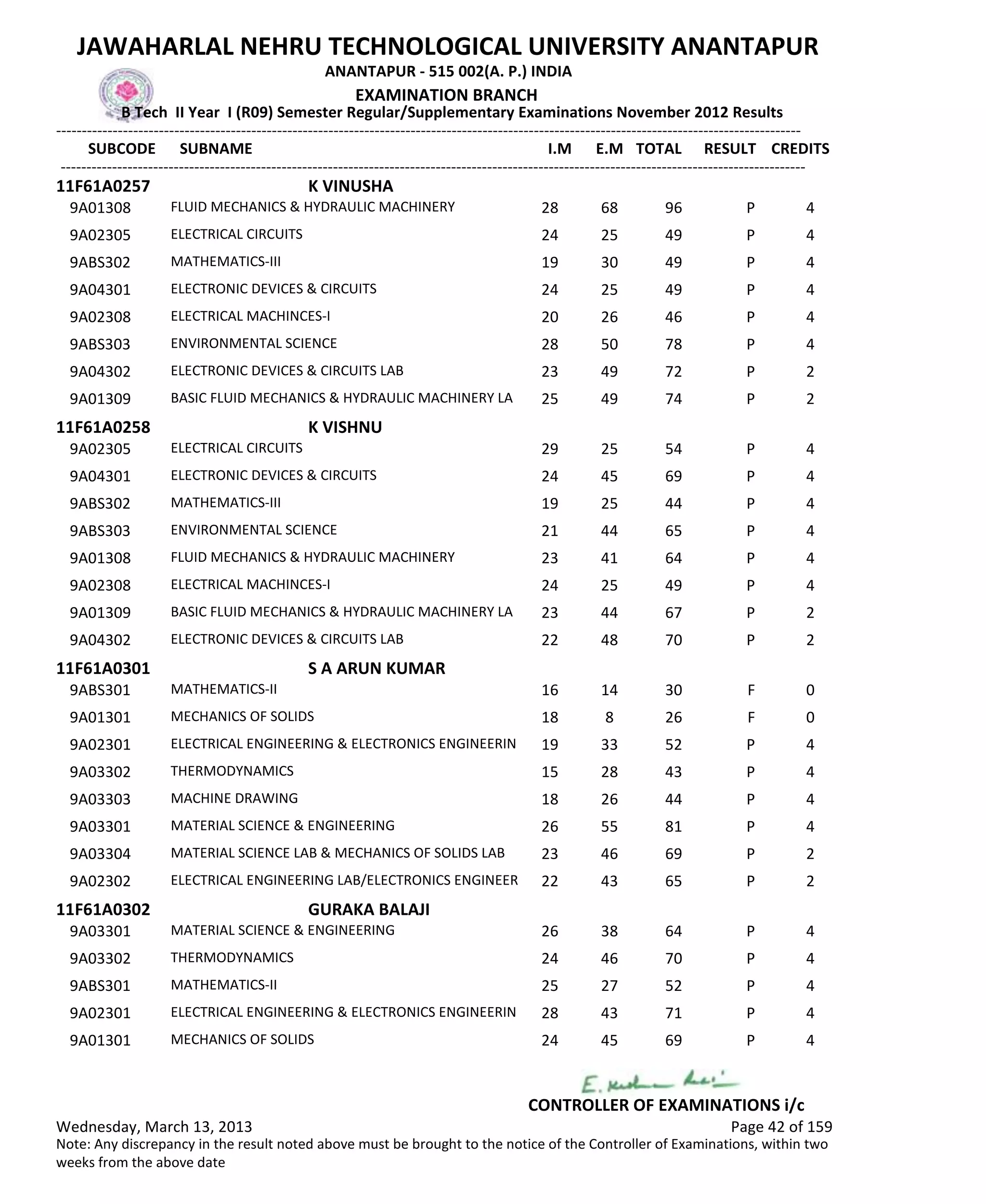 SUBCODE I.M E.M TOTAL RESULT
JAWAHARLAL NEHRU TECHNOLOGICAL UNIVERSITY ANANTAPUR
ANANTAPUR - 515 002(A. P.) INDIA
-------------------------------------------------------------------------------------------------------------------------------------------------
-------------------------------------------------------------------------------------------------------------------------------------------------
EXAMINATION BRANCH
B Tech II Year I (R09) Semester Regular/Supplementary Examinations November 2012 Results
SUBNAME CREDITS
11F61A0257 K VINUSHA
28 68 96 PFLUID MECHANICS & HYDRAULIC MACHINERY9A01308 4
24 25 49 PELECTRICAL CIRCUITS9A02305 4
19 30 49 PMATHEMATICS-III9ABS302 4
24 25 49 PELECTRONIC DEVICES & CIRCUITS9A04301 4
20 26 46 PELECTRICAL MACHINCES-I9A02308 4
28 50 78 PENVIRONMENTAL SCIENCE9ABS303 4
23 49 72 PELECTRONIC DEVICES & CIRCUITS LAB9A04302 2
25 49 74 PBASIC FLUID MECHANICS & HYDRAULIC MACHINERY LA9A01309 2
11F61A0258 K VISHNU
29 25 54 PELECTRICAL CIRCUITS9A02305 4
24 45 69 PELECTRONIC DEVICES & CIRCUITS9A04301 4
19 25 44 PMATHEMATICS-III9ABS302 4
21 44 65 PENVIRONMENTAL SCIENCE9ABS303 4
23 41 64 PFLUID MECHANICS & HYDRAULIC MACHINERY9A01308 4
24 25 49 PELECTRICAL MACHINCES-I9A02308 4
23 44 67 PBASIC FLUID MECHANICS & HYDRAULIC MACHINERY LA9A01309 2
22 48 70 PELECTRONIC DEVICES & CIRCUITS LAB9A04302 2
11F61A0301 S A ARUN KUMAR
16 14 30 FMATHEMATICS-II9ABS301 0
18 8 26 FMECHANICS OF SOLIDS9A01301 0
19 33 52 PELECTRICAL ENGINEERING & ELECTRONICS ENGINEERIN9A02301 4
15 28 43 PTHERMODYNAMICS9A03302 4
18 26 44 PMACHINE DRAWING9A03303 4
26 55 81 PMATERIAL SCIENCE & ENGINEERING9A03301 4
23 46 69 PMATERIAL SCIENCE LAB & MECHANICS OF SOLIDS LAB9A03304 2
22 43 65 PELECTRICAL ENGINEERING LAB/ELECTRONICS ENGINEER9A02302 2
11F61A0302 GURAKA BALAJI
26 38 64 PMATERIAL SCIENCE & ENGINEERING9A03301 4
24 46 70 PTHERMODYNAMICS9A03302 4
25 27 52 PMATHEMATICS-II9ABS301 4
28 43 71 PELECTRICAL ENGINEERING & ELECTRONICS ENGINEERIN9A02301 4
24 45 69 PMECHANICS OF SOLIDS9A01301 4
Wednesday, March 13, 2013 Page 42 of 159
CONTROLLER OF EXAMINATIONS i/c
Note: Any discrepancy in the result noted above must be brought to the notice of the Controller of Examinations, within two
weeks from the above date
 