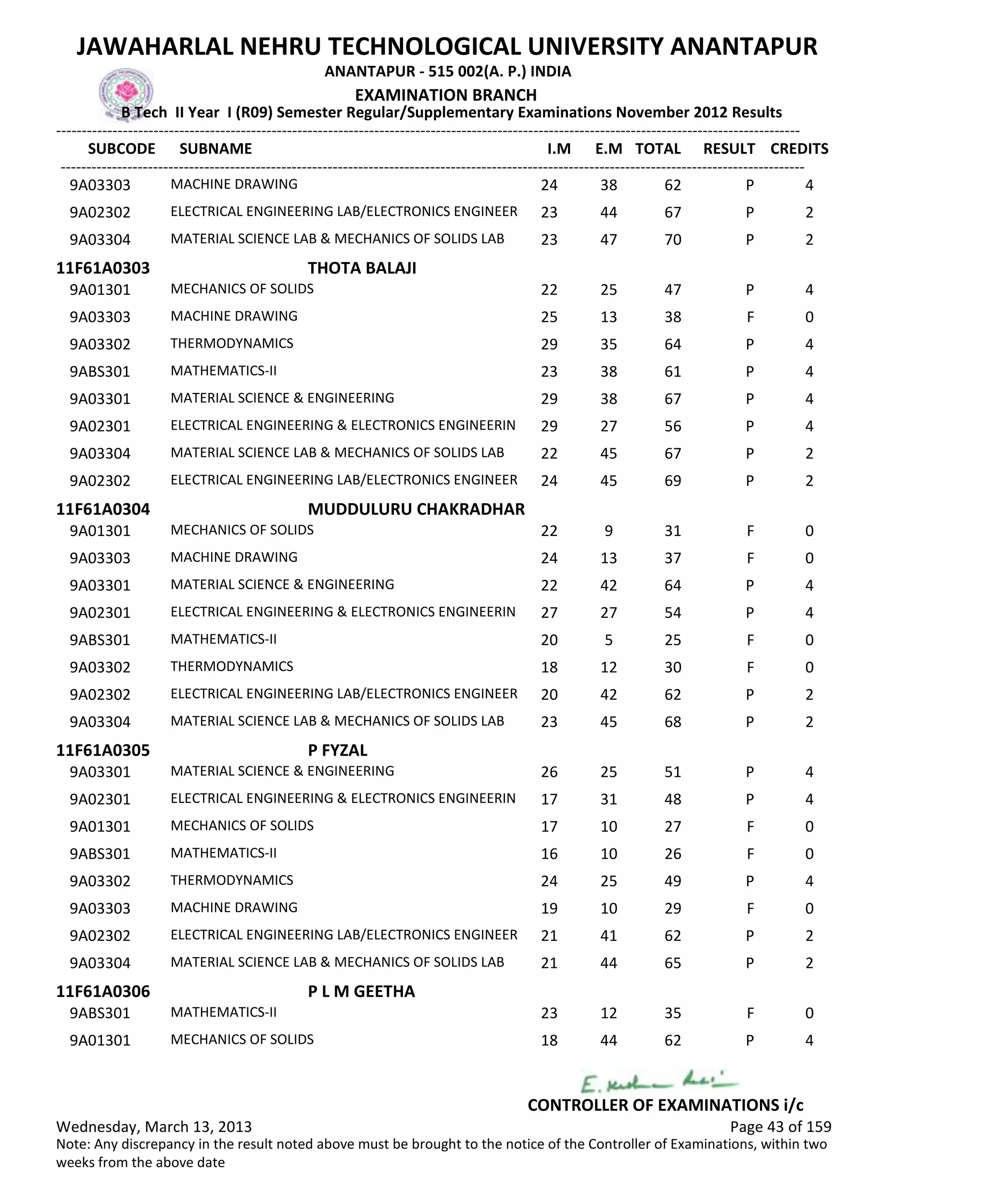 SUBCODE I.M E.M TOTAL RESULT
JAWAHARLAL NEHRU TECHNOLOGICAL UNIVERSITY ANANTAPUR
ANANTAPUR - 515 002(A. P.) INDIA
-------------------------------------------------------------------------------------------------------------------------------------------------
-------------------------------------------------------------------------------------------------------------------------------------------------
EXAMINATION BRANCH
B Tech II Year I (R09) Semester Regular/Supplementary Examinations November 2012 Results
SUBNAME CREDITS
24 38 62 PMACHINE DRAWING9A03303 4
23 44 67 PELECTRICAL ENGINEERING LAB/ELECTRONICS ENGINEER9A02302 2
23 47 70 PMATERIAL SCIENCE LAB & MECHANICS OF SOLIDS LAB9A03304 2
11F61A0303 THOTA BALAJI
22 25 47 PMECHANICS OF SOLIDS9A01301 4
25 13 38 FMACHINE DRAWING9A03303 0
29 35 64 PTHERMODYNAMICS9A03302 4
23 38 61 PMATHEMATICS-II9ABS301 4
29 38 67 PMATERIAL SCIENCE & ENGINEERING9A03301 4
29 27 56 PELECTRICAL ENGINEERING & ELECTRONICS ENGINEERIN9A02301 4
22 45 67 PMATERIAL SCIENCE LAB & MECHANICS OF SOLIDS LAB9A03304 2
24 45 69 PELECTRICAL ENGINEERING LAB/ELECTRONICS ENGINEER9A02302 2
11F61A0304 MUDDULURU CHAKRADHAR
22 9 31 FMECHANICS OF SOLIDS9A01301 0
24 13 37 FMACHINE DRAWING9A03303 0
22 42 64 PMATERIAL SCIENCE & ENGINEERING9A03301 4
27 27 54 PELECTRICAL ENGINEERING & ELECTRONICS ENGINEERIN9A02301 4
20 5 25 FMATHEMATICS-II9ABS301 0
18 12 30 FTHERMODYNAMICS9A03302 0
20 42 62 PELECTRICAL ENGINEERING LAB/ELECTRONICS ENGINEER9A02302 2
23 45 68 PMATERIAL SCIENCE LAB & MECHANICS OF SOLIDS LAB9A03304 2
11F61A0305 P FYZAL
26 25 51 PMATERIAL SCIENCE & ENGINEERING9A03301 4
17 31 48 PELECTRICAL ENGINEERING & ELECTRONICS ENGINEERIN9A02301 4
17 10 27 FMECHANICS OF SOLIDS9A01301 0
16 10 26 FMATHEMATICS-II9ABS301 0
24 25 49 PTHERMODYNAMICS9A03302 4
19 10 29 FMACHINE DRAWING9A03303 0
21 41 62 PELECTRICAL ENGINEERING LAB/ELECTRONICS ENGINEER9A02302 2
21 44 65 PMATERIAL SCIENCE LAB & MECHANICS OF SOLIDS LAB9A03304 2
11F61A0306 P L M GEETHA
23 12 35 FMATHEMATICS-II9ABS301 0
18 44 62 PMECHANICS OF SOLIDS9A01301 4
Wednesday, March 13, 2013 Page 43 of 159
CONTROLLER OF EXAMINATIONS i/c
Note: Any discrepancy in the result noted above must be brought to the notice of the Controller of Examinations, within two
weeks from the above date
 