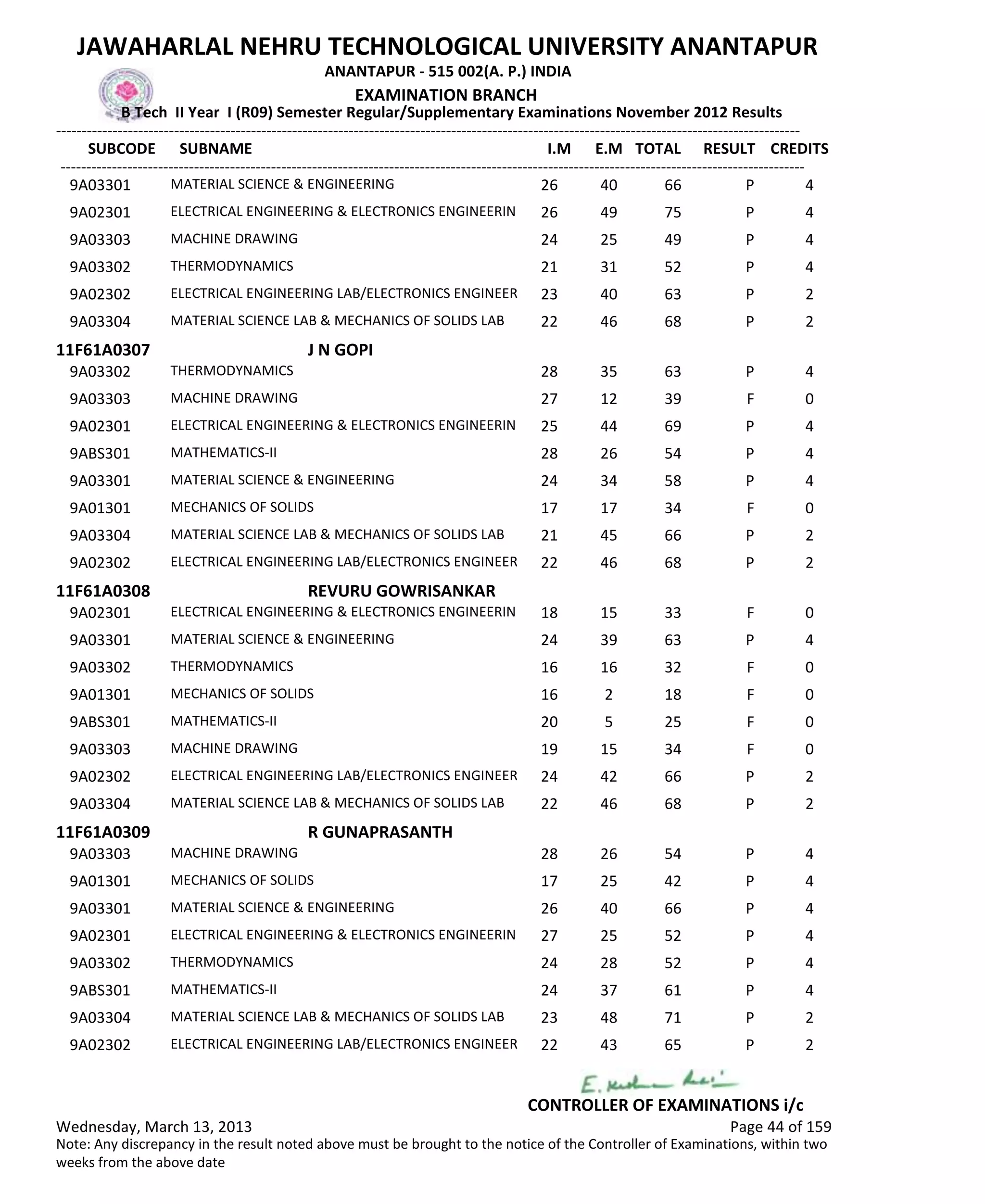 SUBCODE I.M E.M TOTAL RESULT
JAWAHARLAL NEHRU TECHNOLOGICAL UNIVERSITY ANANTAPUR
ANANTAPUR - 515 002(A. P.) INDIA
-------------------------------------------------------------------------------------------------------------------------------------------------
-------------------------------------------------------------------------------------------------------------------------------------------------
EXAMINATION BRANCH
B Tech II Year I (R09) Semester Regular/Supplementary Examinations November 2012 Results
SUBNAME CREDITS
26 40 66 PMATERIAL SCIENCE & ENGINEERING9A03301 4
26 49 75 PELECTRICAL ENGINEERING & ELECTRONICS ENGINEERIN9A02301 4
24 25 49 PMACHINE DRAWING9A03303 4
21 31 52 PTHERMODYNAMICS9A03302 4
23 40 63 PELECTRICAL ENGINEERING LAB/ELECTRONICS ENGINEER9A02302 2
22 46 68 PMATERIAL SCIENCE LAB & MECHANICS OF SOLIDS LAB9A03304 2
11F61A0307 J N GOPI
28 35 63 PTHERMODYNAMICS9A03302 4
27 12 39 FMACHINE DRAWING9A03303 0
25 44 69 PELECTRICAL ENGINEERING & ELECTRONICS ENGINEERIN9A02301 4
28 26 54 PMATHEMATICS-II9ABS301 4
24 34 58 PMATERIAL SCIENCE & ENGINEERING9A03301 4
17 17 34 FMECHANICS OF SOLIDS9A01301 0
21 45 66 PMATERIAL SCIENCE LAB & MECHANICS OF SOLIDS LAB9A03304 2
22 46 68 PELECTRICAL ENGINEERING LAB/ELECTRONICS ENGINEER9A02302 2
11F61A0308 REVURU GOWRISANKAR
18 15 33 FELECTRICAL ENGINEERING & ELECTRONICS ENGINEERIN9A02301 0
24 39 63 PMATERIAL SCIENCE & ENGINEERING9A03301 4
16 16 32 FTHERMODYNAMICS9A03302 0
16 2 18 FMECHANICS OF SOLIDS9A01301 0
20 5 25 FMATHEMATICS-II9ABS301 0
19 15 34 FMACHINE DRAWING9A03303 0
24 42 66 PELECTRICAL ENGINEERING LAB/ELECTRONICS ENGINEER9A02302 2
22 46 68 PMATERIAL SCIENCE LAB & MECHANICS OF SOLIDS LAB9A03304 2
11F61A0309 R GUNAPRASANTH
28 26 54 PMACHINE DRAWING9A03303 4
17 25 42 PMECHANICS OF SOLIDS9A01301 4
26 40 66 PMATERIAL SCIENCE & ENGINEERING9A03301 4
27 25 52 PELECTRICAL ENGINEERING & ELECTRONICS ENGINEERIN9A02301 4
24 28 52 PTHERMODYNAMICS9A03302 4
24 37 61 PMATHEMATICS-II9ABS301 4
23 48 71 PMATERIAL SCIENCE LAB & MECHANICS OF SOLIDS LAB9A03304 2
22 43 65 PELECTRICAL ENGINEERING LAB/ELECTRONICS ENGINEER9A02302 2
Wednesday, March 13, 2013 Page 44 of 159
CONTROLLER OF EXAMINATIONS i/c
Note: Any discrepancy in the result noted above must be brought to the notice of the Controller of Examinations, within two
weeks from the above date
 