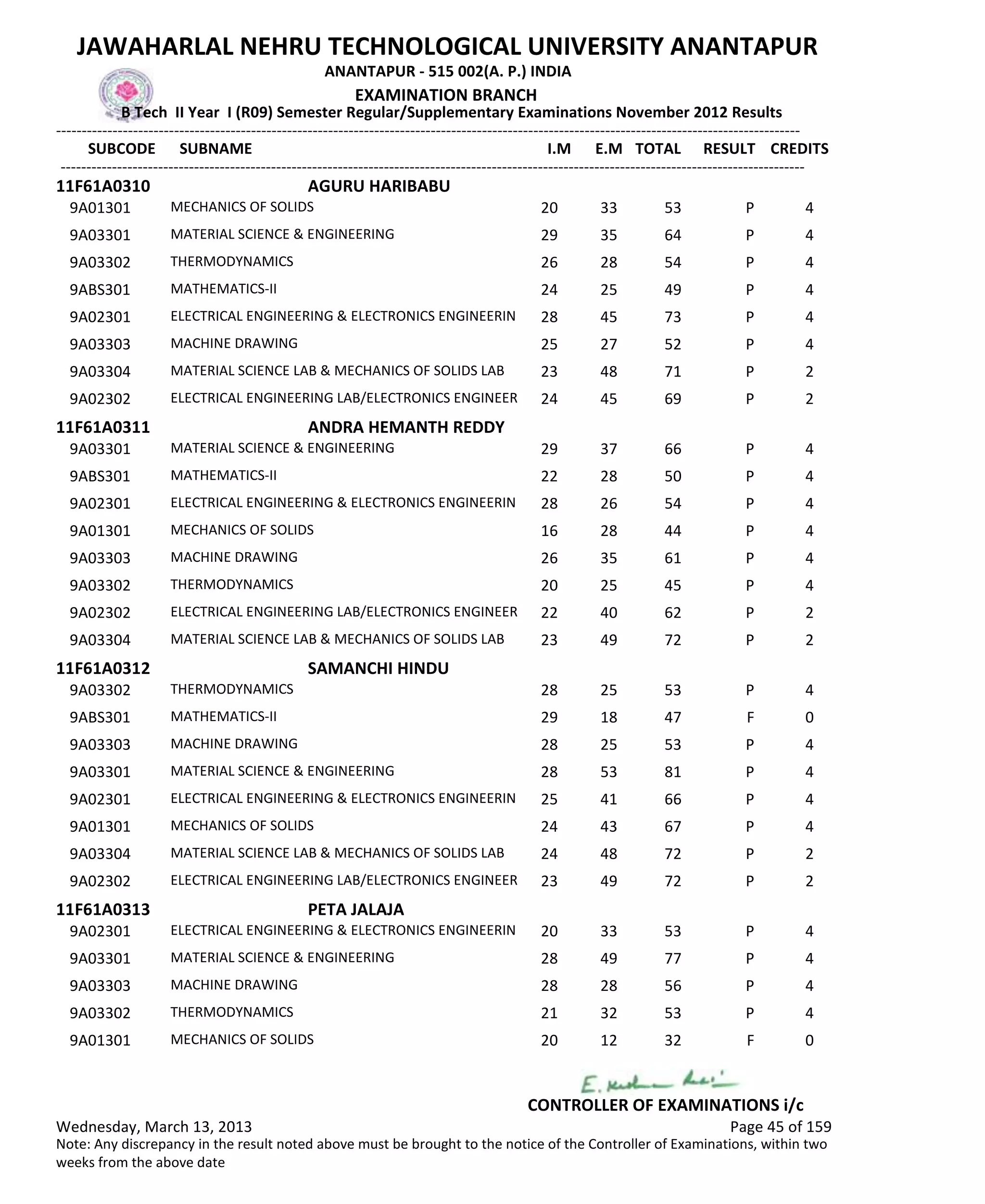 SUBCODE I.M E.M TOTAL RESULT
JAWAHARLAL NEHRU TECHNOLOGICAL UNIVERSITY ANANTAPUR
ANANTAPUR - 515 002(A. P.) INDIA
-------------------------------------------------------------------------------------------------------------------------------------------------
-------------------------------------------------------------------------------------------------------------------------------------------------
EXAMINATION BRANCH
B Tech II Year I (R09) Semester Regular/Supplementary Examinations November 2012 Results
SUBNAME CREDITS
11F61A0310 AGURU HARIBABU
20 33 53 PMECHANICS OF SOLIDS9A01301 4
29 35 64 PMATERIAL SCIENCE & ENGINEERING9A03301 4
26 28 54 PTHERMODYNAMICS9A03302 4
24 25 49 PMATHEMATICS-II9ABS301 4
28 45 73 PELECTRICAL ENGINEERING & ELECTRONICS ENGINEERIN9A02301 4
25 27 52 PMACHINE DRAWING9A03303 4
23 48 71 PMATERIAL SCIENCE LAB & MECHANICS OF SOLIDS LAB9A03304 2
24 45 69 PELECTRICAL ENGINEERING LAB/ELECTRONICS ENGINEER9A02302 2
11F61A0311 ANDRA HEMANTH REDDY
29 37 66 PMATERIAL SCIENCE & ENGINEERING9A03301 4
22 28 50 PMATHEMATICS-II9ABS301 4
28 26 54 PELECTRICAL ENGINEERING & ELECTRONICS ENGINEERIN9A02301 4
16 28 44 PMECHANICS OF SOLIDS9A01301 4
26 35 61 PMACHINE DRAWING9A03303 4
20 25 45 PTHERMODYNAMICS9A03302 4
22 40 62 PELECTRICAL ENGINEERING LAB/ELECTRONICS ENGINEER9A02302 2
23 49 72 PMATERIAL SCIENCE LAB & MECHANICS OF SOLIDS LAB9A03304 2
11F61A0312 SAMANCHI HINDU
28 25 53 PTHERMODYNAMICS9A03302 4
29 18 47 FMATHEMATICS-II9ABS301 0
28 25 53 PMACHINE DRAWING9A03303 4
28 53 81 PMATERIAL SCIENCE & ENGINEERING9A03301 4
25 41 66 PELECTRICAL ENGINEERING & ELECTRONICS ENGINEERIN9A02301 4
24 43 67 PMECHANICS OF SOLIDS9A01301 4
24 48 72 PMATERIAL SCIENCE LAB & MECHANICS OF SOLIDS LAB9A03304 2
23 49 72 PELECTRICAL ENGINEERING LAB/ELECTRONICS ENGINEER9A02302 2
11F61A0313 PETA JALAJA
20 33 53 PELECTRICAL ENGINEERING & ELECTRONICS ENGINEERIN9A02301 4
28 49 77 PMATERIAL SCIENCE & ENGINEERING9A03301 4
28 28 56 PMACHINE DRAWING9A03303 4
21 32 53 PTHERMODYNAMICS9A03302 4
20 12 32 FMECHANICS OF SOLIDS9A01301 0
Wednesday, March 13, 2013 Page 45 of 159
CONTROLLER OF EXAMINATIONS i/c
Note: Any discrepancy in the result noted above must be brought to the notice of the Controller of Examinations, within two
weeks from the above date
 