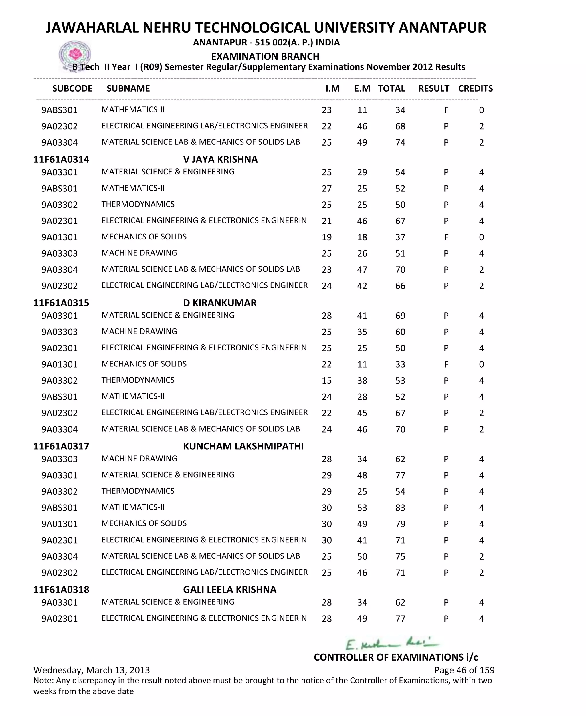 SUBCODE I.M E.M TOTAL RESULT
JAWAHARLAL NEHRU TECHNOLOGICAL UNIVERSITY ANANTAPUR
ANANTAPUR - 515 002(A. P.) INDIA
-------------------------------------------------------------------------------------------------------------------------------------------------
-------------------------------------------------------------------------------------------------------------------------------------------------
EXAMINATION BRANCH
B Tech II Year I (R09) Semester Regular/Supplementary Examinations November 2012 Results
SUBNAME CREDITS
23 11 34 FMATHEMATICS-II9ABS301 0
22 46 68 PELECTRICAL ENGINEERING LAB/ELECTRONICS ENGINEER9A02302 2
25 49 74 PMATERIAL SCIENCE LAB & MECHANICS OF SOLIDS LAB9A03304 2
11F61A0314 V JAYA KRISHNA
25 29 54 PMATERIAL SCIENCE & ENGINEERING9A03301 4
27 25 52 PMATHEMATICS-II9ABS301 4
25 25 50 PTHERMODYNAMICS9A03302 4
21 46 67 PELECTRICAL ENGINEERING & ELECTRONICS ENGINEERIN9A02301 4
19 18 37 FMECHANICS OF SOLIDS9A01301 0
25 26 51 PMACHINE DRAWING9A03303 4
23 47 70 PMATERIAL SCIENCE LAB & MECHANICS OF SOLIDS LAB9A03304 2
24 42 66 PELECTRICAL ENGINEERING LAB/ELECTRONICS ENGINEER9A02302 2
11F61A0315 D KIRANKUMAR
28 41 69 PMATERIAL SCIENCE & ENGINEERING9A03301 4
25 35 60 PMACHINE DRAWING9A03303 4
25 25 50 PELECTRICAL ENGINEERING & ELECTRONICS ENGINEERIN9A02301 4
22 11 33 FMECHANICS OF SOLIDS9A01301 0
15 38 53 PTHERMODYNAMICS9A03302 4
24 28 52 PMATHEMATICS-II9ABS301 4
22 45 67 PELECTRICAL ENGINEERING LAB/ELECTRONICS ENGINEER9A02302 2
24 46 70 PMATERIAL SCIENCE LAB & MECHANICS OF SOLIDS LAB9A03304 2
11F61A0317 KUNCHAM LAKSHMIPATHI
28 34 62 PMACHINE DRAWING9A03303 4
29 48 77 PMATERIAL SCIENCE & ENGINEERING9A03301 4
29 25 54 PTHERMODYNAMICS9A03302 4
30 53 83 PMATHEMATICS-II9ABS301 4
30 49 79 PMECHANICS OF SOLIDS9A01301 4
30 41 71 PELECTRICAL ENGINEERING & ELECTRONICS ENGINEERIN9A02301 4
25 50 75 PMATERIAL SCIENCE LAB & MECHANICS OF SOLIDS LAB9A03304 2
25 46 71 PELECTRICAL ENGINEERING LAB/ELECTRONICS ENGINEER9A02302 2
11F61A0318 GALI LEELA KRISHNA
28 34 62 PMATERIAL SCIENCE & ENGINEERING9A03301 4
28 49 77 PELECTRICAL ENGINEERING & ELECTRONICS ENGINEERIN9A02301 4
Wednesday, March 13, 2013 Page 46 of 159
CONTROLLER OF EXAMINATIONS i/c
Note: Any discrepancy in the result noted above must be brought to the notice of the Controller of Examinations, within two
weeks from the above date
 