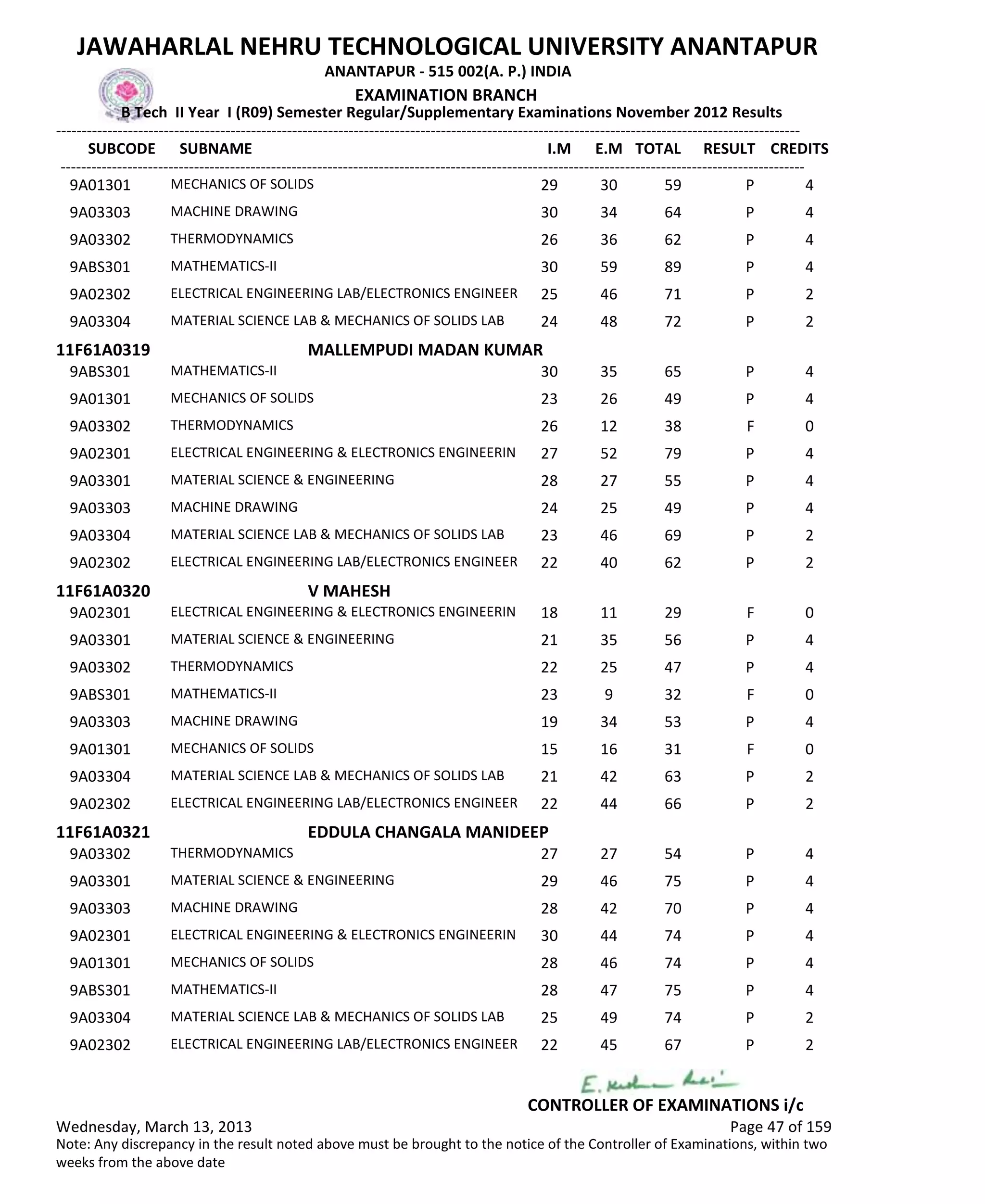 SUBCODE I.M E.M TOTAL RESULT
JAWAHARLAL NEHRU TECHNOLOGICAL UNIVERSITY ANANTAPUR
ANANTAPUR - 515 002(A. P.) INDIA
-------------------------------------------------------------------------------------------------------------------------------------------------
-------------------------------------------------------------------------------------------------------------------------------------------------
EXAMINATION BRANCH
B Tech II Year I (R09) Semester Regular/Supplementary Examinations November 2012 Results
SUBNAME CREDITS
29 30 59 PMECHANICS OF SOLIDS9A01301 4
30 34 64 PMACHINE DRAWING9A03303 4
26 36 62 PTHERMODYNAMICS9A03302 4
30 59 89 PMATHEMATICS-II9ABS301 4
25 46 71 PELECTRICAL ENGINEERING LAB/ELECTRONICS ENGINEER9A02302 2
24 48 72 PMATERIAL SCIENCE LAB & MECHANICS OF SOLIDS LAB9A03304 2
11F61A0319 MALLEMPUDI MADAN KUMAR
30 35 65 PMATHEMATICS-II9ABS301 4
23 26 49 PMECHANICS OF SOLIDS9A01301 4
26 12 38 FTHERMODYNAMICS9A03302 0
27 52 79 PELECTRICAL ENGINEERING & ELECTRONICS ENGINEERIN9A02301 4
28 27 55 PMATERIAL SCIENCE & ENGINEERING9A03301 4
24 25 49 PMACHINE DRAWING9A03303 4
23 46 69 PMATERIAL SCIENCE LAB & MECHANICS OF SOLIDS LAB9A03304 2
22 40 62 PELECTRICAL ENGINEERING LAB/ELECTRONICS ENGINEER9A02302 2
11F61A0320 V MAHESH
18 11 29 FELECTRICAL ENGINEERING & ELECTRONICS ENGINEERIN9A02301 0
21 35 56 PMATERIAL SCIENCE & ENGINEERING9A03301 4
22 25 47 PTHERMODYNAMICS9A03302 4
23 9 32 FMATHEMATICS-II9ABS301 0
19 34 53 PMACHINE DRAWING9A03303 4
15 16 31 FMECHANICS OF SOLIDS9A01301 0
21 42 63 PMATERIAL SCIENCE LAB & MECHANICS OF SOLIDS LAB9A03304 2
22 44 66 PELECTRICAL ENGINEERING LAB/ELECTRONICS ENGINEER9A02302 2
11F61A0321 EDDULA CHANGALA MANIDEEP
27 27 54 PTHERMODYNAMICS9A03302 4
29 46 75 PMATERIAL SCIENCE & ENGINEERING9A03301 4
28 42 70 PMACHINE DRAWING9A03303 4
30 44 74 PELECTRICAL ENGINEERING & ELECTRONICS ENGINEERIN9A02301 4
28 46 74 PMECHANICS OF SOLIDS9A01301 4
28 47 75 PMATHEMATICS-II9ABS301 4
25 49 74 PMATERIAL SCIENCE LAB & MECHANICS OF SOLIDS LAB9A03304 2
22 45 67 PELECTRICAL ENGINEERING LAB/ELECTRONICS ENGINEER9A02302 2
Wednesday, March 13, 2013 Page 47 of 159
CONTROLLER OF EXAMINATIONS i/c
Note: Any discrepancy in the result noted above must be brought to the notice of the Controller of Examinations, within two
weeks from the above date
 