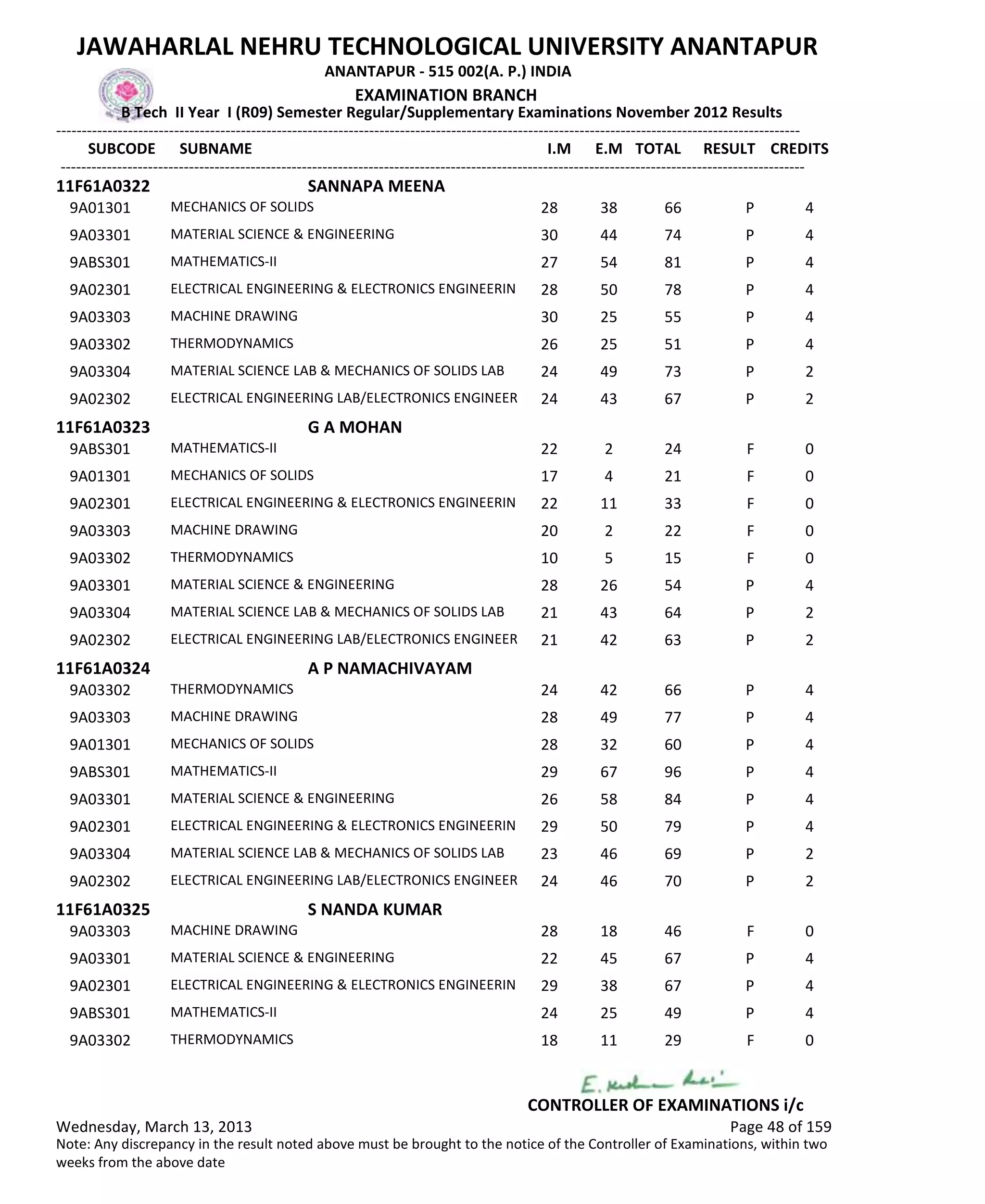 SUBCODE I.M E.M TOTAL RESULT
JAWAHARLAL NEHRU TECHNOLOGICAL UNIVERSITY ANANTAPUR
ANANTAPUR - 515 002(A. P.) INDIA
-------------------------------------------------------------------------------------------------------------------------------------------------
-------------------------------------------------------------------------------------------------------------------------------------------------
EXAMINATION BRANCH
B Tech II Year I (R09) Semester Regular/Supplementary Examinations November 2012 Results
SUBNAME CREDITS
11F61A0322 SANNAPA MEENA
28 38 66 PMECHANICS OF SOLIDS9A01301 4
30 44 74 PMATERIAL SCIENCE & ENGINEERING9A03301 4
27 54 81 PMATHEMATICS-II9ABS301 4
28 50 78 PELECTRICAL ENGINEERING & ELECTRONICS ENGINEERIN9A02301 4
30 25 55 PMACHINE DRAWING9A03303 4
26 25 51 PTHERMODYNAMICS9A03302 4
24 49 73 PMATERIAL SCIENCE LAB & MECHANICS OF SOLIDS LAB9A03304 2
24 43 67 PELECTRICAL ENGINEERING LAB/ELECTRONICS ENGINEER9A02302 2
11F61A0323 G A MOHAN
22 2 24 FMATHEMATICS-II9ABS301 0
17 4 21 FMECHANICS OF SOLIDS9A01301 0
22 11 33 FELECTRICAL ENGINEERING & ELECTRONICS ENGINEERIN9A02301 0
20 2 22 FMACHINE DRAWING9A03303 0
10 5 15 FTHERMODYNAMICS9A03302 0
28 26 54 PMATERIAL SCIENCE & ENGINEERING9A03301 4
21 43 64 PMATERIAL SCIENCE LAB & MECHANICS OF SOLIDS LAB9A03304 2
21 42 63 PELECTRICAL ENGINEERING LAB/ELECTRONICS ENGINEER9A02302 2
11F61A0324 A P NAMACHIVAYAM
24 42 66 PTHERMODYNAMICS9A03302 4
28 49 77 PMACHINE DRAWING9A03303 4
28 32 60 PMECHANICS OF SOLIDS9A01301 4
29 67 96 PMATHEMATICS-II9ABS301 4
26 58 84 PMATERIAL SCIENCE & ENGINEERING9A03301 4
29 50 79 PELECTRICAL ENGINEERING & ELECTRONICS ENGINEERIN9A02301 4
23 46 69 PMATERIAL SCIENCE LAB & MECHANICS OF SOLIDS LAB9A03304 2
24 46 70 PELECTRICAL ENGINEERING LAB/ELECTRONICS ENGINEER9A02302 2
11F61A0325 S NANDA KUMAR
28 18 46 FMACHINE DRAWING9A03303 0
22 45 67 PMATERIAL SCIENCE & ENGINEERING9A03301 4
29 38 67 PELECTRICAL ENGINEERING & ELECTRONICS ENGINEERIN9A02301 4
24 25 49 PMATHEMATICS-II9ABS301 4
18 11 29 FTHERMODYNAMICS9A03302 0
Wednesday, March 13, 2013 Page 48 of 159
CONTROLLER OF EXAMINATIONS i/c
Note: Any discrepancy in the result noted above must be brought to the notice of the Controller of Examinations, within two
weeks from the above date
 
