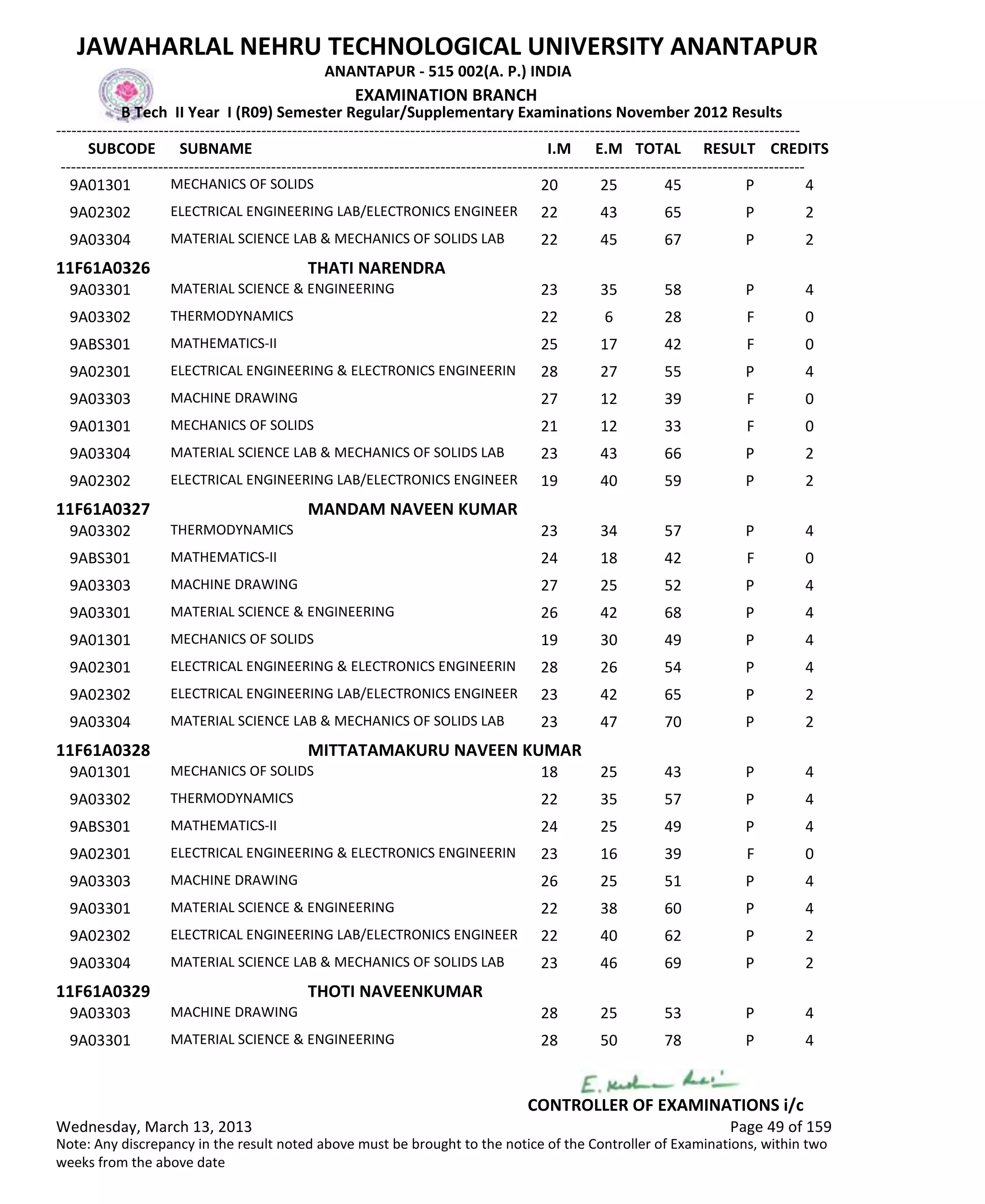 SUBCODE I.M E.M TOTAL RESULT
JAWAHARLAL NEHRU TECHNOLOGICAL UNIVERSITY ANANTAPUR
ANANTAPUR - 515 002(A. P.) INDIA
-------------------------------------------------------------------------------------------------------------------------------------------------
-------------------------------------------------------------------------------------------------------------------------------------------------
EXAMINATION BRANCH
B Tech II Year I (R09) Semester Regular/Supplementary Examinations November 2012 Results
SUBNAME CREDITS
20 25 45 PMECHANICS OF SOLIDS9A01301 4
22 43 65 PELECTRICAL ENGINEERING LAB/ELECTRONICS ENGINEER9A02302 2
22 45 67 PMATERIAL SCIENCE LAB & MECHANICS OF SOLIDS LAB9A03304 2
11F61A0326 THATI NARENDRA
23 35 58 PMATERIAL SCIENCE & ENGINEERING9A03301 4
22 6 28 FTHERMODYNAMICS9A03302 0
25 17 42 FMATHEMATICS-II9ABS301 0
28 27 55 PELECTRICAL ENGINEERING & ELECTRONICS ENGINEERIN9A02301 4
27 12 39 FMACHINE DRAWING9A03303 0
21 12 33 FMECHANICS OF SOLIDS9A01301 0
23 43 66 PMATERIAL SCIENCE LAB & MECHANICS OF SOLIDS LAB9A03304 2
19 40 59 PELECTRICAL ENGINEERING LAB/ELECTRONICS ENGINEER9A02302 2
11F61A0327 MANDAM NAVEEN KUMAR
23 34 57 PTHERMODYNAMICS9A03302 4
24 18 42 FMATHEMATICS-II9ABS301 0
27 25 52 PMACHINE DRAWING9A03303 4
26 42 68 PMATERIAL SCIENCE & ENGINEERING9A03301 4
19 30 49 PMECHANICS OF SOLIDS9A01301 4
28 26 54 PELECTRICAL ENGINEERING & ELECTRONICS ENGINEERIN9A02301 4
23 42 65 PELECTRICAL ENGINEERING LAB/ELECTRONICS ENGINEER9A02302 2
23 47 70 PMATERIAL SCIENCE LAB & MECHANICS OF SOLIDS LAB9A03304 2
11F61A0328 MITTATAMAKURU NAVEEN KUMAR
18 25 43 PMECHANICS OF SOLIDS9A01301 4
22 35 57 PTHERMODYNAMICS9A03302 4
24 25 49 PMATHEMATICS-II9ABS301 4
23 16 39 FELECTRICAL ENGINEERING & ELECTRONICS ENGINEERIN9A02301 0
26 25 51 PMACHINE DRAWING9A03303 4
22 38 60 PMATERIAL SCIENCE & ENGINEERING9A03301 4
22 40 62 PELECTRICAL ENGINEERING LAB/ELECTRONICS ENGINEER9A02302 2
23 46 69 PMATERIAL SCIENCE LAB & MECHANICS OF SOLIDS LAB9A03304 2
11F61A0329 THOTI NAVEENKUMAR
28 25 53 PMACHINE DRAWING9A03303 4
28 50 78 PMATERIAL SCIENCE & ENGINEERING9A03301 4
Wednesday, March 13, 2013 Page 49 of 159
CONTROLLER OF EXAMINATIONS i/c
Note: Any discrepancy in the result noted above must be brought to the notice of the Controller of Examinations, within two
weeks from the above date
 