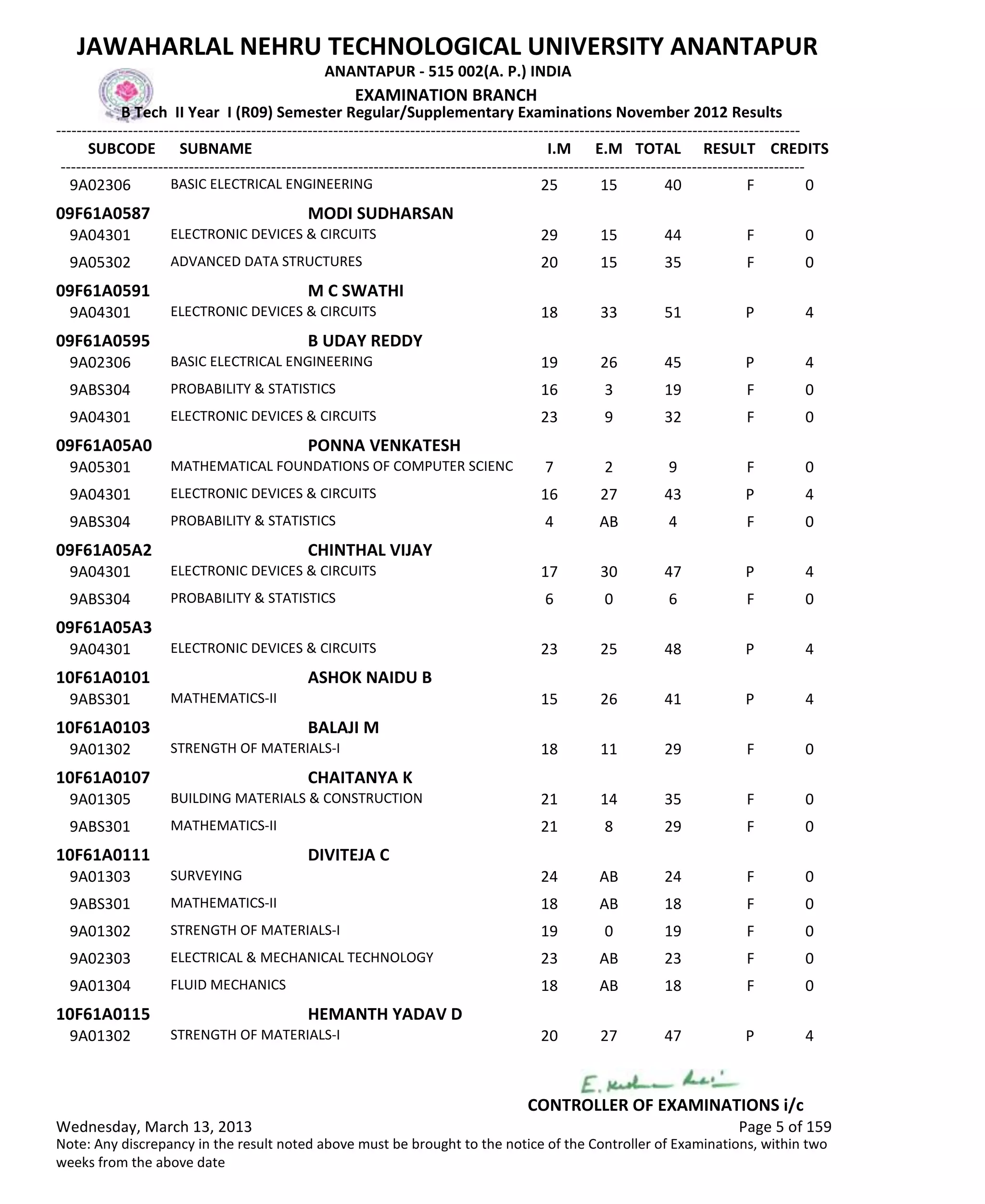 SUBCODE I.M E.M TOTAL RESULT
JAWAHARLAL NEHRU TECHNOLOGICAL UNIVERSITY ANANTAPUR
ANANTAPUR - 515 002(A. P.) INDIA
-------------------------------------------------------------------------------------------------------------------------------------------------
-------------------------------------------------------------------------------------------------------------------------------------------------
EXAMINATION BRANCH
B Tech II Year I (R09) Semester Regular/Supplementary Examinations November 2012 Results
SUBNAME CREDITS
25 15 40 FBASIC ELECTRICAL ENGINEERING9A02306 0
09F61A0587 MODI SUDHARSAN
29 15 44 FELECTRONIC DEVICES & CIRCUITS9A04301 0
20 15 35 FADVANCED DATA STRUCTURES9A05302 0
09F61A0591 M C SWATHI
18 33 51 PELECTRONIC DEVICES & CIRCUITS9A04301 4
09F61A0595 B UDAY REDDY
19 26 45 PBASIC ELECTRICAL ENGINEERING9A02306 4
16 3 19 FPROBABILITY & STATISTICS9ABS304 0
23 9 32 FELECTRONIC DEVICES & CIRCUITS9A04301 0
09F61A05A0 PONNA VENKATESH
7 2 9 FMATHEMATICAL FOUNDATIONS OF COMPUTER SCIENC9A05301 0
16 27 43 PELECTRONIC DEVICES & CIRCUITS9A04301 4
4 AB 4 FPROBABILITY & STATISTICS9ABS304 0
09F61A05A2 CHINTHAL VIJAY
17 30 47 PELECTRONIC DEVICES & CIRCUITS9A04301 4
6 0 6 FPROBABILITY & STATISTICS9ABS304 0
09F61A05A3
23 25 48 PELECTRONIC DEVICES & CIRCUITS9A04301 4
10F61A0101 ASHOK NAIDU B
15 26 41 PMATHEMATICS-II9ABS301 4
10F61A0103 BALAJI M
18 11 29 FSTRENGTH OF MATERIALS-I9A01302 0
10F61A0107 CHAITANYA K
21 14 35 FBUILDING MATERIALS & CONSTRUCTION9A01305 0
21 8 29 FMATHEMATICS-II9ABS301 0
10F61A0111 DIVITEJA C
24 AB 24 FSURVEYING9A01303 0
18 AB 18 FMATHEMATICS-II9ABS301 0
19 0 19 FSTRENGTH OF MATERIALS-I9A01302 0
23 AB 23 FELECTRICAL & MECHANICAL TECHNOLOGY9A02303 0
18 AB 18 FFLUID MECHANICS9A01304 0
10F61A0115 HEMANTH YADAV D
20 27 47 PSTRENGTH OF MATERIALS-I9A01302 4
Wednesday, March 13, 2013 Page 5 of 159
CONTROLLER OF EXAMINATIONS i/c
Note: Any discrepancy in the result noted above must be brought to the notice of the Controller of Examinations, within two
weeks from the above date
 