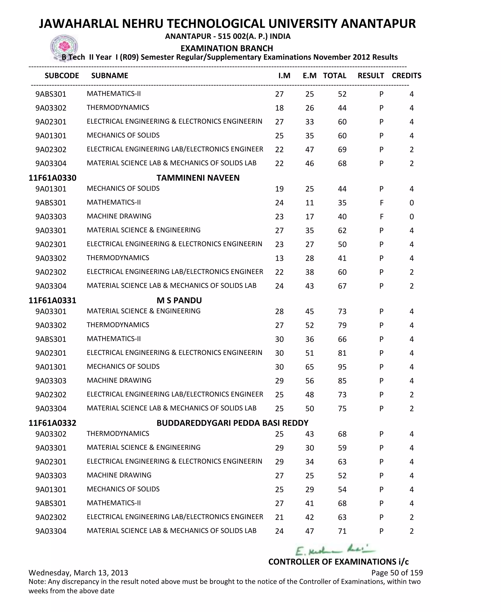 SUBCODE I.M E.M TOTAL RESULT
JAWAHARLAL NEHRU TECHNOLOGICAL UNIVERSITY ANANTAPUR
ANANTAPUR - 515 002(A. P.) INDIA
-------------------------------------------------------------------------------------------------------------------------------------------------
-------------------------------------------------------------------------------------------------------------------------------------------------
EXAMINATION BRANCH
B Tech II Year I (R09) Semester Regular/Supplementary Examinations November 2012 Results
SUBNAME CREDITS
27 25 52 PMATHEMATICS-II9ABS301 4
18 26 44 PTHERMODYNAMICS9A03302 4
27 33 60 PELECTRICAL ENGINEERING & ELECTRONICS ENGINEERIN9A02301 4
25 35 60 PMECHANICS OF SOLIDS9A01301 4
22 47 69 PELECTRICAL ENGINEERING LAB/ELECTRONICS ENGINEER9A02302 2
22 46 68 PMATERIAL SCIENCE LAB & MECHANICS OF SOLIDS LAB9A03304 2
11F61A0330 TAMMINENI NAVEEN
19 25 44 PMECHANICS OF SOLIDS9A01301 4
24 11 35 FMATHEMATICS-II9ABS301 0
23 17 40 FMACHINE DRAWING9A03303 0
27 35 62 PMATERIAL SCIENCE & ENGINEERING9A03301 4
23 27 50 PELECTRICAL ENGINEERING & ELECTRONICS ENGINEERIN9A02301 4
13 28 41 PTHERMODYNAMICS9A03302 4
22 38 60 PELECTRICAL ENGINEERING LAB/ELECTRONICS ENGINEER9A02302 2
24 43 67 PMATERIAL SCIENCE LAB & MECHANICS OF SOLIDS LAB9A03304 2
11F61A0331 M S PANDU
28 45 73 PMATERIAL SCIENCE & ENGINEERING9A03301 4
27 52 79 PTHERMODYNAMICS9A03302 4
30 36 66 PMATHEMATICS-II9ABS301 4
30 51 81 PELECTRICAL ENGINEERING & ELECTRONICS ENGINEERIN9A02301 4
30 65 95 PMECHANICS OF SOLIDS9A01301 4
29 56 85 PMACHINE DRAWING9A03303 4
25 48 73 PELECTRICAL ENGINEERING LAB/ELECTRONICS ENGINEER9A02302 2
25 50 75 PMATERIAL SCIENCE LAB & MECHANICS OF SOLIDS LAB9A03304 2
11F61A0332 BUDDAREDDYGARI PEDDA BASI REDDY
25 43 68 PTHERMODYNAMICS9A03302 4
29 30 59 PMATERIAL SCIENCE & ENGINEERING9A03301 4
29 34 63 PELECTRICAL ENGINEERING & ELECTRONICS ENGINEERIN9A02301 4
27 25 52 PMACHINE DRAWING9A03303 4
25 29 54 PMECHANICS OF SOLIDS9A01301 4
27 41 68 PMATHEMATICS-II9ABS301 4
21 42 63 PELECTRICAL ENGINEERING LAB/ELECTRONICS ENGINEER9A02302 2
24 47 71 PMATERIAL SCIENCE LAB & MECHANICS OF SOLIDS LAB9A03304 2
Wednesday, March 13, 2013 Page 50 of 159
CONTROLLER OF EXAMINATIONS i/c
Note: Any discrepancy in the result noted above must be brought to the notice of the Controller of Examinations, within two
weeks from the above date
 