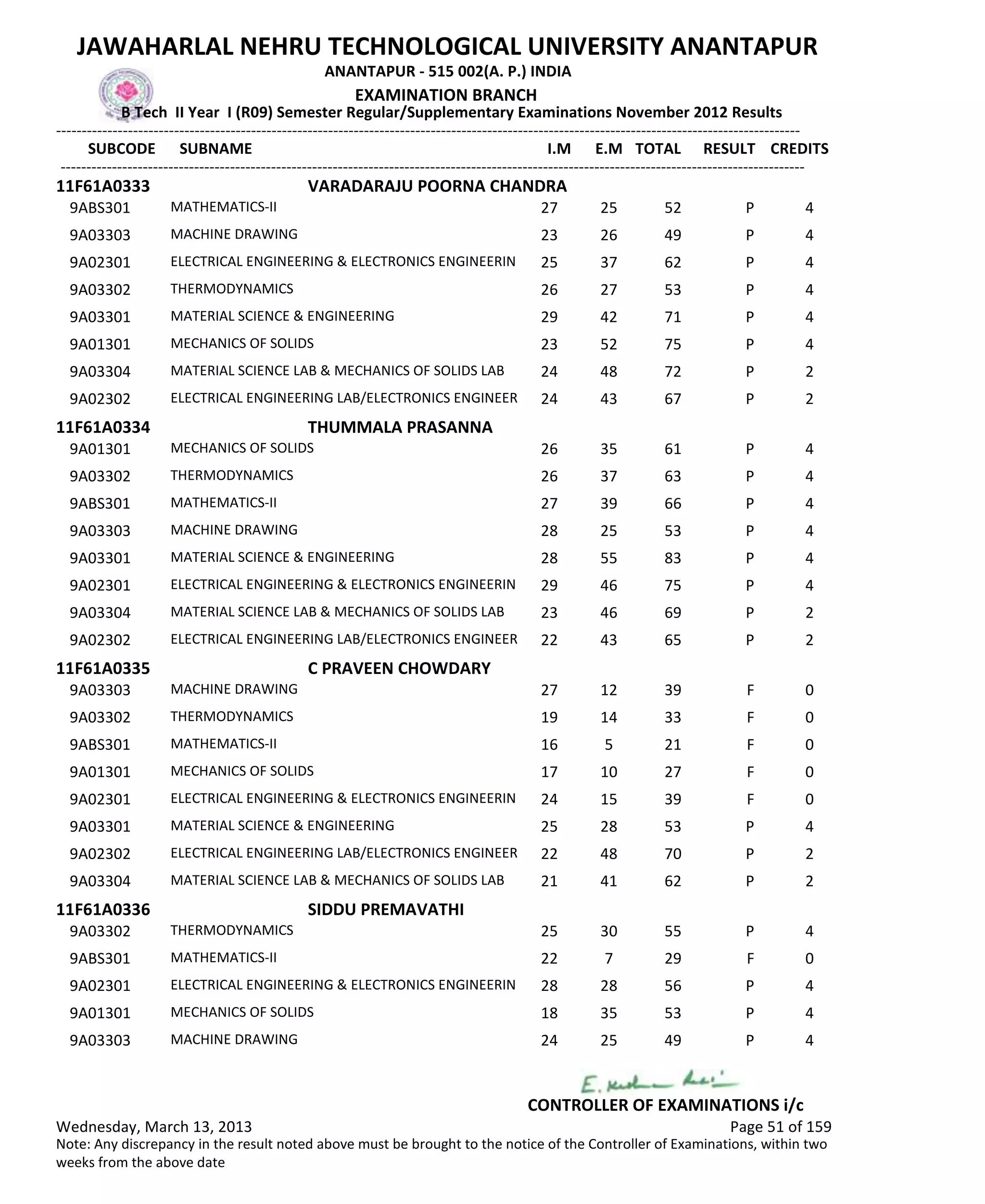 SUBCODE I.M E.M TOTAL RESULT
JAWAHARLAL NEHRU TECHNOLOGICAL UNIVERSITY ANANTAPUR
ANANTAPUR - 515 002(A. P.) INDIA
-------------------------------------------------------------------------------------------------------------------------------------------------
-------------------------------------------------------------------------------------------------------------------------------------------------
EXAMINATION BRANCH
B Tech II Year I (R09) Semester Regular/Supplementary Examinations November 2012 Results
SUBNAME CREDITS
11F61A0333 VARADARAJU POORNA CHANDRA
27 25 52 PMATHEMATICS-II9ABS301 4
23 26 49 PMACHINE DRAWING9A03303 4
25 37 62 PELECTRICAL ENGINEERING & ELECTRONICS ENGINEERIN9A02301 4
26 27 53 PTHERMODYNAMICS9A03302 4
29 42 71 PMATERIAL SCIENCE & ENGINEERING9A03301 4
23 52 75 PMECHANICS OF SOLIDS9A01301 4
24 48 72 PMATERIAL SCIENCE LAB & MECHANICS OF SOLIDS LAB9A03304 2
24 43 67 PELECTRICAL ENGINEERING LAB/ELECTRONICS ENGINEER9A02302 2
11F61A0334 THUMMALA PRASANNA
26 35 61 PMECHANICS OF SOLIDS9A01301 4
26 37 63 PTHERMODYNAMICS9A03302 4
27 39 66 PMATHEMATICS-II9ABS301 4
28 25 53 PMACHINE DRAWING9A03303 4
28 55 83 PMATERIAL SCIENCE & ENGINEERING9A03301 4
29 46 75 PELECTRICAL ENGINEERING & ELECTRONICS ENGINEERIN9A02301 4
23 46 69 PMATERIAL SCIENCE LAB & MECHANICS OF SOLIDS LAB9A03304 2
22 43 65 PELECTRICAL ENGINEERING LAB/ELECTRONICS ENGINEER9A02302 2
11F61A0335 C PRAVEEN CHOWDARY
27 12 39 FMACHINE DRAWING9A03303 0
19 14 33 FTHERMODYNAMICS9A03302 0
16 5 21 FMATHEMATICS-II9ABS301 0
17 10 27 FMECHANICS OF SOLIDS9A01301 0
24 15 39 FELECTRICAL ENGINEERING & ELECTRONICS ENGINEERIN9A02301 0
25 28 53 PMATERIAL SCIENCE & ENGINEERING9A03301 4
22 48 70 PELECTRICAL ENGINEERING LAB/ELECTRONICS ENGINEER9A02302 2
21 41 62 PMATERIAL SCIENCE LAB & MECHANICS OF SOLIDS LAB9A03304 2
11F61A0336 SIDDU PREMAVATHI
25 30 55 PTHERMODYNAMICS9A03302 4
22 7 29 FMATHEMATICS-II9ABS301 0
28 28 56 PELECTRICAL ENGINEERING & ELECTRONICS ENGINEERIN9A02301 4
18 35 53 PMECHANICS OF SOLIDS9A01301 4
24 25 49 PMACHINE DRAWING9A03303 4
Wednesday, March 13, 2013 Page 51 of 159
CONTROLLER OF EXAMINATIONS i/c
Note: Any discrepancy in the result noted above must be brought to the notice of the Controller of Examinations, within two
weeks from the above date
 