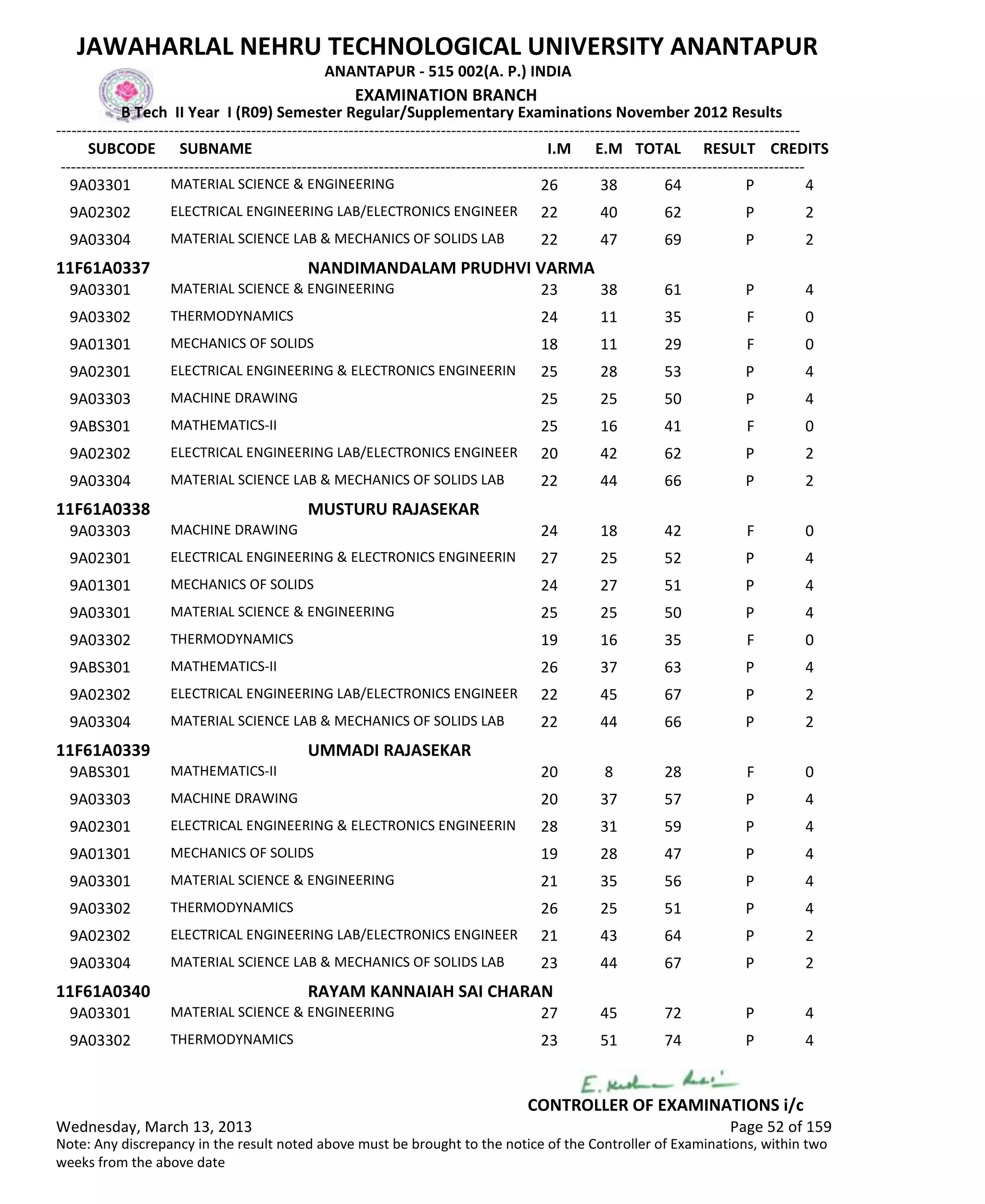 SUBCODE I.M E.M TOTAL RESULT
JAWAHARLAL NEHRU TECHNOLOGICAL UNIVERSITY ANANTAPUR
ANANTAPUR - 515 002(A. P.) INDIA
-------------------------------------------------------------------------------------------------------------------------------------------------
-------------------------------------------------------------------------------------------------------------------------------------------------
EXAMINATION BRANCH
B Tech II Year I (R09) Semester Regular/Supplementary Examinations November 2012 Results
SUBNAME CREDITS
26 38 64 PMATERIAL SCIENCE & ENGINEERING9A03301 4
22 40 62 PELECTRICAL ENGINEERING LAB/ELECTRONICS ENGINEER9A02302 2
22 47 69 PMATERIAL SCIENCE LAB & MECHANICS OF SOLIDS LAB9A03304 2
11F61A0337 NANDIMANDALAM PRUDHVI VARMA
23 38 61 PMATERIAL SCIENCE & ENGINEERING9A03301 4
24 11 35 FTHERMODYNAMICS9A03302 0
18 11 29 FMECHANICS OF SOLIDS9A01301 0
25 28 53 PELECTRICAL ENGINEERING & ELECTRONICS ENGINEERIN9A02301 4
25 25 50 PMACHINE DRAWING9A03303 4
25 16 41 FMATHEMATICS-II9ABS301 0
20 42 62 PELECTRICAL ENGINEERING LAB/ELECTRONICS ENGINEER9A02302 2
22 44 66 PMATERIAL SCIENCE LAB & MECHANICS OF SOLIDS LAB9A03304 2
11F61A0338 MUSTURU RAJASEKAR
24 18 42 FMACHINE DRAWING9A03303 0
27 25 52 PELECTRICAL ENGINEERING & ELECTRONICS ENGINEERIN9A02301 4
24 27 51 PMECHANICS OF SOLIDS9A01301 4
25 25 50 PMATERIAL SCIENCE & ENGINEERING9A03301 4
19 16 35 FTHERMODYNAMICS9A03302 0
26 37 63 PMATHEMATICS-II9ABS301 4
22 45 67 PELECTRICAL ENGINEERING LAB/ELECTRONICS ENGINEER9A02302 2
22 44 66 PMATERIAL SCIENCE LAB & MECHANICS OF SOLIDS LAB9A03304 2
11F61A0339 UMMADI RAJASEKAR
20 8 28 FMATHEMATICS-II9ABS301 0
20 37 57 PMACHINE DRAWING9A03303 4
28 31 59 PELECTRICAL ENGINEERING & ELECTRONICS ENGINEERIN9A02301 4
19 28 47 PMECHANICS OF SOLIDS9A01301 4
21 35 56 PMATERIAL SCIENCE & ENGINEERING9A03301 4
26 25 51 PTHERMODYNAMICS9A03302 4
21 43 64 PELECTRICAL ENGINEERING LAB/ELECTRONICS ENGINEER9A02302 2
23 44 67 PMATERIAL SCIENCE LAB & MECHANICS OF SOLIDS LAB9A03304 2
11F61A0340 RAYAM KANNAIAH SAI CHARAN
27 45 72 PMATERIAL SCIENCE & ENGINEERING9A03301 4
23 51 74 PTHERMODYNAMICS9A03302 4
Wednesday, March 13, 2013 Page 52 of 159
CONTROLLER OF EXAMINATIONS i/c
Note: Any discrepancy in the result noted above must be brought to the notice of the Controller of Examinations, within two
weeks from the above date
 