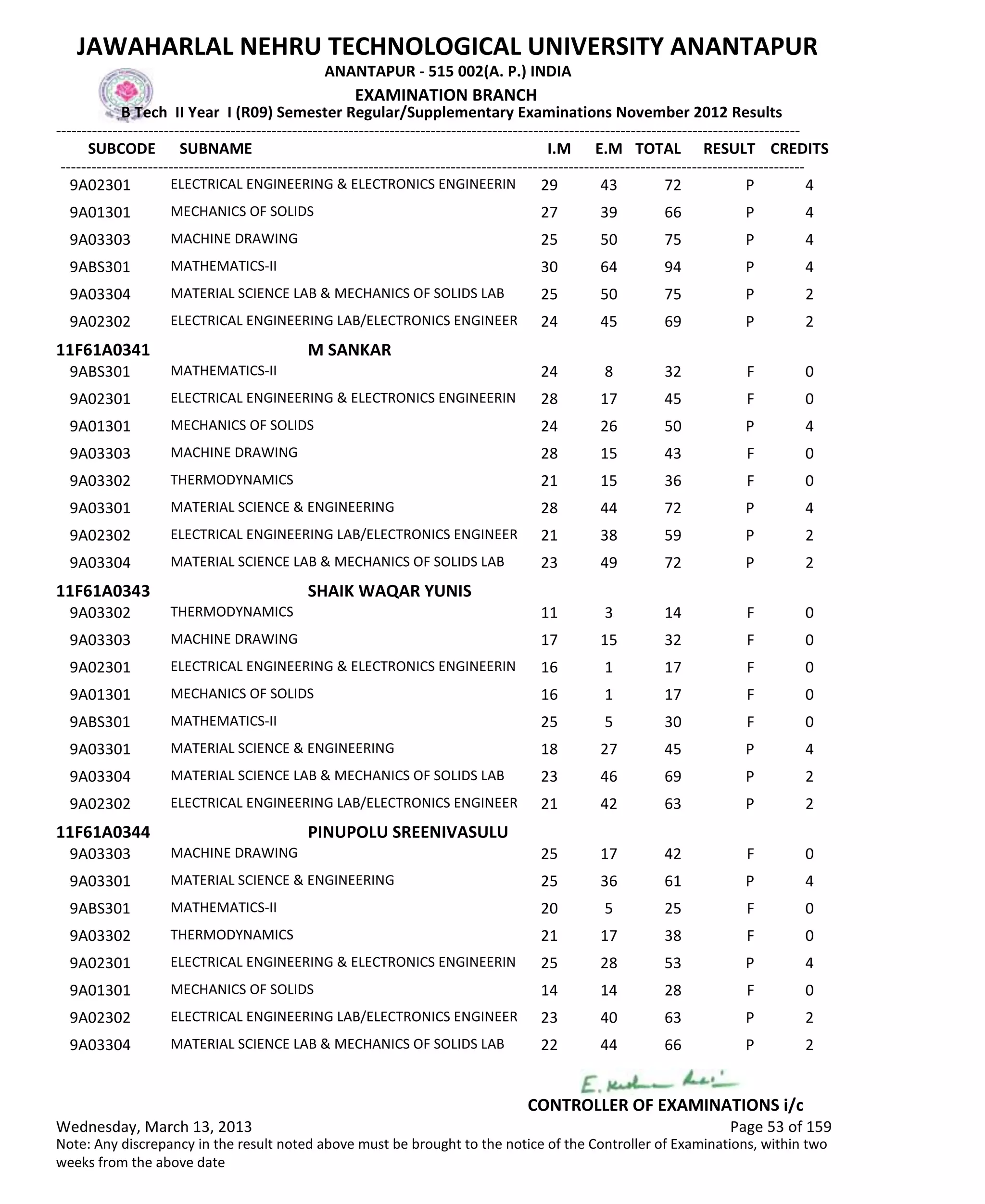 SUBCODE I.M E.M TOTAL RESULT
JAWAHARLAL NEHRU TECHNOLOGICAL UNIVERSITY ANANTAPUR
ANANTAPUR - 515 002(A. P.) INDIA
-------------------------------------------------------------------------------------------------------------------------------------------------
-------------------------------------------------------------------------------------------------------------------------------------------------
EXAMINATION BRANCH
B Tech II Year I (R09) Semester Regular/Supplementary Examinations November 2012 Results
SUBNAME CREDITS
29 43 72 PELECTRICAL ENGINEERING & ELECTRONICS ENGINEERIN9A02301 4
27 39 66 PMECHANICS OF SOLIDS9A01301 4
25 50 75 PMACHINE DRAWING9A03303 4
30 64 94 PMATHEMATICS-II9ABS301 4
25 50 75 PMATERIAL SCIENCE LAB & MECHANICS OF SOLIDS LAB9A03304 2
24 45 69 PELECTRICAL ENGINEERING LAB/ELECTRONICS ENGINEER9A02302 2
11F61A0341 M SANKAR
24 8 32 FMATHEMATICS-II9ABS301 0
28 17 45 FELECTRICAL ENGINEERING & ELECTRONICS ENGINEERIN9A02301 0
24 26 50 PMECHANICS OF SOLIDS9A01301 4
28 15 43 FMACHINE DRAWING9A03303 0
21 15 36 FTHERMODYNAMICS9A03302 0
28 44 72 PMATERIAL SCIENCE & ENGINEERING9A03301 4
21 38 59 PELECTRICAL ENGINEERING LAB/ELECTRONICS ENGINEER9A02302 2
23 49 72 PMATERIAL SCIENCE LAB & MECHANICS OF SOLIDS LAB9A03304 2
11F61A0343 SHAIK WAQAR YUNIS
11 3 14 FTHERMODYNAMICS9A03302 0
17 15 32 FMACHINE DRAWING9A03303 0
16 1 17 FELECTRICAL ENGINEERING & ELECTRONICS ENGINEERIN9A02301 0
16 1 17 FMECHANICS OF SOLIDS9A01301 0
25 5 30 FMATHEMATICS-II9ABS301 0
18 27 45 PMATERIAL SCIENCE & ENGINEERING9A03301 4
23 46 69 PMATERIAL SCIENCE LAB & MECHANICS OF SOLIDS LAB9A03304 2
21 42 63 PELECTRICAL ENGINEERING LAB/ELECTRONICS ENGINEER9A02302 2
11F61A0344 PINUPOLU SREENIVASULU
25 17 42 FMACHINE DRAWING9A03303 0
25 36 61 PMATERIAL SCIENCE & ENGINEERING9A03301 4
20 5 25 FMATHEMATICS-II9ABS301 0
21 17 38 FTHERMODYNAMICS9A03302 0
25 28 53 PELECTRICAL ENGINEERING & ELECTRONICS ENGINEERIN9A02301 4
14 14 28 FMECHANICS OF SOLIDS9A01301 0
23 40 63 PELECTRICAL ENGINEERING LAB/ELECTRONICS ENGINEER9A02302 2
22 44 66 PMATERIAL SCIENCE LAB & MECHANICS OF SOLIDS LAB9A03304 2
Wednesday, March 13, 2013 Page 53 of 159
CONTROLLER OF EXAMINATIONS i/c
Note: Any discrepancy in the result noted above must be brought to the notice of the Controller of Examinations, within two
weeks from the above date
 