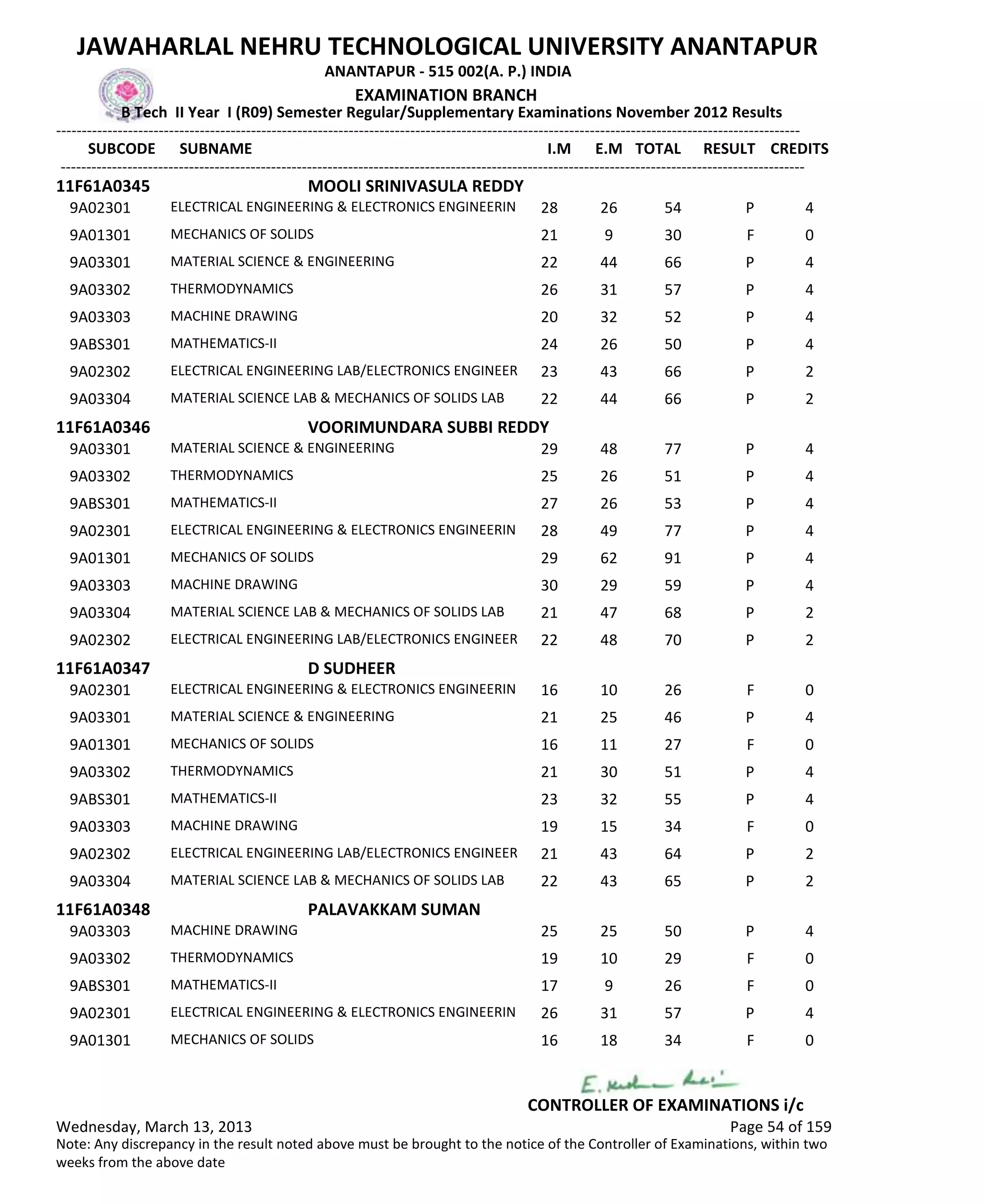 SUBCODE I.M E.M TOTAL RESULT
JAWAHARLAL NEHRU TECHNOLOGICAL UNIVERSITY ANANTAPUR
ANANTAPUR - 515 002(A. P.) INDIA
-------------------------------------------------------------------------------------------------------------------------------------------------
-------------------------------------------------------------------------------------------------------------------------------------------------
EXAMINATION BRANCH
B Tech II Year I (R09) Semester Regular/Supplementary Examinations November 2012 Results
SUBNAME CREDITS
11F61A0345 MOOLI SRINIVASULA REDDY
28 26 54 PELECTRICAL ENGINEERING & ELECTRONICS ENGINEERIN9A02301 4
21 9 30 FMECHANICS OF SOLIDS9A01301 0
22 44 66 PMATERIAL SCIENCE & ENGINEERING9A03301 4
26 31 57 PTHERMODYNAMICS9A03302 4
20 32 52 PMACHINE DRAWING9A03303 4
24 26 50 PMATHEMATICS-II9ABS301 4
23 43 66 PELECTRICAL ENGINEERING LAB/ELECTRONICS ENGINEER9A02302 2
22 44 66 PMATERIAL SCIENCE LAB & MECHANICS OF SOLIDS LAB9A03304 2
11F61A0346 VOORIMUNDARA SUBBI REDDY
29 48 77 PMATERIAL SCIENCE & ENGINEERING9A03301 4
25 26 51 PTHERMODYNAMICS9A03302 4
27 26 53 PMATHEMATICS-II9ABS301 4
28 49 77 PELECTRICAL ENGINEERING & ELECTRONICS ENGINEERIN9A02301 4
29 62 91 PMECHANICS OF SOLIDS9A01301 4
30 29 59 PMACHINE DRAWING9A03303 4
21 47 68 PMATERIAL SCIENCE LAB & MECHANICS OF SOLIDS LAB9A03304 2
22 48 70 PELECTRICAL ENGINEERING LAB/ELECTRONICS ENGINEER9A02302 2
11F61A0347 D SUDHEER
16 10 26 FELECTRICAL ENGINEERING & ELECTRONICS ENGINEERIN9A02301 0
21 25 46 PMATERIAL SCIENCE & ENGINEERING9A03301 4
16 11 27 FMECHANICS OF SOLIDS9A01301 0
21 30 51 PTHERMODYNAMICS9A03302 4
23 32 55 PMATHEMATICS-II9ABS301 4
19 15 34 FMACHINE DRAWING9A03303 0
21 43 64 PELECTRICAL ENGINEERING LAB/ELECTRONICS ENGINEER9A02302 2
22 43 65 PMATERIAL SCIENCE LAB & MECHANICS OF SOLIDS LAB9A03304 2
11F61A0348 PALAVAKKAM SUMAN
25 25 50 PMACHINE DRAWING9A03303 4
19 10 29 FTHERMODYNAMICS9A03302 0
17 9 26 FMATHEMATICS-II9ABS301 0
26 31 57 PELECTRICAL ENGINEERING & ELECTRONICS ENGINEERIN9A02301 4
16 18 34 FMECHANICS OF SOLIDS9A01301 0
Wednesday, March 13, 2013 Page 54 of 159
CONTROLLER OF EXAMINATIONS i/c
Note: Any discrepancy in the result noted above must be brought to the notice of the Controller of Examinations, within two
weeks from the above date
 