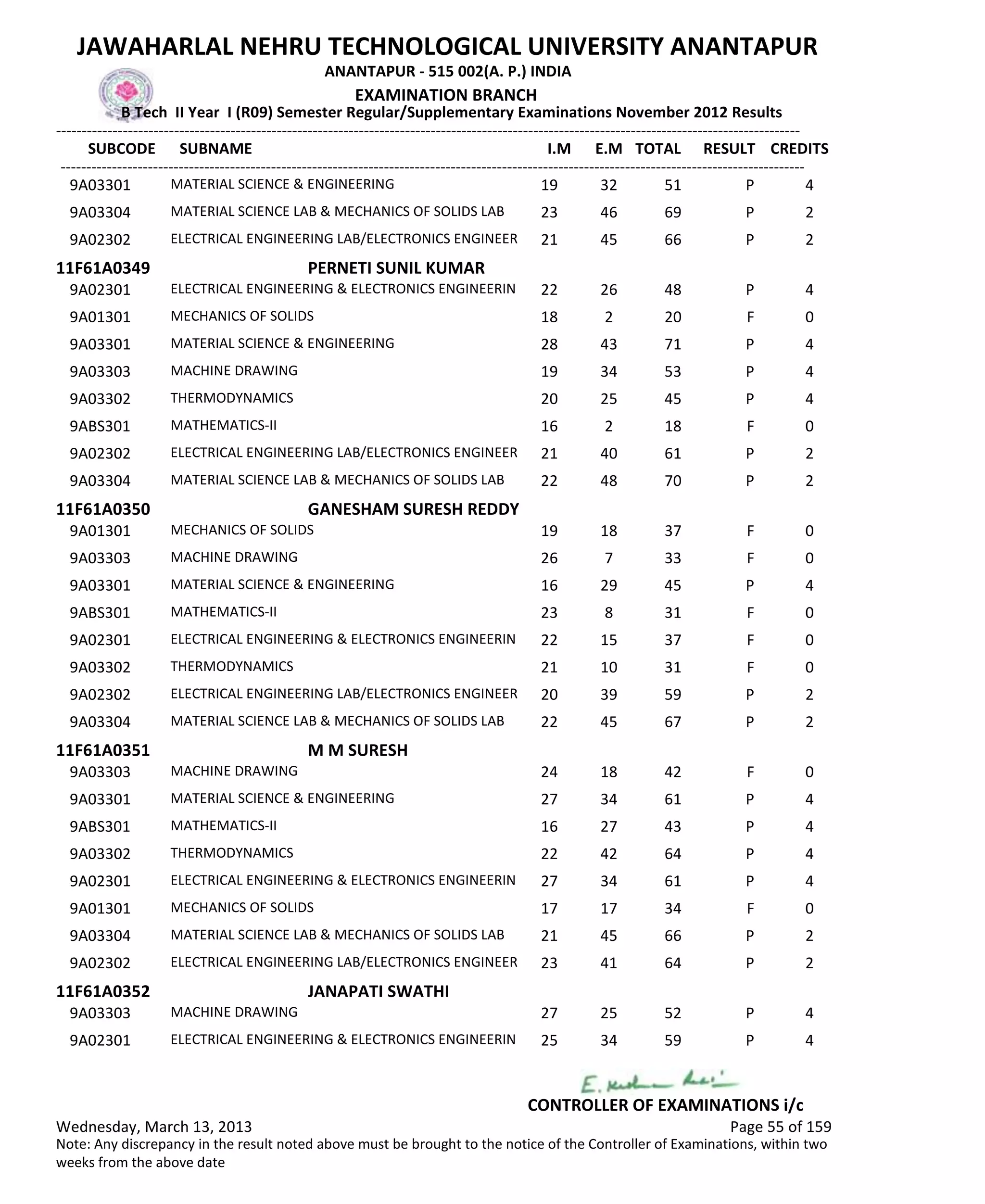 SUBCODE I.M E.M TOTAL RESULT
JAWAHARLAL NEHRU TECHNOLOGICAL UNIVERSITY ANANTAPUR
ANANTAPUR - 515 002(A. P.) INDIA
-------------------------------------------------------------------------------------------------------------------------------------------------
-------------------------------------------------------------------------------------------------------------------------------------------------
EXAMINATION BRANCH
B Tech II Year I (R09) Semester Regular/Supplementary Examinations November 2012 Results
SUBNAME CREDITS
19 32 51 PMATERIAL SCIENCE & ENGINEERING9A03301 4
23 46 69 PMATERIAL SCIENCE LAB & MECHANICS OF SOLIDS LAB9A03304 2
21 45 66 PELECTRICAL ENGINEERING LAB/ELECTRONICS ENGINEER9A02302 2
11F61A0349 PERNETI SUNIL KUMAR
22 26 48 PELECTRICAL ENGINEERING & ELECTRONICS ENGINEERIN9A02301 4
18 2 20 FMECHANICS OF SOLIDS9A01301 0
28 43 71 PMATERIAL SCIENCE & ENGINEERING9A03301 4
19 34 53 PMACHINE DRAWING9A03303 4
20 25 45 PTHERMODYNAMICS9A03302 4
16 2 18 FMATHEMATICS-II9ABS301 0
21 40 61 PELECTRICAL ENGINEERING LAB/ELECTRONICS ENGINEER9A02302 2
22 48 70 PMATERIAL SCIENCE LAB & MECHANICS OF SOLIDS LAB9A03304 2
11F61A0350 GANESHAM SURESH REDDY
19 18 37 FMECHANICS OF SOLIDS9A01301 0
26 7 33 FMACHINE DRAWING9A03303 0
16 29 45 PMATERIAL SCIENCE & ENGINEERING9A03301 4
23 8 31 FMATHEMATICS-II9ABS301 0
22 15 37 FELECTRICAL ENGINEERING & ELECTRONICS ENGINEERIN9A02301 0
21 10 31 FTHERMODYNAMICS9A03302 0
20 39 59 PELECTRICAL ENGINEERING LAB/ELECTRONICS ENGINEER9A02302 2
22 45 67 PMATERIAL SCIENCE LAB & MECHANICS OF SOLIDS LAB9A03304 2
11F61A0351 M M SURESH
24 18 42 FMACHINE DRAWING9A03303 0
27 34 61 PMATERIAL SCIENCE & ENGINEERING9A03301 4
16 27 43 PMATHEMATICS-II9ABS301 4
22 42 64 PTHERMODYNAMICS9A03302 4
27 34 61 PELECTRICAL ENGINEERING & ELECTRONICS ENGINEERIN9A02301 4
17 17 34 FMECHANICS OF SOLIDS9A01301 0
21 45 66 PMATERIAL SCIENCE LAB & MECHANICS OF SOLIDS LAB9A03304 2
23 41 64 PELECTRICAL ENGINEERING LAB/ELECTRONICS ENGINEER9A02302 2
11F61A0352 JANAPATI SWATHI
27 25 52 PMACHINE DRAWING9A03303 4
25 34 59 PELECTRICAL ENGINEERING & ELECTRONICS ENGINEERIN9A02301 4
Wednesday, March 13, 2013 Page 55 of 159
CONTROLLER OF EXAMINATIONS i/c
Note: Any discrepancy in the result noted above must be brought to the notice of the Controller of Examinations, within two
weeks from the above date
 