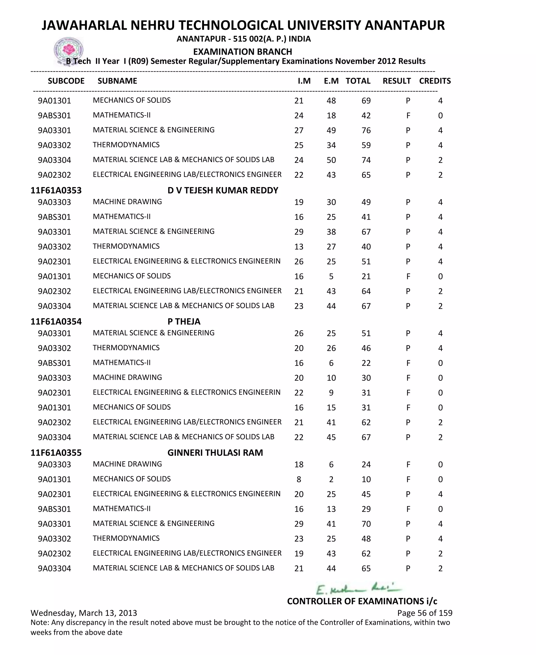 SUBCODE I.M E.M TOTAL RESULT
JAWAHARLAL NEHRU TECHNOLOGICAL UNIVERSITY ANANTAPUR
ANANTAPUR - 515 002(A. P.) INDIA
-------------------------------------------------------------------------------------------------------------------------------------------------
-------------------------------------------------------------------------------------------------------------------------------------------------
EXAMINATION BRANCH
B Tech II Year I (R09) Semester Regular/Supplementary Examinations November 2012 Results
SUBNAME CREDITS
21 48 69 PMECHANICS OF SOLIDS9A01301 4
24 18 42 FMATHEMATICS-II9ABS301 0
27 49 76 PMATERIAL SCIENCE & ENGINEERING9A03301 4
25 34 59 PTHERMODYNAMICS9A03302 4
24 50 74 PMATERIAL SCIENCE LAB & MECHANICS OF SOLIDS LAB9A03304 2
22 43 65 PELECTRICAL ENGINEERING LAB/ELECTRONICS ENGINEER9A02302 2
11F61A0353 D V TEJESH KUMAR REDDY
19 30 49 PMACHINE DRAWING9A03303 4
16 25 41 PMATHEMATICS-II9ABS301 4
29 38 67 PMATERIAL SCIENCE & ENGINEERING9A03301 4
13 27 40 PTHERMODYNAMICS9A03302 4
26 25 51 PELECTRICAL ENGINEERING & ELECTRONICS ENGINEERIN9A02301 4
16 5 21 FMECHANICS OF SOLIDS9A01301 0
21 43 64 PELECTRICAL ENGINEERING LAB/ELECTRONICS ENGINEER9A02302 2
23 44 67 PMATERIAL SCIENCE LAB & MECHANICS OF SOLIDS LAB9A03304 2
11F61A0354 P THEJA
26 25 51 PMATERIAL SCIENCE & ENGINEERING9A03301 4
20 26 46 PTHERMODYNAMICS9A03302 4
16 6 22 FMATHEMATICS-II9ABS301 0
20 10 30 FMACHINE DRAWING9A03303 0
22 9 31 FELECTRICAL ENGINEERING & ELECTRONICS ENGINEERIN9A02301 0
16 15 31 FMECHANICS OF SOLIDS9A01301 0
21 41 62 PELECTRICAL ENGINEERING LAB/ELECTRONICS ENGINEER9A02302 2
22 45 67 PMATERIAL SCIENCE LAB & MECHANICS OF SOLIDS LAB9A03304 2
11F61A0355 GINNERI THULASI RAM
18 6 24 FMACHINE DRAWING9A03303 0
8 2 10 FMECHANICS OF SOLIDS9A01301 0
20 25 45 PELECTRICAL ENGINEERING & ELECTRONICS ENGINEERIN9A02301 4
16 13 29 FMATHEMATICS-II9ABS301 0
29 41 70 PMATERIAL SCIENCE & ENGINEERING9A03301 4
23 25 48 PTHERMODYNAMICS9A03302 4
19 43 62 PELECTRICAL ENGINEERING LAB/ELECTRONICS ENGINEER9A02302 2
21 44 65 PMATERIAL SCIENCE LAB & MECHANICS OF SOLIDS LAB9A03304 2
Wednesday, March 13, 2013 Page 56 of 159
CONTROLLER OF EXAMINATIONS i/c
Note: Any discrepancy in the result noted above must be brought to the notice of the Controller of Examinations, within two
weeks from the above date
 