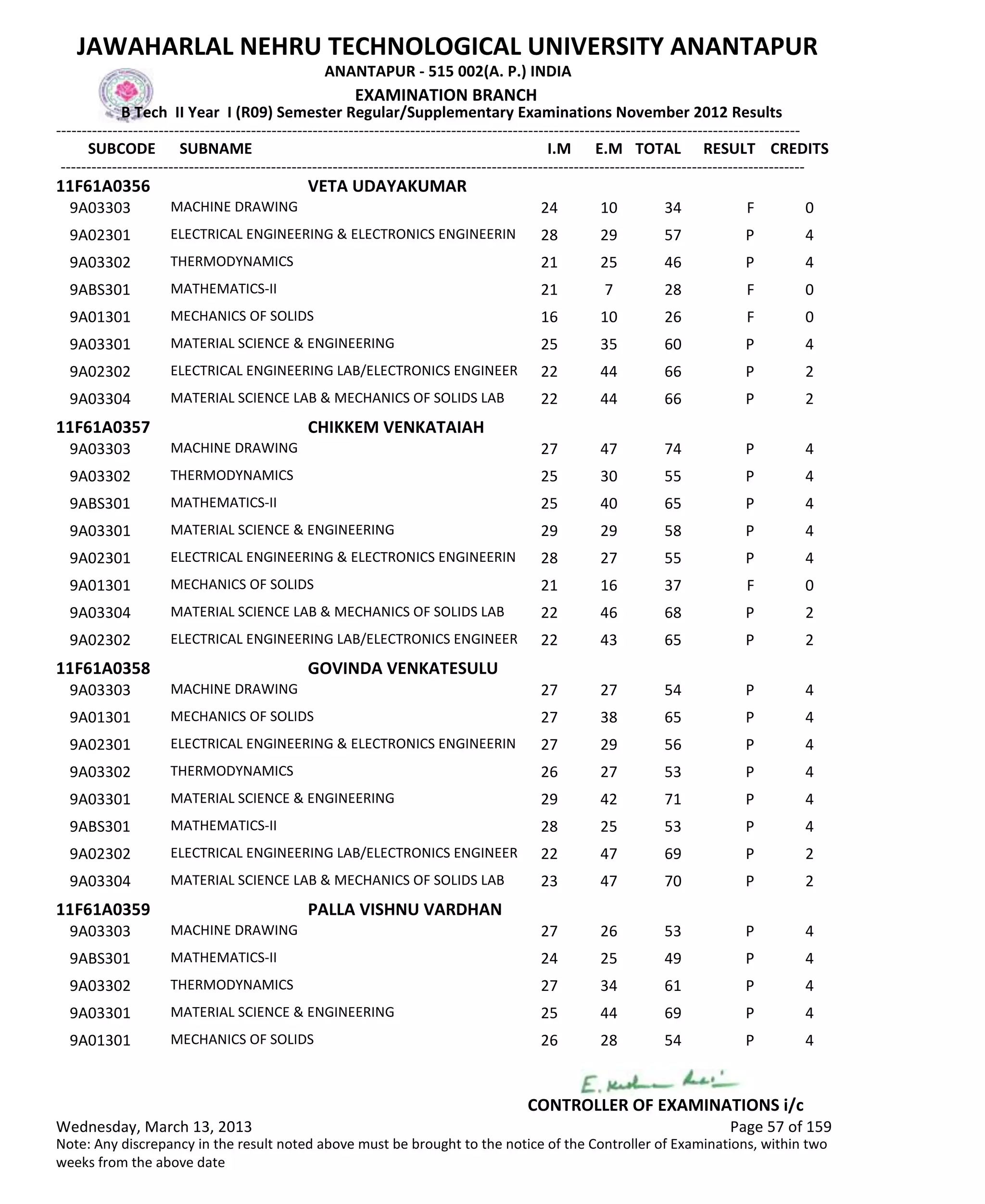 SUBCODE I.M E.M TOTAL RESULT
JAWAHARLAL NEHRU TECHNOLOGICAL UNIVERSITY ANANTAPUR
ANANTAPUR - 515 002(A. P.) INDIA
-------------------------------------------------------------------------------------------------------------------------------------------------
-------------------------------------------------------------------------------------------------------------------------------------------------
EXAMINATION BRANCH
B Tech II Year I (R09) Semester Regular/Supplementary Examinations November 2012 Results
SUBNAME CREDITS
11F61A0356 VETA UDAYAKUMAR
24 10 34 FMACHINE DRAWING9A03303 0
28 29 57 PELECTRICAL ENGINEERING & ELECTRONICS ENGINEERIN9A02301 4
21 25 46 PTHERMODYNAMICS9A03302 4
21 7 28 FMATHEMATICS-II9ABS301 0
16 10 26 FMECHANICS OF SOLIDS9A01301 0
25 35 60 PMATERIAL SCIENCE & ENGINEERING9A03301 4
22 44 66 PELECTRICAL ENGINEERING LAB/ELECTRONICS ENGINEER9A02302 2
22 44 66 PMATERIAL SCIENCE LAB & MECHANICS OF SOLIDS LAB9A03304 2
11F61A0357 CHIKKEM VENKATAIAH
27 47 74 PMACHINE DRAWING9A03303 4
25 30 55 PTHERMODYNAMICS9A03302 4
25 40 65 PMATHEMATICS-II9ABS301 4
29 29 58 PMATERIAL SCIENCE & ENGINEERING9A03301 4
28 27 55 PELECTRICAL ENGINEERING & ELECTRONICS ENGINEERIN9A02301 4
21 16 37 FMECHANICS OF SOLIDS9A01301 0
22 46 68 PMATERIAL SCIENCE LAB & MECHANICS OF SOLIDS LAB9A03304 2
22 43 65 PELECTRICAL ENGINEERING LAB/ELECTRONICS ENGINEER9A02302 2
11F61A0358 GOVINDA VENKATESULU
27 27 54 PMACHINE DRAWING9A03303 4
27 38 65 PMECHANICS OF SOLIDS9A01301 4
27 29 56 PELECTRICAL ENGINEERING & ELECTRONICS ENGINEERIN9A02301 4
26 27 53 PTHERMODYNAMICS9A03302 4
29 42 71 PMATERIAL SCIENCE & ENGINEERING9A03301 4
28 25 53 PMATHEMATICS-II9ABS301 4
22 47 69 PELECTRICAL ENGINEERING LAB/ELECTRONICS ENGINEER9A02302 2
23 47 70 PMATERIAL SCIENCE LAB & MECHANICS OF SOLIDS LAB9A03304 2
11F61A0359 PALLA VISHNU VARDHAN
27 26 53 PMACHINE DRAWING9A03303 4
24 25 49 PMATHEMATICS-II9ABS301 4
27 34 61 PTHERMODYNAMICS9A03302 4
25 44 69 PMATERIAL SCIENCE & ENGINEERING9A03301 4
26 28 54 PMECHANICS OF SOLIDS9A01301 4
Wednesday, March 13, 2013 Page 57 of 159
CONTROLLER OF EXAMINATIONS i/c
Note: Any discrepancy in the result noted above must be brought to the notice of the Controller of Examinations, within two
weeks from the above date
 