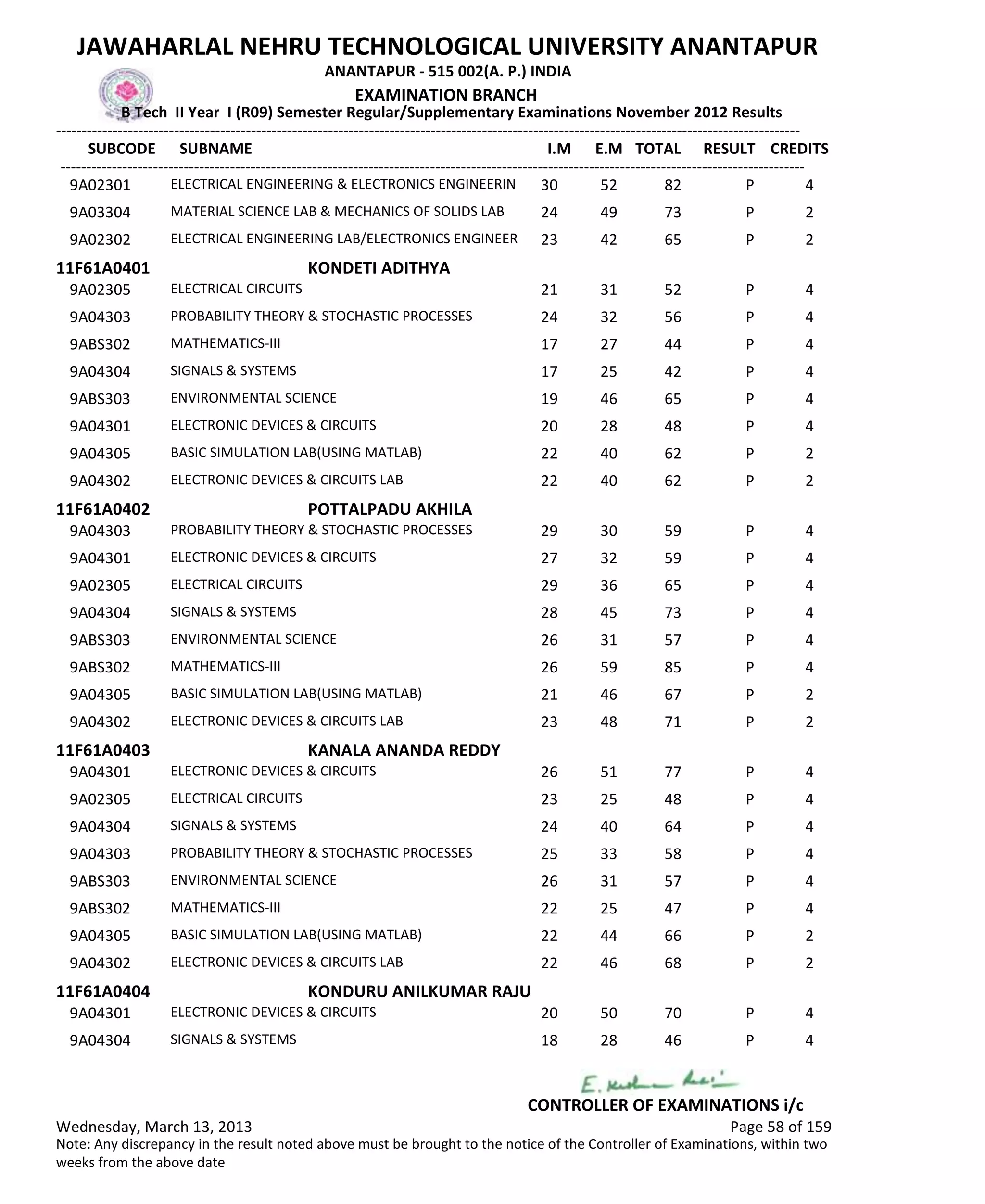 SUBCODE I.M E.M TOTAL RESULT
JAWAHARLAL NEHRU TECHNOLOGICAL UNIVERSITY ANANTAPUR
ANANTAPUR - 515 002(A. P.) INDIA
-------------------------------------------------------------------------------------------------------------------------------------------------
-------------------------------------------------------------------------------------------------------------------------------------------------
EXAMINATION BRANCH
B Tech II Year I (R09) Semester Regular/Supplementary Examinations November 2012 Results
SUBNAME CREDITS
30 52 82 PELECTRICAL ENGINEERING & ELECTRONICS ENGINEERIN9A02301 4
24 49 73 PMATERIAL SCIENCE LAB & MECHANICS OF SOLIDS LAB9A03304 2
23 42 65 PELECTRICAL ENGINEERING LAB/ELECTRONICS ENGINEER9A02302 2
11F61A0401 KONDETI ADITHYA
21 31 52 PELECTRICAL CIRCUITS9A02305 4
24 32 56 PPROBABILITY THEORY & STOCHASTIC PROCESSES9A04303 4
17 27 44 PMATHEMATICS-III9ABS302 4
17 25 42 PSIGNALS & SYSTEMS9A04304 4
19 46 65 PENVIRONMENTAL SCIENCE9ABS303 4
20 28 48 PELECTRONIC DEVICES & CIRCUITS9A04301 4
22 40 62 PBASIC SIMULATION LAB(USING MATLAB)9A04305 2
22 40 62 PELECTRONIC DEVICES & CIRCUITS LAB9A04302 2
11F61A0402 POTTALPADU AKHILA
29 30 59 PPROBABILITY THEORY & STOCHASTIC PROCESSES9A04303 4
27 32 59 PELECTRONIC DEVICES & CIRCUITS9A04301 4
29 36 65 PELECTRICAL CIRCUITS9A02305 4
28 45 73 PSIGNALS & SYSTEMS9A04304 4
26 31 57 PENVIRONMENTAL SCIENCE9ABS303 4
26 59 85 PMATHEMATICS-III9ABS302 4
21 46 67 PBASIC SIMULATION LAB(USING MATLAB)9A04305 2
23 48 71 PELECTRONIC DEVICES & CIRCUITS LAB9A04302 2
11F61A0403 KANALA ANANDA REDDY
26 51 77 PELECTRONIC DEVICES & CIRCUITS9A04301 4
23 25 48 PELECTRICAL CIRCUITS9A02305 4
24 40 64 PSIGNALS & SYSTEMS9A04304 4
25 33 58 PPROBABILITY THEORY & STOCHASTIC PROCESSES9A04303 4
26 31 57 PENVIRONMENTAL SCIENCE9ABS303 4
22 25 47 PMATHEMATICS-III9ABS302 4
22 44 66 PBASIC SIMULATION LAB(USING MATLAB)9A04305 2
22 46 68 PELECTRONIC DEVICES & CIRCUITS LAB9A04302 2
11F61A0404 KONDURU ANILKUMAR RAJU
20 50 70 PELECTRONIC DEVICES & CIRCUITS9A04301 4
18 28 46 PSIGNALS & SYSTEMS9A04304 4
Wednesday, March 13, 2013 Page 58 of 159
CONTROLLER OF EXAMINATIONS i/c
Note: Any discrepancy in the result noted above must be brought to the notice of the Controller of Examinations, within two
weeks from the above date
 