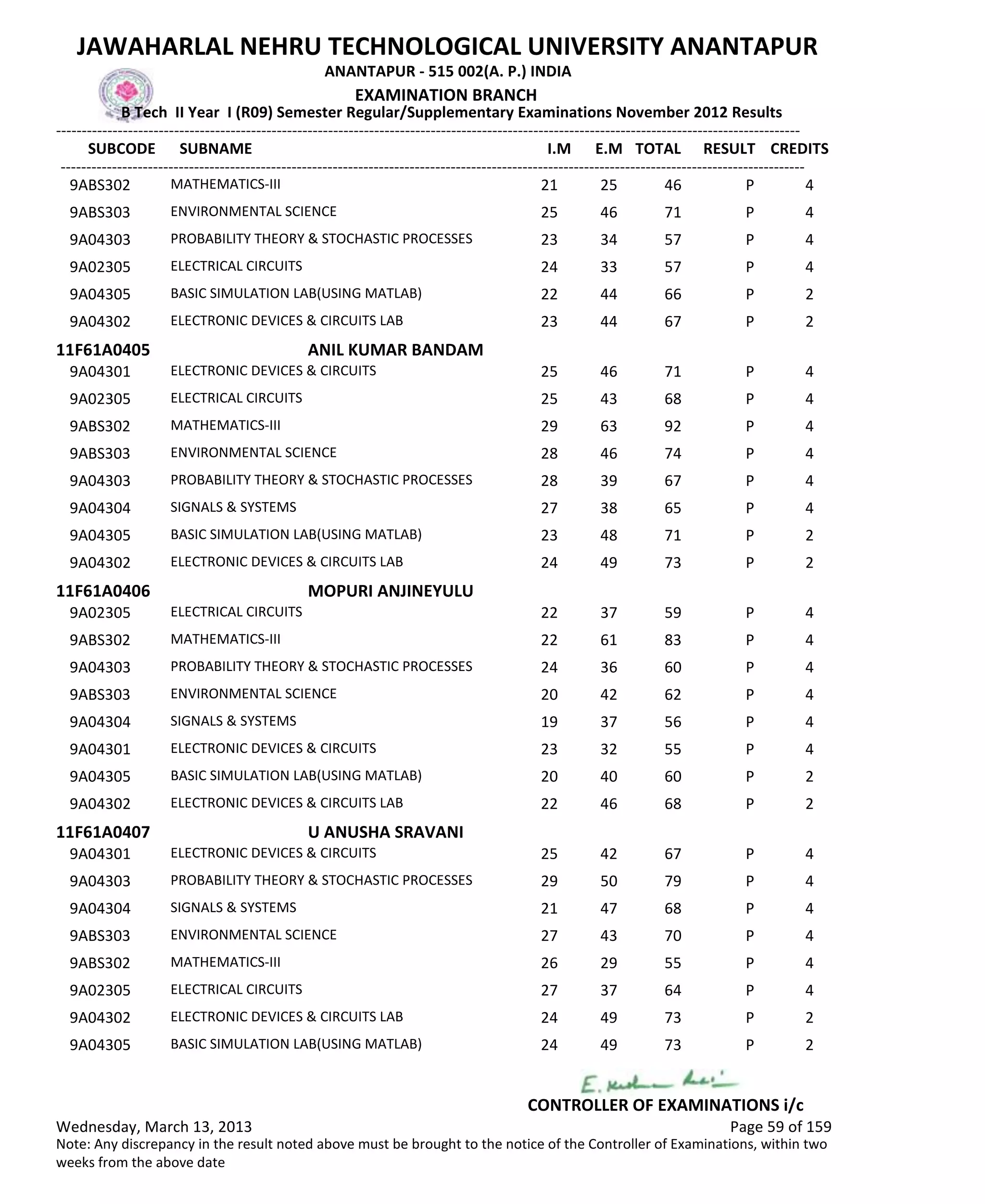SUBCODE I.M E.M TOTAL RESULT
JAWAHARLAL NEHRU TECHNOLOGICAL UNIVERSITY ANANTAPUR
ANANTAPUR - 515 002(A. P.) INDIA
-------------------------------------------------------------------------------------------------------------------------------------------------
-------------------------------------------------------------------------------------------------------------------------------------------------
EXAMINATION BRANCH
B Tech II Year I (R09) Semester Regular/Supplementary Examinations November 2012 Results
SUBNAME CREDITS
21 25 46 PMATHEMATICS-III9ABS302 4
25 46 71 PENVIRONMENTAL SCIENCE9ABS303 4
23 34 57 PPROBABILITY THEORY & STOCHASTIC PROCESSES9A04303 4
24 33 57 PELECTRICAL CIRCUITS9A02305 4
22 44 66 PBASIC SIMULATION LAB(USING MATLAB)9A04305 2
23 44 67 PELECTRONIC DEVICES & CIRCUITS LAB9A04302 2
11F61A0405 ANIL KUMAR BANDAM
25 46 71 PELECTRONIC DEVICES & CIRCUITS9A04301 4
25 43 68 PELECTRICAL CIRCUITS9A02305 4
29 63 92 PMATHEMATICS-III9ABS302 4
28 46 74 PENVIRONMENTAL SCIENCE9ABS303 4
28 39 67 PPROBABILITY THEORY & STOCHASTIC PROCESSES9A04303 4
27 38 65 PSIGNALS & SYSTEMS9A04304 4
23 48 71 PBASIC SIMULATION LAB(USING MATLAB)9A04305 2
24 49 73 PELECTRONIC DEVICES & CIRCUITS LAB9A04302 2
11F61A0406 MOPURI ANJINEYULU
22 37 59 PELECTRICAL CIRCUITS9A02305 4
22 61 83 PMATHEMATICS-III9ABS302 4
24 36 60 PPROBABILITY THEORY & STOCHASTIC PROCESSES9A04303 4
20 42 62 PENVIRONMENTAL SCIENCE9ABS303 4
19 37 56 PSIGNALS & SYSTEMS9A04304 4
23 32 55 PELECTRONIC DEVICES & CIRCUITS9A04301 4
20 40 60 PBASIC SIMULATION LAB(USING MATLAB)9A04305 2
22 46 68 PELECTRONIC DEVICES & CIRCUITS LAB9A04302 2
11F61A0407 U ANUSHA SRAVANI
25 42 67 PELECTRONIC DEVICES & CIRCUITS9A04301 4
29 50 79 PPROBABILITY THEORY & STOCHASTIC PROCESSES9A04303 4
21 47 68 PSIGNALS & SYSTEMS9A04304 4
27 43 70 PENVIRONMENTAL SCIENCE9ABS303 4
26 29 55 PMATHEMATICS-III9ABS302 4
27 37 64 PELECTRICAL CIRCUITS9A02305 4
24 49 73 PELECTRONIC DEVICES & CIRCUITS LAB9A04302 2
24 49 73 PBASIC SIMULATION LAB(USING MATLAB)9A04305 2
Wednesday, March 13, 2013 Page 59 of 159
CONTROLLER OF EXAMINATIONS i/c
Note: Any discrepancy in the result noted above must be brought to the notice of the Controller of Examinations, within two
weeks from the above date
 