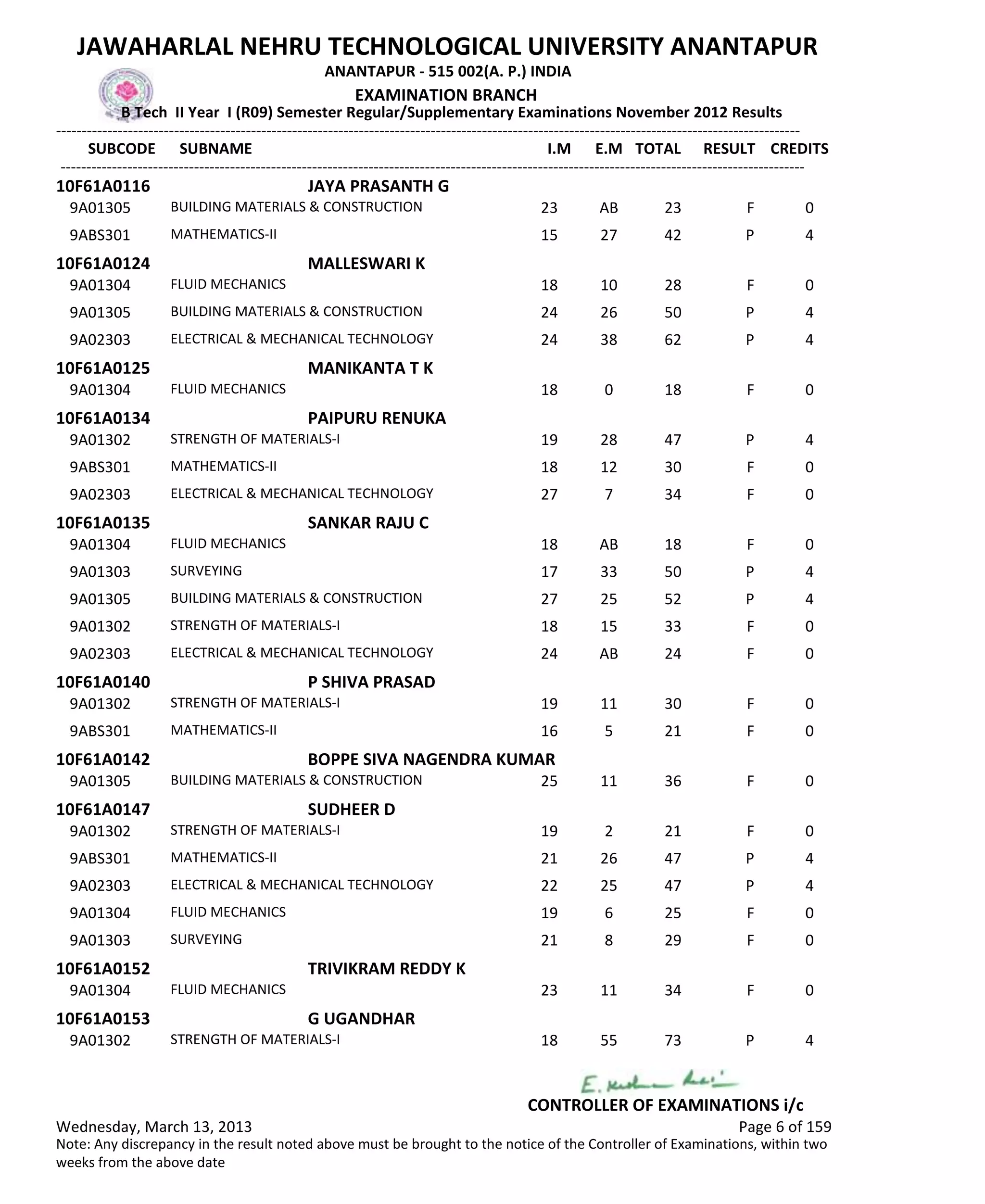 SUBCODE I.M E.M TOTAL RESULT
JAWAHARLAL NEHRU TECHNOLOGICAL UNIVERSITY ANANTAPUR
ANANTAPUR - 515 002(A. P.) INDIA
-------------------------------------------------------------------------------------------------------------------------------------------------
-------------------------------------------------------------------------------------------------------------------------------------------------
EXAMINATION BRANCH
B Tech II Year I (R09) Semester Regular/Supplementary Examinations November 2012 Results
SUBNAME CREDITS
10F61A0116 JAYA PRASANTH G
23 AB 23 FBUILDING MATERIALS & CONSTRUCTION9A01305 0
15 27 42 PMATHEMATICS-II9ABS301 4
10F61A0124 MALLESWARI K
18 10 28 FFLUID MECHANICS9A01304 0
24 26 50 PBUILDING MATERIALS & CONSTRUCTION9A01305 4
24 38 62 PELECTRICAL & MECHANICAL TECHNOLOGY9A02303 4
10F61A0125 MANIKANTA T K
18 0 18 FFLUID MECHANICS9A01304 0
10F61A0134 PAIPURU RENUKA
19 28 47 PSTRENGTH OF MATERIALS-I9A01302 4
18 12 30 FMATHEMATICS-II9ABS301 0
27 7 34 FELECTRICAL & MECHANICAL TECHNOLOGY9A02303 0
10F61A0135 SANKAR RAJU C
18 AB 18 FFLUID MECHANICS9A01304 0
17 33 50 PSURVEYING9A01303 4
27 25 52 PBUILDING MATERIALS & CONSTRUCTION9A01305 4
18 15 33 FSTRENGTH OF MATERIALS-I9A01302 0
24 AB 24 FELECTRICAL & MECHANICAL TECHNOLOGY9A02303 0
10F61A0140 P SHIVA PRASAD
19 11 30 FSTRENGTH OF MATERIALS-I9A01302 0
16 5 21 FMATHEMATICS-II9ABS301 0
10F61A0142 BOPPE SIVA NAGENDRA KUMAR
25 11 36 FBUILDING MATERIALS & CONSTRUCTION9A01305 0
10F61A0147 SUDHEER D
19 2 21 FSTRENGTH OF MATERIALS-I9A01302 0
21 26 47 PMATHEMATICS-II9ABS301 4
22 25 47 PELECTRICAL & MECHANICAL TECHNOLOGY9A02303 4
19 6 25 FFLUID MECHANICS9A01304 0
21 8 29 FSURVEYING9A01303 0
10F61A0152 TRIVIKRAM REDDY K
23 11 34 FFLUID MECHANICS9A01304 0
10F61A0153 G UGANDHAR
18 55 73 PSTRENGTH OF MATERIALS-I9A01302 4
Wednesday, March 13, 2013 Page 6 of 159
CONTROLLER OF EXAMINATIONS i/c
Note: Any discrepancy in the result noted above must be brought to the notice of the Controller of Examinations, within two
weeks from the above date
 