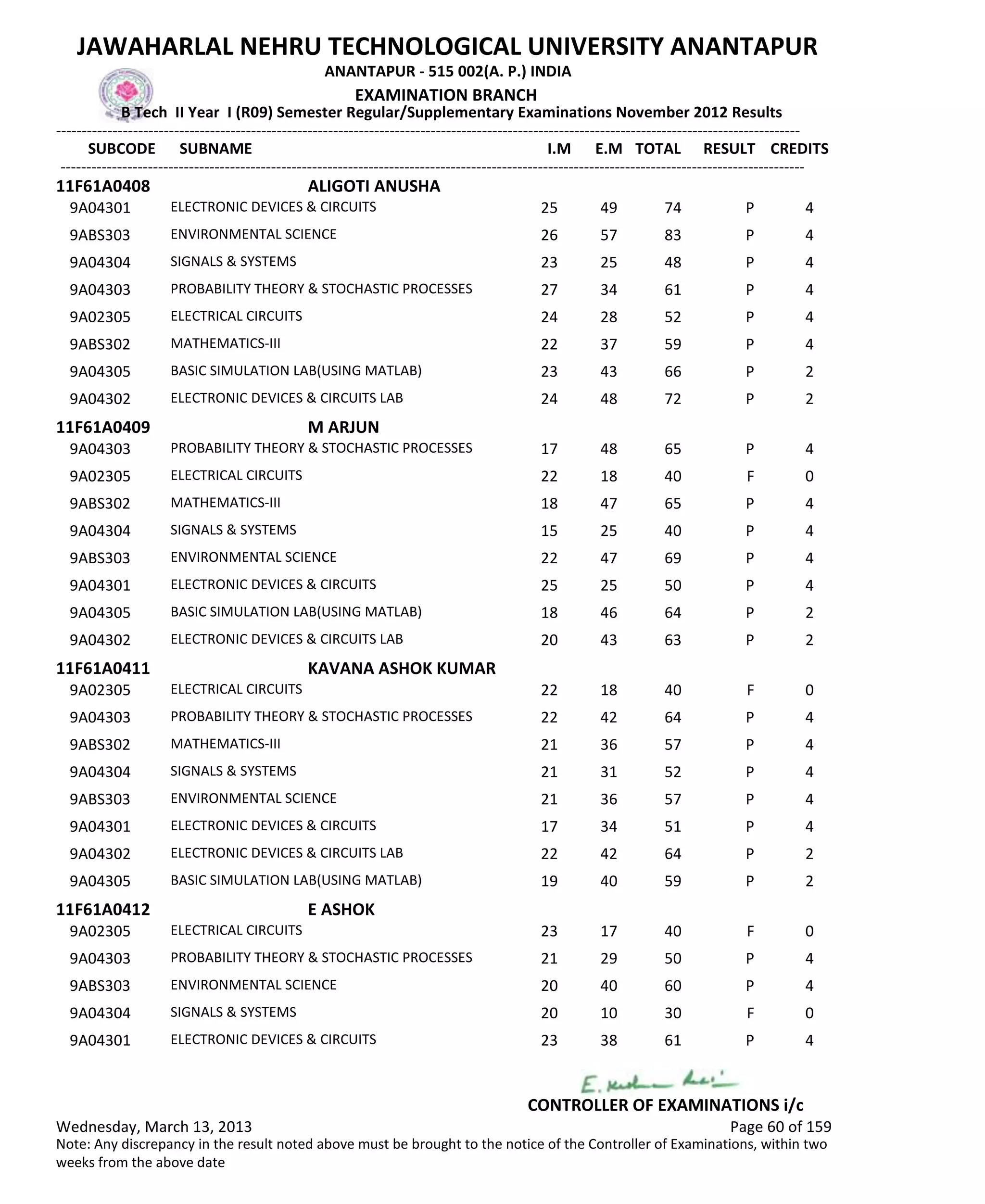 SUBCODE I.M E.M TOTAL RESULT
JAWAHARLAL NEHRU TECHNOLOGICAL UNIVERSITY ANANTAPUR
ANANTAPUR - 515 002(A. P.) INDIA
-------------------------------------------------------------------------------------------------------------------------------------------------
-------------------------------------------------------------------------------------------------------------------------------------------------
EXAMINATION BRANCH
B Tech II Year I (R09) Semester Regular/Supplementary Examinations November 2012 Results
SUBNAME CREDITS
11F61A0408 ALIGOTI ANUSHA
25 49 74 PELECTRONIC DEVICES & CIRCUITS9A04301 4
26 57 83 PENVIRONMENTAL SCIENCE9ABS303 4
23 25 48 PSIGNALS & SYSTEMS9A04304 4
27 34 61 PPROBABILITY THEORY & STOCHASTIC PROCESSES9A04303 4
24 28 52 PELECTRICAL CIRCUITS9A02305 4
22 37 59 PMATHEMATICS-III9ABS302 4
23 43 66 PBASIC SIMULATION LAB(USING MATLAB)9A04305 2
24 48 72 PELECTRONIC DEVICES & CIRCUITS LAB9A04302 2
11F61A0409 M ARJUN
17 48 65 PPROBABILITY THEORY & STOCHASTIC PROCESSES9A04303 4
22 18 40 FELECTRICAL CIRCUITS9A02305 0
18 47 65 PMATHEMATICS-III9ABS302 4
15 25 40 PSIGNALS & SYSTEMS9A04304 4
22 47 69 PENVIRONMENTAL SCIENCE9ABS303 4
25 25 50 PELECTRONIC DEVICES & CIRCUITS9A04301 4
18 46 64 PBASIC SIMULATION LAB(USING MATLAB)9A04305 2
20 43 63 PELECTRONIC DEVICES & CIRCUITS LAB9A04302 2
11F61A0411 KAVANA ASHOK KUMAR
22 18 40 FELECTRICAL CIRCUITS9A02305 0
22 42 64 PPROBABILITY THEORY & STOCHASTIC PROCESSES9A04303 4
21 36 57 PMATHEMATICS-III9ABS302 4
21 31 52 PSIGNALS & SYSTEMS9A04304 4
21 36 57 PENVIRONMENTAL SCIENCE9ABS303 4
17 34 51 PELECTRONIC DEVICES & CIRCUITS9A04301 4
22 42 64 PELECTRONIC DEVICES & CIRCUITS LAB9A04302 2
19 40 59 PBASIC SIMULATION LAB(USING MATLAB)9A04305 2
11F61A0412 E ASHOK
23 17 40 FELECTRICAL CIRCUITS9A02305 0
21 29 50 PPROBABILITY THEORY & STOCHASTIC PROCESSES9A04303 4
20 40 60 PENVIRONMENTAL SCIENCE9ABS303 4
20 10 30 FSIGNALS & SYSTEMS9A04304 0
23 38 61 PELECTRONIC DEVICES & CIRCUITS9A04301 4
Wednesday, March 13, 2013 Page 60 of 159
CONTROLLER OF EXAMINATIONS i/c
Note: Any discrepancy in the result noted above must be brought to the notice of the Controller of Examinations, within two
weeks from the above date
 