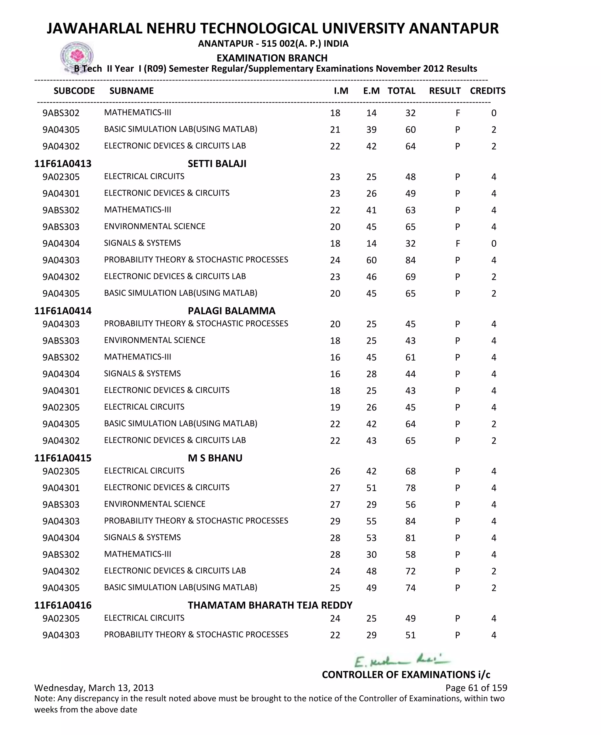 SUBCODE I.M E.M TOTAL RESULT
JAWAHARLAL NEHRU TECHNOLOGICAL UNIVERSITY ANANTAPUR
ANANTAPUR - 515 002(A. P.) INDIA
-------------------------------------------------------------------------------------------------------------------------------------------------
-------------------------------------------------------------------------------------------------------------------------------------------------
EXAMINATION BRANCH
B Tech II Year I (R09) Semester Regular/Supplementary Examinations November 2012 Results
SUBNAME CREDITS
18 14 32 FMATHEMATICS-III9ABS302 0
21 39 60 PBASIC SIMULATION LAB(USING MATLAB)9A04305 2
22 42 64 PELECTRONIC DEVICES & CIRCUITS LAB9A04302 2
11F61A0413 SETTI BALAJI
23 25 48 PELECTRICAL CIRCUITS9A02305 4
23 26 49 PELECTRONIC DEVICES & CIRCUITS9A04301 4
22 41 63 PMATHEMATICS-III9ABS302 4
20 45 65 PENVIRONMENTAL SCIENCE9ABS303 4
18 14 32 FSIGNALS & SYSTEMS9A04304 0
24 60 84 PPROBABILITY THEORY & STOCHASTIC PROCESSES9A04303 4
23 46 69 PELECTRONIC DEVICES & CIRCUITS LAB9A04302 2
20 45 65 PBASIC SIMULATION LAB(USING MATLAB)9A04305 2
11F61A0414 PALAGI BALAMMA
20 25 45 PPROBABILITY THEORY & STOCHASTIC PROCESSES9A04303 4
18 25 43 PENVIRONMENTAL SCIENCE9ABS303 4
16 45 61 PMATHEMATICS-III9ABS302 4
16 28 44 PSIGNALS & SYSTEMS9A04304 4
18 25 43 PELECTRONIC DEVICES & CIRCUITS9A04301 4
19 26 45 PELECTRICAL CIRCUITS9A02305 4
22 42 64 PBASIC SIMULATION LAB(USING MATLAB)9A04305 2
22 43 65 PELECTRONIC DEVICES & CIRCUITS LAB9A04302 2
11F61A0415 M S BHANU
26 42 68 PELECTRICAL CIRCUITS9A02305 4
27 51 78 PELECTRONIC DEVICES & CIRCUITS9A04301 4
27 29 56 PENVIRONMENTAL SCIENCE9ABS303 4
29 55 84 PPROBABILITY THEORY & STOCHASTIC PROCESSES9A04303 4
28 53 81 PSIGNALS & SYSTEMS9A04304 4
28 30 58 PMATHEMATICS-III9ABS302 4
24 48 72 PELECTRONIC DEVICES & CIRCUITS LAB9A04302 2
25 49 74 PBASIC SIMULATION LAB(USING MATLAB)9A04305 2
11F61A0416 THAMATAM BHARATH TEJA REDDY
24 25 49 PELECTRICAL CIRCUITS9A02305 4
22 29 51 PPROBABILITY THEORY & STOCHASTIC PROCESSES9A04303 4
Wednesday, March 13, 2013 Page 61 of 159
CONTROLLER OF EXAMINATIONS i/c
Note: Any discrepancy in the result noted above must be brought to the notice of the Controller of Examinations, within two
weeks from the above date
 