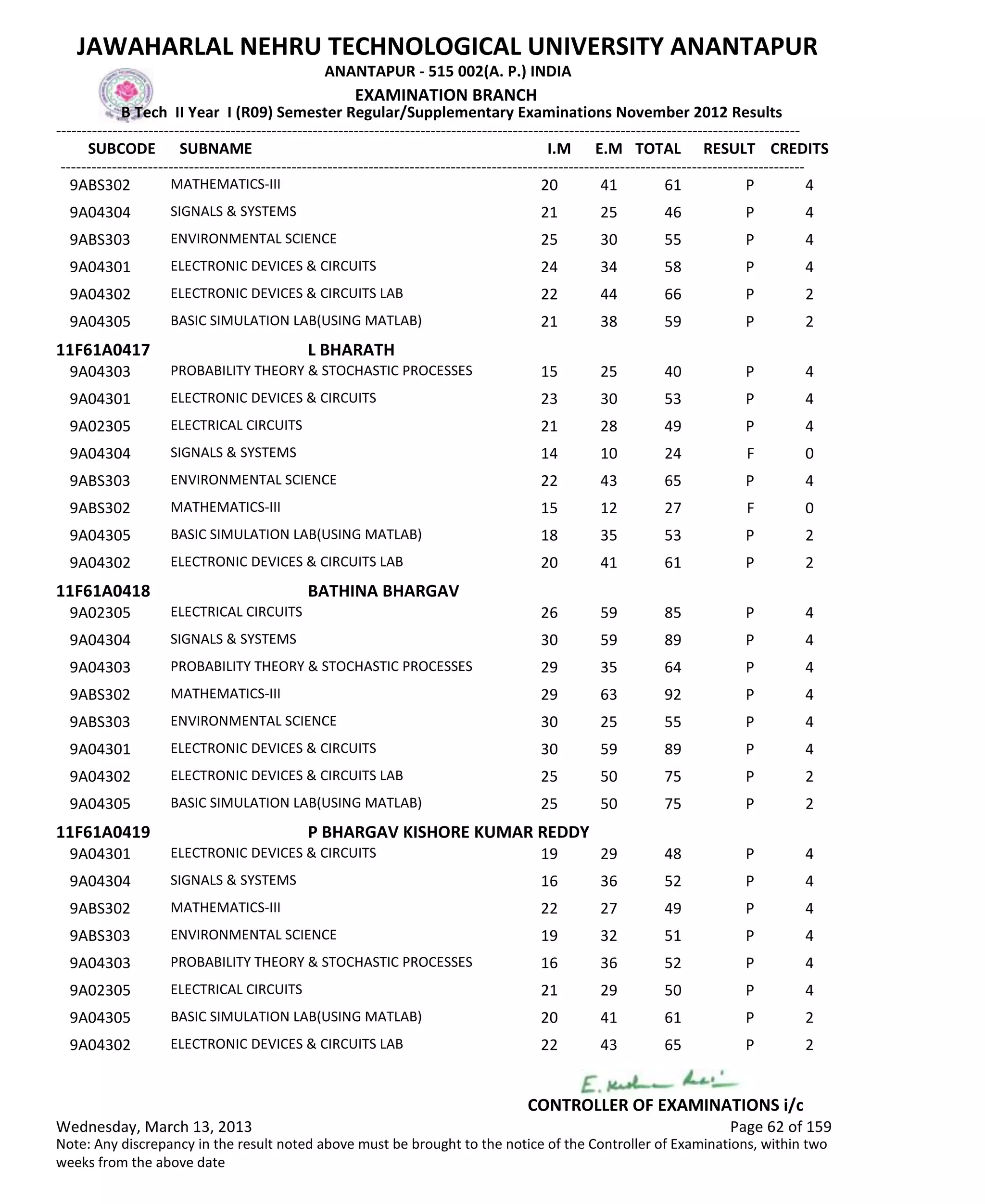SUBCODE I.M E.M TOTAL RESULT
JAWAHARLAL NEHRU TECHNOLOGICAL UNIVERSITY ANANTAPUR
ANANTAPUR - 515 002(A. P.) INDIA
-------------------------------------------------------------------------------------------------------------------------------------------------
-------------------------------------------------------------------------------------------------------------------------------------------------
EXAMINATION BRANCH
B Tech II Year I (R09) Semester Regular/Supplementary Examinations November 2012 Results
SUBNAME CREDITS
20 41 61 PMATHEMATICS-III9ABS302 4
21 25 46 PSIGNALS & SYSTEMS9A04304 4
25 30 55 PENVIRONMENTAL SCIENCE9ABS303 4
24 34 58 PELECTRONIC DEVICES & CIRCUITS9A04301 4
22 44 66 PELECTRONIC DEVICES & CIRCUITS LAB9A04302 2
21 38 59 PBASIC SIMULATION LAB(USING MATLAB)9A04305 2
11F61A0417 L BHARATH
15 25 40 PPROBABILITY THEORY & STOCHASTIC PROCESSES9A04303 4
23 30 53 PELECTRONIC DEVICES & CIRCUITS9A04301 4
21 28 49 PELECTRICAL CIRCUITS9A02305 4
14 10 24 FSIGNALS & SYSTEMS9A04304 0
22 43 65 PENVIRONMENTAL SCIENCE9ABS303 4
15 12 27 FMATHEMATICS-III9ABS302 0
18 35 53 PBASIC SIMULATION LAB(USING MATLAB)9A04305 2
20 41 61 PELECTRONIC DEVICES & CIRCUITS LAB9A04302 2
11F61A0418 BATHINA BHARGAV
26 59 85 PELECTRICAL CIRCUITS9A02305 4
30 59 89 PSIGNALS & SYSTEMS9A04304 4
29 35 64 PPROBABILITY THEORY & STOCHASTIC PROCESSES9A04303 4
29 63 92 PMATHEMATICS-III9ABS302 4
30 25 55 PENVIRONMENTAL SCIENCE9ABS303 4
30 59 89 PELECTRONIC DEVICES & CIRCUITS9A04301 4
25 50 75 PELECTRONIC DEVICES & CIRCUITS LAB9A04302 2
25 50 75 PBASIC SIMULATION LAB(USING MATLAB)9A04305 2
11F61A0419 P BHARGAV KISHORE KUMAR REDDY
19 29 48 PELECTRONIC DEVICES & CIRCUITS9A04301 4
16 36 52 PSIGNALS & SYSTEMS9A04304 4
22 27 49 PMATHEMATICS-III9ABS302 4
19 32 51 PENVIRONMENTAL SCIENCE9ABS303 4
16 36 52 PPROBABILITY THEORY & STOCHASTIC PROCESSES9A04303 4
21 29 50 PELECTRICAL CIRCUITS9A02305 4
20 41 61 PBASIC SIMULATION LAB(USING MATLAB)9A04305 2
22 43 65 PELECTRONIC DEVICES & CIRCUITS LAB9A04302 2
Wednesday, March 13, 2013 Page 62 of 159
CONTROLLER OF EXAMINATIONS i/c
Note: Any discrepancy in the result noted above must be brought to the notice of the Controller of Examinations, within two
weeks from the above date
 