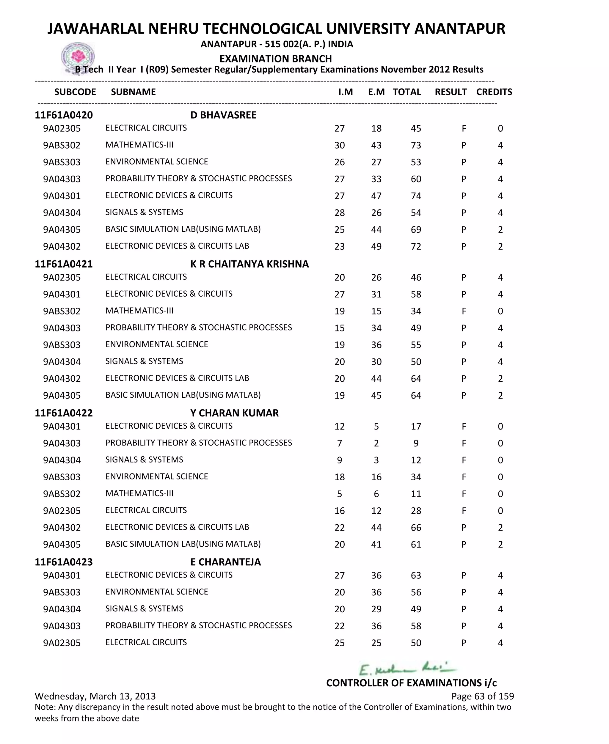 SUBCODE I.M E.M TOTAL RESULT
JAWAHARLAL NEHRU TECHNOLOGICAL UNIVERSITY ANANTAPUR
ANANTAPUR - 515 002(A. P.) INDIA
-------------------------------------------------------------------------------------------------------------------------------------------------
-------------------------------------------------------------------------------------------------------------------------------------------------
EXAMINATION BRANCH
B Tech II Year I (R09) Semester Regular/Supplementary Examinations November 2012 Results
SUBNAME CREDITS
11F61A0420 D BHAVASREE
27 18 45 FELECTRICAL CIRCUITS9A02305 0
30 43 73 PMATHEMATICS-III9ABS302 4
26 27 53 PENVIRONMENTAL SCIENCE9ABS303 4
27 33 60 PPROBABILITY THEORY & STOCHASTIC PROCESSES9A04303 4
27 47 74 PELECTRONIC DEVICES & CIRCUITS9A04301 4
28 26 54 PSIGNALS & SYSTEMS9A04304 4
25 44 69 PBASIC SIMULATION LAB(USING MATLAB)9A04305 2
23 49 72 PELECTRONIC DEVICES & CIRCUITS LAB9A04302 2
11F61A0421 K R CHAITANYA KRISHNA
20 26 46 PELECTRICAL CIRCUITS9A02305 4
27 31 58 PELECTRONIC DEVICES & CIRCUITS9A04301 4
19 15 34 FMATHEMATICS-III9ABS302 0
15 34 49 PPROBABILITY THEORY & STOCHASTIC PROCESSES9A04303 4
19 36 55 PENVIRONMENTAL SCIENCE9ABS303 4
20 30 50 PSIGNALS & SYSTEMS9A04304 4
20 44 64 PELECTRONIC DEVICES & CIRCUITS LAB9A04302 2
19 45 64 PBASIC SIMULATION LAB(USING MATLAB)9A04305 2
11F61A0422 Y CHARAN KUMAR
12 5 17 FELECTRONIC DEVICES & CIRCUITS9A04301 0
7 2 9 FPROBABILITY THEORY & STOCHASTIC PROCESSES9A04303 0
9 3 12 FSIGNALS & SYSTEMS9A04304 0
18 16 34 FENVIRONMENTAL SCIENCE9ABS303 0
5 6 11 FMATHEMATICS-III9ABS302 0
16 12 28 FELECTRICAL CIRCUITS9A02305 0
22 44 66 PELECTRONIC DEVICES & CIRCUITS LAB9A04302 2
20 41 61 PBASIC SIMULATION LAB(USING MATLAB)9A04305 2
11F61A0423 E CHARANTEJA
27 36 63 PELECTRONIC DEVICES & CIRCUITS9A04301 4
20 36 56 PENVIRONMENTAL SCIENCE9ABS303 4
20 29 49 PSIGNALS & SYSTEMS9A04304 4
22 36 58 PPROBABILITY THEORY & STOCHASTIC PROCESSES9A04303 4
25 25 50 PELECTRICAL CIRCUITS9A02305 4
Wednesday, March 13, 2013 Page 63 of 159
CONTROLLER OF EXAMINATIONS i/c
Note: Any discrepancy in the result noted above must be brought to the notice of the Controller of Examinations, within two
weeks from the above date
 