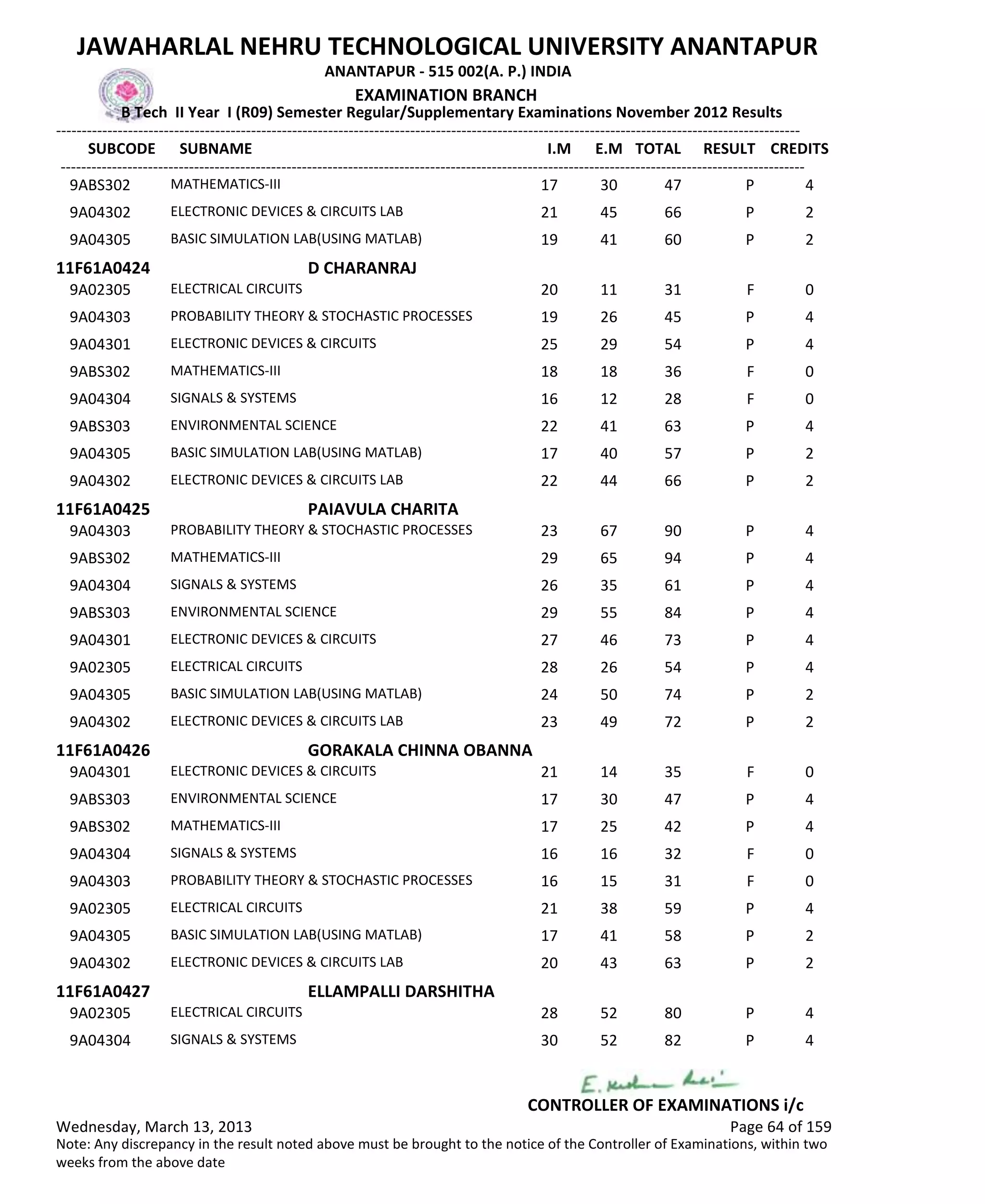 SUBCODE I.M E.M TOTAL RESULT
JAWAHARLAL NEHRU TECHNOLOGICAL UNIVERSITY ANANTAPUR
ANANTAPUR - 515 002(A. P.) INDIA
-------------------------------------------------------------------------------------------------------------------------------------------------
-------------------------------------------------------------------------------------------------------------------------------------------------
EXAMINATION BRANCH
B Tech II Year I (R09) Semester Regular/Supplementary Examinations November 2012 Results
SUBNAME CREDITS
17 30 47 PMATHEMATICS-III9ABS302 4
21 45 66 PELECTRONIC DEVICES & CIRCUITS LAB9A04302 2
19 41 60 PBASIC SIMULATION LAB(USING MATLAB)9A04305 2
11F61A0424 D CHARANRAJ
20 11 31 FELECTRICAL CIRCUITS9A02305 0
19 26 45 PPROBABILITY THEORY & STOCHASTIC PROCESSES9A04303 4
25 29 54 PELECTRONIC DEVICES & CIRCUITS9A04301 4
18 18 36 FMATHEMATICS-III9ABS302 0
16 12 28 FSIGNALS & SYSTEMS9A04304 0
22 41 63 PENVIRONMENTAL SCIENCE9ABS303 4
17 40 57 PBASIC SIMULATION LAB(USING MATLAB)9A04305 2
22 44 66 PELECTRONIC DEVICES & CIRCUITS LAB9A04302 2
11F61A0425 PAIAVULA CHARITA
23 67 90 PPROBABILITY THEORY & STOCHASTIC PROCESSES9A04303 4
29 65 94 PMATHEMATICS-III9ABS302 4
26 35 61 PSIGNALS & SYSTEMS9A04304 4
29 55 84 PENVIRONMENTAL SCIENCE9ABS303 4
27 46 73 PELECTRONIC DEVICES & CIRCUITS9A04301 4
28 26 54 PELECTRICAL CIRCUITS9A02305 4
24 50 74 PBASIC SIMULATION LAB(USING MATLAB)9A04305 2
23 49 72 PELECTRONIC DEVICES & CIRCUITS LAB9A04302 2
11F61A0426 GORAKALA CHINNA OBANNA
21 14 35 FELECTRONIC DEVICES & CIRCUITS9A04301 0
17 30 47 PENVIRONMENTAL SCIENCE9ABS303 4
17 25 42 PMATHEMATICS-III9ABS302 4
16 16 32 FSIGNALS & SYSTEMS9A04304 0
16 15 31 FPROBABILITY THEORY & STOCHASTIC PROCESSES9A04303 0
21 38 59 PELECTRICAL CIRCUITS9A02305 4
17 41 58 PBASIC SIMULATION LAB(USING MATLAB)9A04305 2
20 43 63 PELECTRONIC DEVICES & CIRCUITS LAB9A04302 2
11F61A0427 ELLAMPALLI DARSHITHA
28 52 80 PELECTRICAL CIRCUITS9A02305 4
30 52 82 PSIGNALS & SYSTEMS9A04304 4
Wednesday, March 13, 2013 Page 64 of 159
CONTROLLER OF EXAMINATIONS i/c
Note: Any discrepancy in the result noted above must be brought to the notice of the Controller of Examinations, within two
weeks from the above date
 