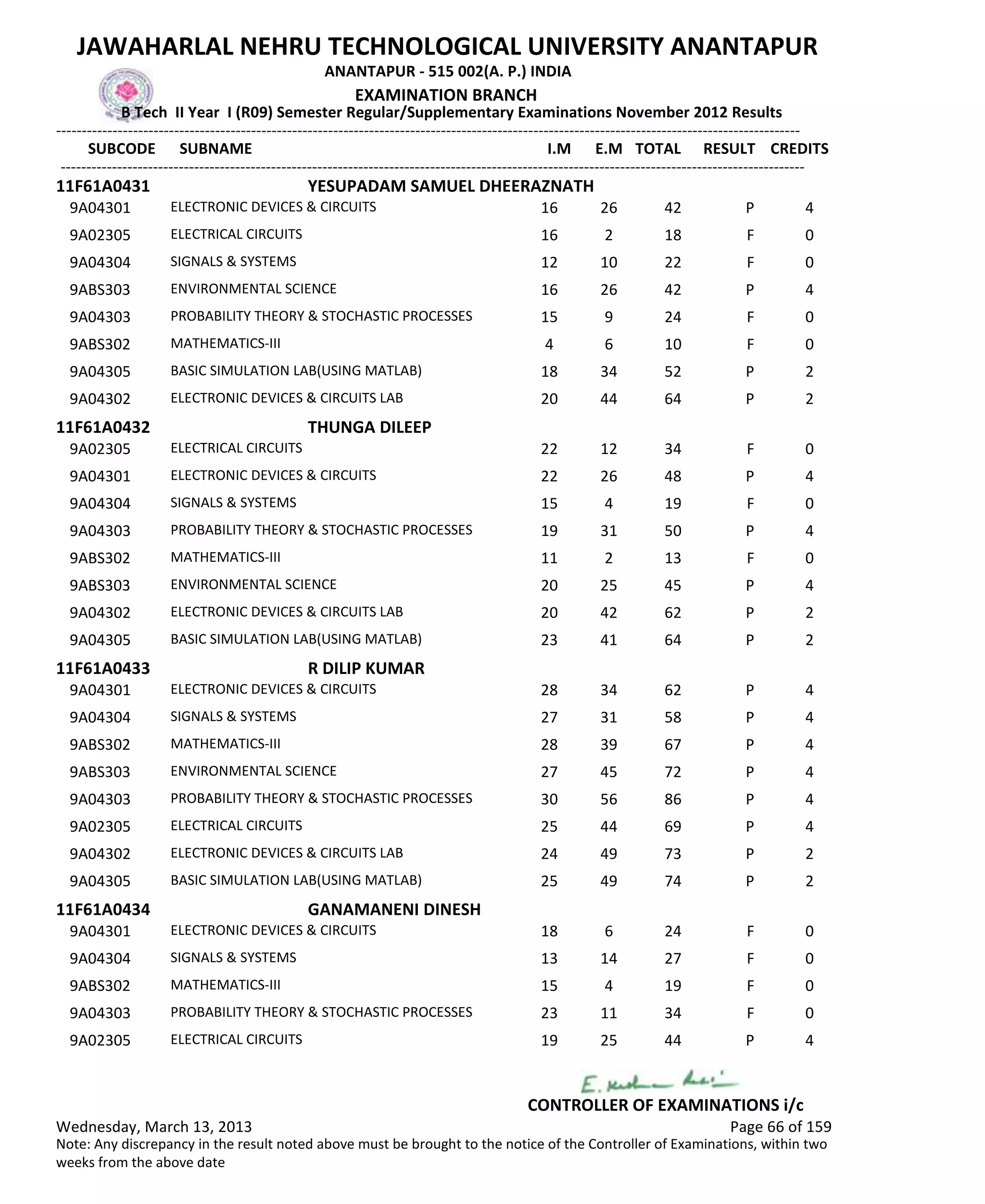 SUBCODE I.M E.M TOTAL RESULT
JAWAHARLAL NEHRU TECHNOLOGICAL UNIVERSITY ANANTAPUR
ANANTAPUR - 515 002(A. P.) INDIA
-------------------------------------------------------------------------------------------------------------------------------------------------
-------------------------------------------------------------------------------------------------------------------------------------------------
EXAMINATION BRANCH
B Tech II Year I (R09) Semester Regular/Supplementary Examinations November 2012 Results
SUBNAME CREDITS
11F61A0431 YESUPADAM SAMUEL DHEERAZNATH
16 26 42 PELECTRONIC DEVICES & CIRCUITS9A04301 4
16 2 18 FELECTRICAL CIRCUITS9A02305 0
12 10 22 FSIGNALS & SYSTEMS9A04304 0
16 26 42 PENVIRONMENTAL SCIENCE9ABS303 4
15 9 24 FPROBABILITY THEORY & STOCHASTIC PROCESSES9A04303 0
4 6 10 FMATHEMATICS-III9ABS302 0
18 34 52 PBASIC SIMULATION LAB(USING MATLAB)9A04305 2
20 44 64 PELECTRONIC DEVICES & CIRCUITS LAB9A04302 2
11F61A0432 THUNGA DILEEP
22 12 34 FELECTRICAL CIRCUITS9A02305 0
22 26 48 PELECTRONIC DEVICES & CIRCUITS9A04301 4
15 4 19 FSIGNALS & SYSTEMS9A04304 0
19 31 50 PPROBABILITY THEORY & STOCHASTIC PROCESSES9A04303 4
11 2 13 FMATHEMATICS-III9ABS302 0
20 25 45 PENVIRONMENTAL SCIENCE9ABS303 4
20 42 62 PELECTRONIC DEVICES & CIRCUITS LAB9A04302 2
23 41 64 PBASIC SIMULATION LAB(USING MATLAB)9A04305 2
11F61A0433 R DILIP KUMAR
28 34 62 PELECTRONIC DEVICES & CIRCUITS9A04301 4
27 31 58 PSIGNALS & SYSTEMS9A04304 4
28 39 67 PMATHEMATICS-III9ABS302 4
27 45 72 PENVIRONMENTAL SCIENCE9ABS303 4
30 56 86 PPROBABILITY THEORY & STOCHASTIC PROCESSES9A04303 4
25 44 69 PELECTRICAL CIRCUITS9A02305 4
24 49 73 PELECTRONIC DEVICES & CIRCUITS LAB9A04302 2
25 49 74 PBASIC SIMULATION LAB(USING MATLAB)9A04305 2
11F61A0434 GANAMANENI DINESH
18 6 24 FELECTRONIC DEVICES & CIRCUITS9A04301 0
13 14 27 FSIGNALS & SYSTEMS9A04304 0
15 4 19 FMATHEMATICS-III9ABS302 0
23 11 34 FPROBABILITY THEORY & STOCHASTIC PROCESSES9A04303 0
19 25 44 PELECTRICAL CIRCUITS9A02305 4
Wednesday, March 13, 2013 Page 66 of 159
CONTROLLER OF EXAMINATIONS i/c
Note: Any discrepancy in the result noted above must be brought to the notice of the Controller of Examinations, within two
weeks from the above date
 