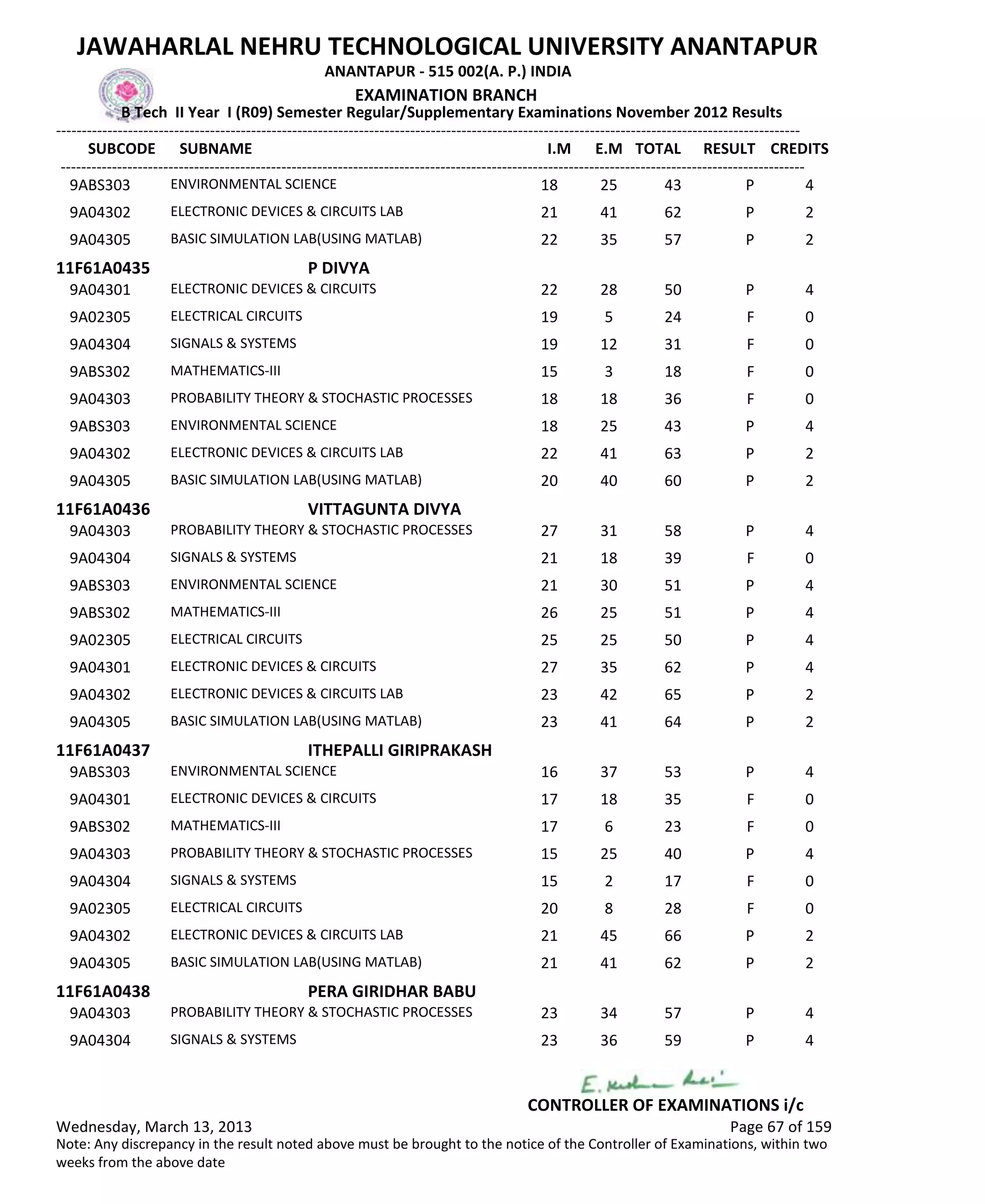SUBCODE I.M E.M TOTAL RESULT
JAWAHARLAL NEHRU TECHNOLOGICAL UNIVERSITY ANANTAPUR
ANANTAPUR - 515 002(A. P.) INDIA
-------------------------------------------------------------------------------------------------------------------------------------------------
-------------------------------------------------------------------------------------------------------------------------------------------------
EXAMINATION BRANCH
B Tech II Year I (R09) Semester Regular/Supplementary Examinations November 2012 Results
SUBNAME CREDITS
18 25 43 PENVIRONMENTAL SCIENCE9ABS303 4
21 41 62 PELECTRONIC DEVICES & CIRCUITS LAB9A04302 2
22 35 57 PBASIC SIMULATION LAB(USING MATLAB)9A04305 2
11F61A0435 P DIVYA
22 28 50 PELECTRONIC DEVICES & CIRCUITS9A04301 4
19 5 24 FELECTRICAL CIRCUITS9A02305 0
19 12 31 FSIGNALS & SYSTEMS9A04304 0
15 3 18 FMATHEMATICS-III9ABS302 0
18 18 36 FPROBABILITY THEORY & STOCHASTIC PROCESSES9A04303 0
18 25 43 PENVIRONMENTAL SCIENCE9ABS303 4
22 41 63 PELECTRONIC DEVICES & CIRCUITS LAB9A04302 2
20 40 60 PBASIC SIMULATION LAB(USING MATLAB)9A04305 2
11F61A0436 VITTAGUNTA DIVYA
27 31 58 PPROBABILITY THEORY & STOCHASTIC PROCESSES9A04303 4
21 18 39 FSIGNALS & SYSTEMS9A04304 0
21 30 51 PENVIRONMENTAL SCIENCE9ABS303 4
26 25 51 PMATHEMATICS-III9ABS302 4
25 25 50 PELECTRICAL CIRCUITS9A02305 4
27 35 62 PELECTRONIC DEVICES & CIRCUITS9A04301 4
23 42 65 PELECTRONIC DEVICES & CIRCUITS LAB9A04302 2
23 41 64 PBASIC SIMULATION LAB(USING MATLAB)9A04305 2
11F61A0437 ITHEPALLI GIRIPRAKASH
16 37 53 PENVIRONMENTAL SCIENCE9ABS303 4
17 18 35 FELECTRONIC DEVICES & CIRCUITS9A04301 0
17 6 23 FMATHEMATICS-III9ABS302 0
15 25 40 PPROBABILITY THEORY & STOCHASTIC PROCESSES9A04303 4
15 2 17 FSIGNALS & SYSTEMS9A04304 0
20 8 28 FELECTRICAL CIRCUITS9A02305 0
21 45 66 PELECTRONIC DEVICES & CIRCUITS LAB9A04302 2
21 41 62 PBASIC SIMULATION LAB(USING MATLAB)9A04305 2
11F61A0438 PERA GIRIDHAR BABU
23 34 57 PPROBABILITY THEORY & STOCHASTIC PROCESSES9A04303 4
23 36 59 PSIGNALS & SYSTEMS9A04304 4
Wednesday, March 13, 2013 Page 67 of 159
CONTROLLER OF EXAMINATIONS i/c
Note: Any discrepancy in the result noted above must be brought to the notice of the Controller of Examinations, within two
weeks from the above date
 