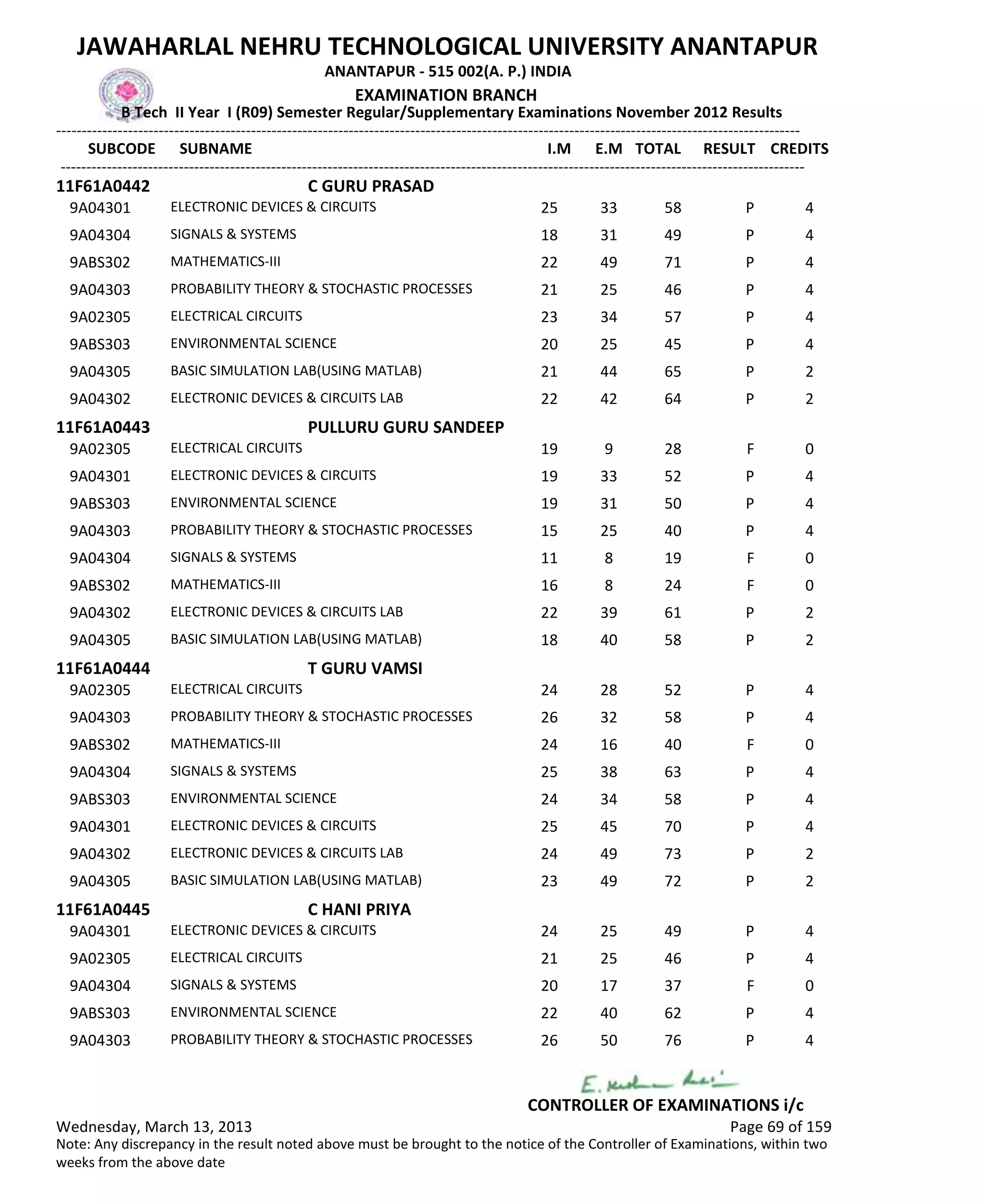 SUBCODE I.M E.M TOTAL RESULT
JAWAHARLAL NEHRU TECHNOLOGICAL UNIVERSITY ANANTAPUR
ANANTAPUR - 515 002(A. P.) INDIA
-------------------------------------------------------------------------------------------------------------------------------------------------
-------------------------------------------------------------------------------------------------------------------------------------------------
EXAMINATION BRANCH
B Tech II Year I (R09) Semester Regular/Supplementary Examinations November 2012 Results
SUBNAME CREDITS
11F61A0442 C GURU PRASAD
25 33 58 PELECTRONIC DEVICES & CIRCUITS9A04301 4
18 31 49 PSIGNALS & SYSTEMS9A04304 4
22 49 71 PMATHEMATICS-III9ABS302 4
21 25 46 PPROBABILITY THEORY & STOCHASTIC PROCESSES9A04303 4
23 34 57 PELECTRICAL CIRCUITS9A02305 4
20 25 45 PENVIRONMENTAL SCIENCE9ABS303 4
21 44 65 PBASIC SIMULATION LAB(USING MATLAB)9A04305 2
22 42 64 PELECTRONIC DEVICES & CIRCUITS LAB9A04302 2
11F61A0443 PULLURU GURU SANDEEP
19 9 28 FELECTRICAL CIRCUITS9A02305 0
19 33 52 PELECTRONIC DEVICES & CIRCUITS9A04301 4
19 31 50 PENVIRONMENTAL SCIENCE9ABS303 4
15 25 40 PPROBABILITY THEORY & STOCHASTIC PROCESSES9A04303 4
11 8 19 FSIGNALS & SYSTEMS9A04304 0
16 8 24 FMATHEMATICS-III9ABS302 0
22 39 61 PELECTRONIC DEVICES & CIRCUITS LAB9A04302 2
18 40 58 PBASIC SIMULATION LAB(USING MATLAB)9A04305 2
11F61A0444 T GURU VAMSI
24 28 52 PELECTRICAL CIRCUITS9A02305 4
26 32 58 PPROBABILITY THEORY & STOCHASTIC PROCESSES9A04303 4
24 16 40 FMATHEMATICS-III9ABS302 0
25 38 63 PSIGNALS & SYSTEMS9A04304 4
24 34 58 PENVIRONMENTAL SCIENCE9ABS303 4
25 45 70 PELECTRONIC DEVICES & CIRCUITS9A04301 4
24 49 73 PELECTRONIC DEVICES & CIRCUITS LAB9A04302 2
23 49 72 PBASIC SIMULATION LAB(USING MATLAB)9A04305 2
11F61A0445 C HANI PRIYA
24 25 49 PELECTRONIC DEVICES & CIRCUITS9A04301 4
21 25 46 PELECTRICAL CIRCUITS9A02305 4
20 17 37 FSIGNALS & SYSTEMS9A04304 0
22 40 62 PENVIRONMENTAL SCIENCE9ABS303 4
26 50 76 PPROBABILITY THEORY & STOCHASTIC PROCESSES9A04303 4
Wednesday, March 13, 2013 Page 69 of 159
CONTROLLER OF EXAMINATIONS i/c
Note: Any discrepancy in the result noted above must be brought to the notice of the Controller of Examinations, within two
weeks from the above date
 