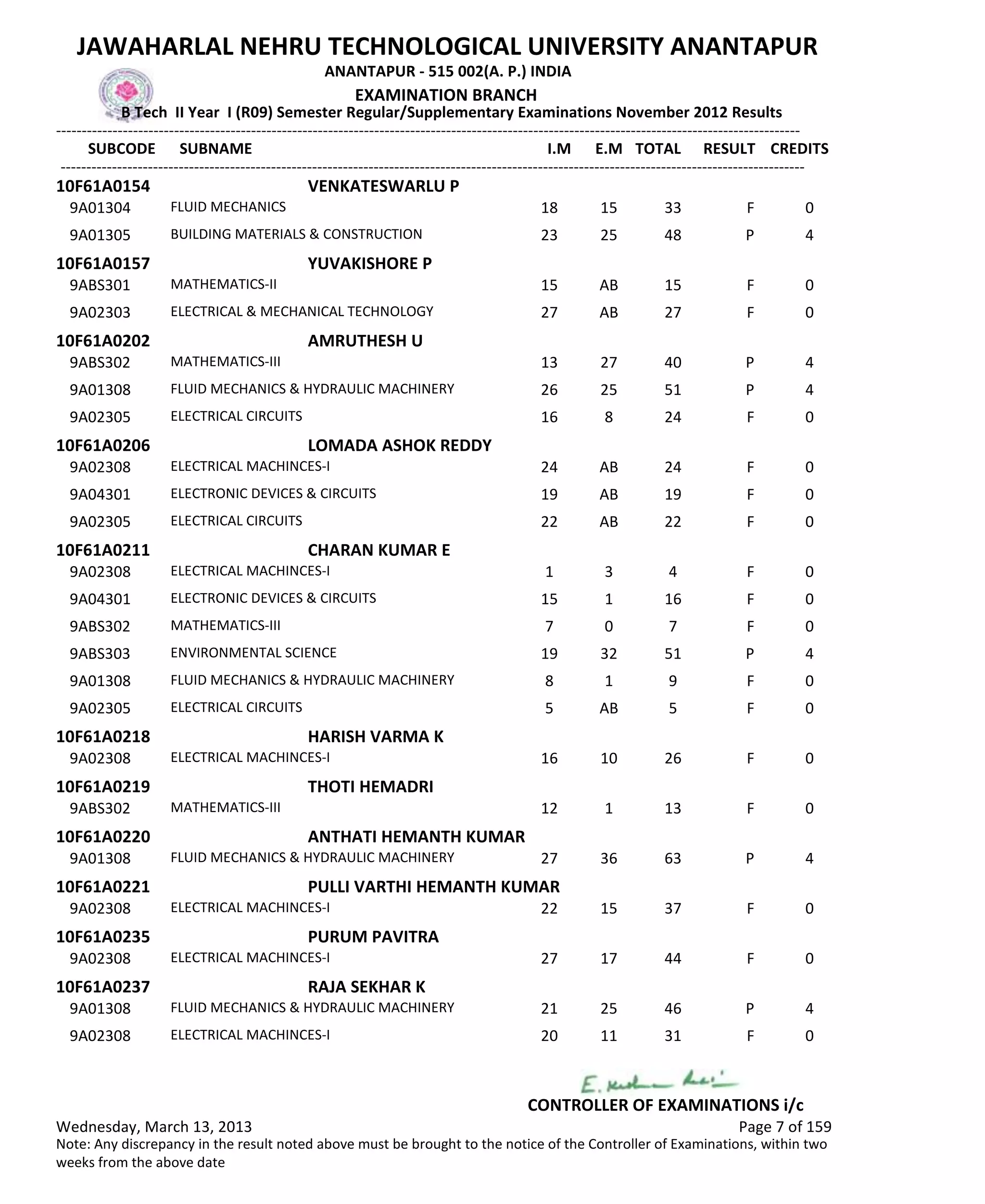 SUBCODE I.M E.M TOTAL RESULT
JAWAHARLAL NEHRU TECHNOLOGICAL UNIVERSITY ANANTAPUR
ANANTAPUR - 515 002(A. P.) INDIA
-------------------------------------------------------------------------------------------------------------------------------------------------
-------------------------------------------------------------------------------------------------------------------------------------------------
EXAMINATION BRANCH
B Tech II Year I (R09) Semester Regular/Supplementary Examinations November 2012 Results
SUBNAME CREDITS
10F61A0154 VENKATESWARLU P
18 15 33 FFLUID MECHANICS9A01304 0
23 25 48 PBUILDING MATERIALS & CONSTRUCTION9A01305 4
10F61A0157 YUVAKISHORE P
15 AB 15 FMATHEMATICS-II9ABS301 0
27 AB 27 FELECTRICAL & MECHANICAL TECHNOLOGY9A02303 0
10F61A0202 AMRUTHESH U
13 27 40 PMATHEMATICS-III9ABS302 4
26 25 51 PFLUID MECHANICS & HYDRAULIC MACHINERY9A01308 4
16 8 24 FELECTRICAL CIRCUITS9A02305 0
10F61A0206 LOMADA ASHOK REDDY
24 AB 24 FELECTRICAL MACHINCES-I9A02308 0
19 AB 19 FELECTRONIC DEVICES & CIRCUITS9A04301 0
22 AB 22 FELECTRICAL CIRCUITS9A02305 0
10F61A0211 CHARAN KUMAR E
1 3 4 FELECTRICAL MACHINCES-I9A02308 0
15 1 16 FELECTRONIC DEVICES & CIRCUITS9A04301 0
7 0 7 FMATHEMATICS-III9ABS302 0
19 32 51 PENVIRONMENTAL SCIENCE9ABS303 4
8 1 9 FFLUID MECHANICS & HYDRAULIC MACHINERY9A01308 0
5 AB 5 FELECTRICAL CIRCUITS9A02305 0
10F61A0218 HARISH VARMA K
16 10 26 FELECTRICAL MACHINCES-I9A02308 0
10F61A0219 THOTI HEMADRI
12 1 13 FMATHEMATICS-III9ABS302 0
10F61A0220 ANTHATI HEMANTH KUMAR
27 36 63 PFLUID MECHANICS & HYDRAULIC MACHINERY9A01308 4
10F61A0221 PULLI VARTHI HEMANTH KUMAR
22 15 37 FELECTRICAL MACHINCES-I9A02308 0
10F61A0235 PURUM PAVITRA
27 17 44 FELECTRICAL MACHINCES-I9A02308 0
10F61A0237 RAJA SEKHAR K
21 25 46 PFLUID MECHANICS & HYDRAULIC MACHINERY9A01308 4
20 11 31 FELECTRICAL MACHINCES-I9A02308 0
Wednesday, March 13, 2013 Page 7 of 159
CONTROLLER OF EXAMINATIONS i/c
Note: Any discrepancy in the result noted above must be brought to the notice of the Controller of Examinations, within two
weeks from the above date
 