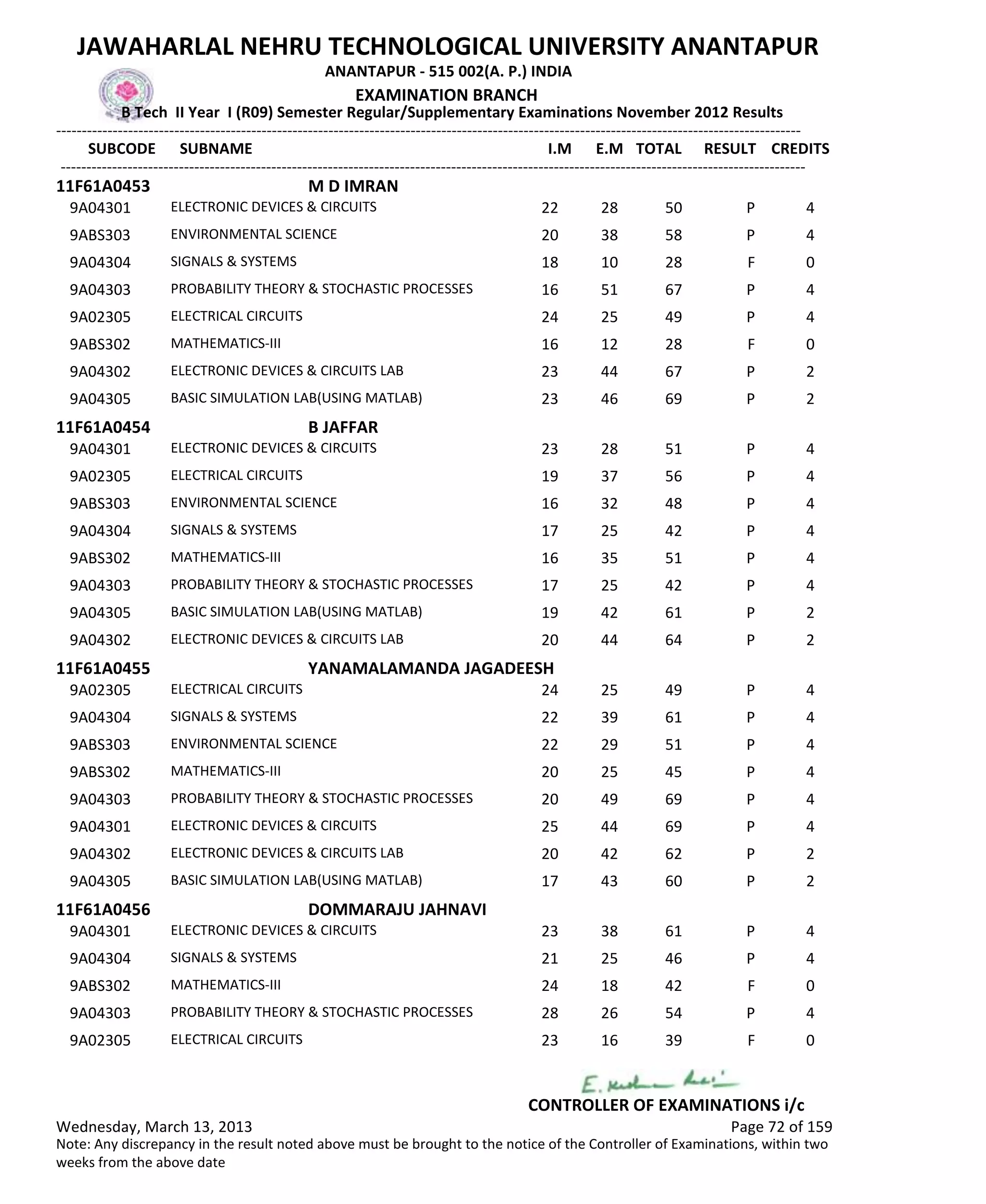 SUBCODE I.M E.M TOTAL RESULT
JAWAHARLAL NEHRU TECHNOLOGICAL UNIVERSITY ANANTAPUR
ANANTAPUR - 515 002(A. P.) INDIA
-------------------------------------------------------------------------------------------------------------------------------------------------
-------------------------------------------------------------------------------------------------------------------------------------------------
EXAMINATION BRANCH
B Tech II Year I (R09) Semester Regular/Supplementary Examinations November 2012 Results
SUBNAME CREDITS
11F61A0453 M D IMRAN
22 28 50 PELECTRONIC DEVICES & CIRCUITS9A04301 4
20 38 58 PENVIRONMENTAL SCIENCE9ABS303 4
18 10 28 FSIGNALS & SYSTEMS9A04304 0
16 51 67 PPROBABILITY THEORY & STOCHASTIC PROCESSES9A04303 4
24 25 49 PELECTRICAL CIRCUITS9A02305 4
16 12 28 FMATHEMATICS-III9ABS302 0
23 44 67 PELECTRONIC DEVICES & CIRCUITS LAB9A04302 2
23 46 69 PBASIC SIMULATION LAB(USING MATLAB)9A04305 2
11F61A0454 B JAFFAR
23 28 51 PELECTRONIC DEVICES & CIRCUITS9A04301 4
19 37 56 PELECTRICAL CIRCUITS9A02305 4
16 32 48 PENVIRONMENTAL SCIENCE9ABS303 4
17 25 42 PSIGNALS & SYSTEMS9A04304 4
16 35 51 PMATHEMATICS-III9ABS302 4
17 25 42 PPROBABILITY THEORY & STOCHASTIC PROCESSES9A04303 4
19 42 61 PBASIC SIMULATION LAB(USING MATLAB)9A04305 2
20 44 64 PELECTRONIC DEVICES & CIRCUITS LAB9A04302 2
11F61A0455 YANAMALAMANDA JAGADEESH
24 25 49 PELECTRICAL CIRCUITS9A02305 4
22 39 61 PSIGNALS & SYSTEMS9A04304 4
22 29 51 PENVIRONMENTAL SCIENCE9ABS303 4
20 25 45 PMATHEMATICS-III9ABS302 4
20 49 69 PPROBABILITY THEORY & STOCHASTIC PROCESSES9A04303 4
25 44 69 PELECTRONIC DEVICES & CIRCUITS9A04301 4
20 42 62 PELECTRONIC DEVICES & CIRCUITS LAB9A04302 2
17 43 60 PBASIC SIMULATION LAB(USING MATLAB)9A04305 2
11F61A0456 DOMMARAJU JAHNAVI
23 38 61 PELECTRONIC DEVICES & CIRCUITS9A04301 4
21 25 46 PSIGNALS & SYSTEMS9A04304 4
24 18 42 FMATHEMATICS-III9ABS302 0
28 26 54 PPROBABILITY THEORY & STOCHASTIC PROCESSES9A04303 4
23 16 39 FELECTRICAL CIRCUITS9A02305 0
Wednesday, March 13, 2013 Page 72 of 159
CONTROLLER OF EXAMINATIONS i/c
Note: Any discrepancy in the result noted above must be brought to the notice of the Controller of Examinations, within two
weeks from the above date
 