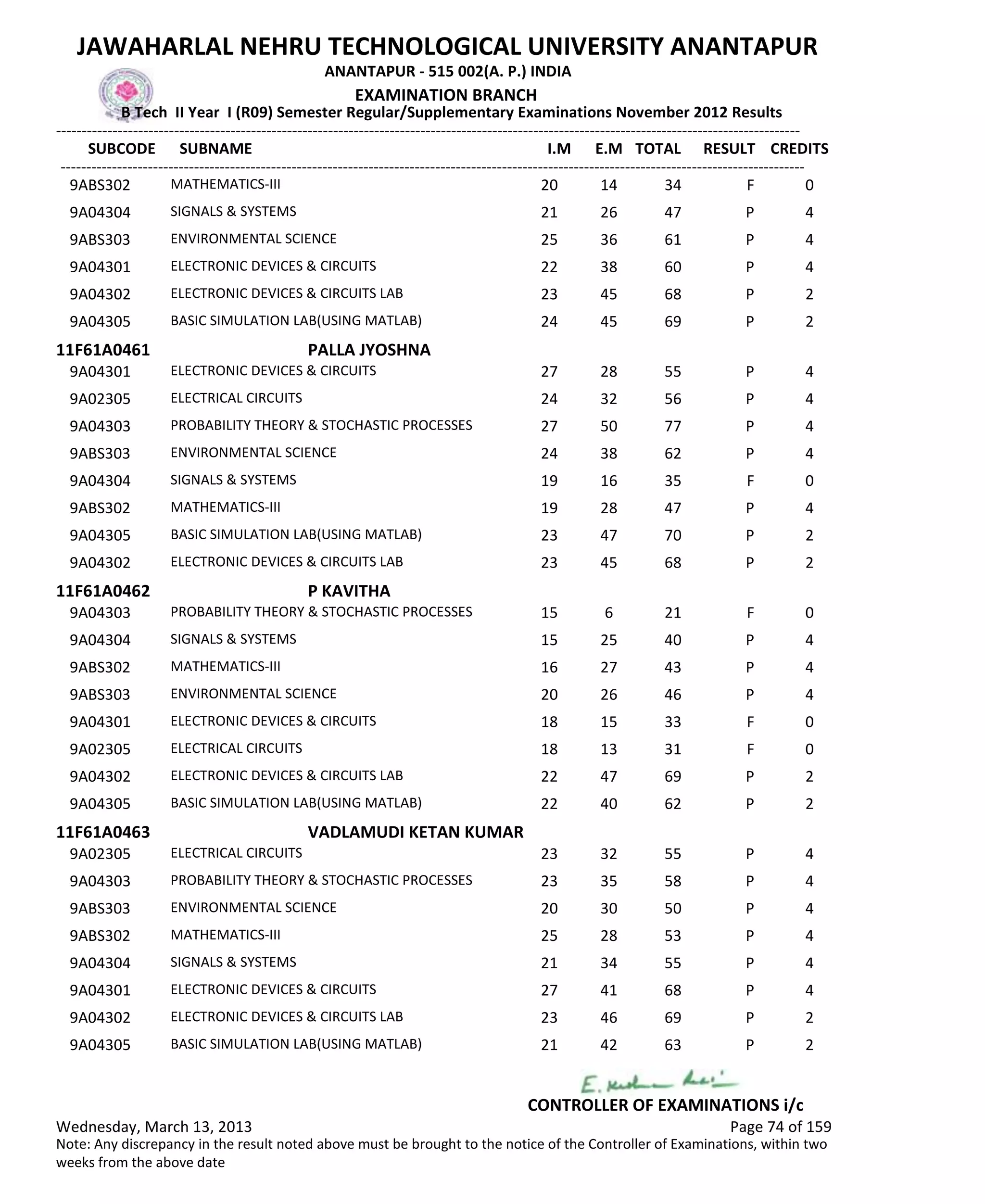 SUBCODE I.M E.M TOTAL RESULT
JAWAHARLAL NEHRU TECHNOLOGICAL UNIVERSITY ANANTAPUR
ANANTAPUR - 515 002(A. P.) INDIA
-------------------------------------------------------------------------------------------------------------------------------------------------
-------------------------------------------------------------------------------------------------------------------------------------------------
EXAMINATION BRANCH
B Tech II Year I (R09) Semester Regular/Supplementary Examinations November 2012 Results
SUBNAME CREDITS
20 14 34 FMATHEMATICS-III9ABS302 0
21 26 47 PSIGNALS & SYSTEMS9A04304 4
25 36 61 PENVIRONMENTAL SCIENCE9ABS303 4
22 38 60 PELECTRONIC DEVICES & CIRCUITS9A04301 4
23 45 68 PELECTRONIC DEVICES & CIRCUITS LAB9A04302 2
24 45 69 PBASIC SIMULATION LAB(USING MATLAB)9A04305 2
11F61A0461 PALLA JYOSHNA
27 28 55 PELECTRONIC DEVICES & CIRCUITS9A04301 4
24 32 56 PELECTRICAL CIRCUITS9A02305 4
27 50 77 PPROBABILITY THEORY & STOCHASTIC PROCESSES9A04303 4
24 38 62 PENVIRONMENTAL SCIENCE9ABS303 4
19 16 35 FSIGNALS & SYSTEMS9A04304 0
19 28 47 PMATHEMATICS-III9ABS302 4
23 47 70 PBASIC SIMULATION LAB(USING MATLAB)9A04305 2
23 45 68 PELECTRONIC DEVICES & CIRCUITS LAB9A04302 2
11F61A0462 P KAVITHA
15 6 21 FPROBABILITY THEORY & STOCHASTIC PROCESSES9A04303 0
15 25 40 PSIGNALS & SYSTEMS9A04304 4
16 27 43 PMATHEMATICS-III9ABS302 4
20 26 46 PENVIRONMENTAL SCIENCE9ABS303 4
18 15 33 FELECTRONIC DEVICES & CIRCUITS9A04301 0
18 13 31 FELECTRICAL CIRCUITS9A02305 0
22 47 69 PELECTRONIC DEVICES & CIRCUITS LAB9A04302 2
22 40 62 PBASIC SIMULATION LAB(USING MATLAB)9A04305 2
11F61A0463 VADLAMUDI KETAN KUMAR
23 32 55 PELECTRICAL CIRCUITS9A02305 4
23 35 58 PPROBABILITY THEORY & STOCHASTIC PROCESSES9A04303 4
20 30 50 PENVIRONMENTAL SCIENCE9ABS303 4
25 28 53 PMATHEMATICS-III9ABS302 4
21 34 55 PSIGNALS & SYSTEMS9A04304 4
27 41 68 PELECTRONIC DEVICES & CIRCUITS9A04301 4
23 46 69 PELECTRONIC DEVICES & CIRCUITS LAB9A04302 2
21 42 63 PBASIC SIMULATION LAB(USING MATLAB)9A04305 2
Wednesday, March 13, 2013 Page 74 of 159
CONTROLLER OF EXAMINATIONS i/c
Note: Any discrepancy in the result noted above must be brought to the notice of the Controller of Examinations, within two
weeks from the above date
 