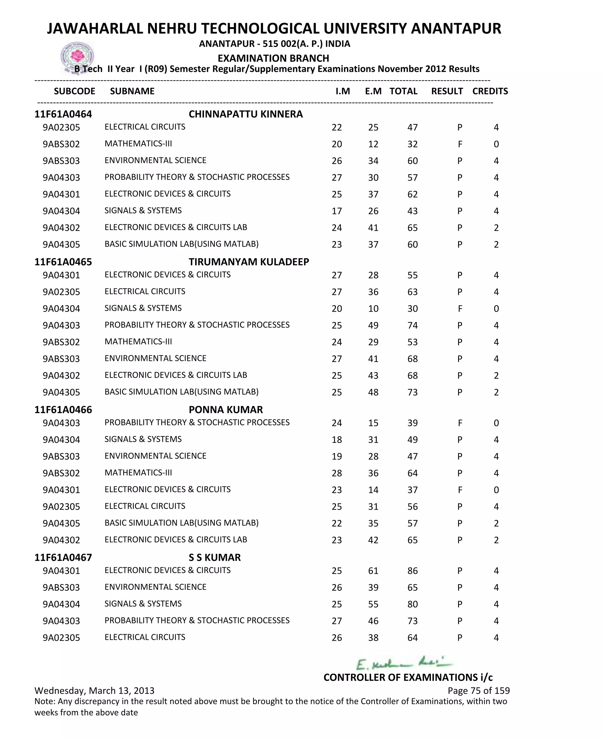 SUBCODE I.M E.M TOTAL RESULT
JAWAHARLAL NEHRU TECHNOLOGICAL UNIVERSITY ANANTAPUR
ANANTAPUR - 515 002(A. P.) INDIA
-------------------------------------------------------------------------------------------------------------------------------------------------
-------------------------------------------------------------------------------------------------------------------------------------------------
EXAMINATION BRANCH
B Tech II Year I (R09) Semester Regular/Supplementary Examinations November 2012 Results
SUBNAME CREDITS
11F61A0464 CHINNAPATTU KINNERA
22 25 47 PELECTRICAL CIRCUITS9A02305 4
20 12 32 FMATHEMATICS-III9ABS302 0
26 34 60 PENVIRONMENTAL SCIENCE9ABS303 4
27 30 57 PPROBABILITY THEORY & STOCHASTIC PROCESSES9A04303 4
25 37 62 PELECTRONIC DEVICES & CIRCUITS9A04301 4
17 26 43 PSIGNALS & SYSTEMS9A04304 4
24 41 65 PELECTRONIC DEVICES & CIRCUITS LAB9A04302 2
23 37 60 PBASIC SIMULATION LAB(USING MATLAB)9A04305 2
11F61A0465 TIRUMANYAM KULADEEP
27 28 55 PELECTRONIC DEVICES & CIRCUITS9A04301 4
27 36 63 PELECTRICAL CIRCUITS9A02305 4
20 10 30 FSIGNALS & SYSTEMS9A04304 0
25 49 74 PPROBABILITY THEORY & STOCHASTIC PROCESSES9A04303 4
24 29 53 PMATHEMATICS-III9ABS302 4
27 41 68 PENVIRONMENTAL SCIENCE9ABS303 4
25 43 68 PELECTRONIC DEVICES & CIRCUITS LAB9A04302 2
25 48 73 PBASIC SIMULATION LAB(USING MATLAB)9A04305 2
11F61A0466 PONNA KUMAR
24 15 39 FPROBABILITY THEORY & STOCHASTIC PROCESSES9A04303 0
18 31 49 PSIGNALS & SYSTEMS9A04304 4
19 28 47 PENVIRONMENTAL SCIENCE9ABS303 4
28 36 64 PMATHEMATICS-III9ABS302 4
23 14 37 FELECTRONIC DEVICES & CIRCUITS9A04301 0
25 31 56 PELECTRICAL CIRCUITS9A02305 4
22 35 57 PBASIC SIMULATION LAB(USING MATLAB)9A04305 2
23 42 65 PELECTRONIC DEVICES & CIRCUITS LAB9A04302 2
11F61A0467 S S KUMAR
25 61 86 PELECTRONIC DEVICES & CIRCUITS9A04301 4
26 39 65 PENVIRONMENTAL SCIENCE9ABS303 4
25 55 80 PSIGNALS & SYSTEMS9A04304 4
27 46 73 PPROBABILITY THEORY & STOCHASTIC PROCESSES9A04303 4
26 38 64 PELECTRICAL CIRCUITS9A02305 4
Wednesday, March 13, 2013 Page 75 of 159
CONTROLLER OF EXAMINATIONS i/c
Note: Any discrepancy in the result noted above must be brought to the notice of the Controller of Examinations, within two
weeks from the above date
 