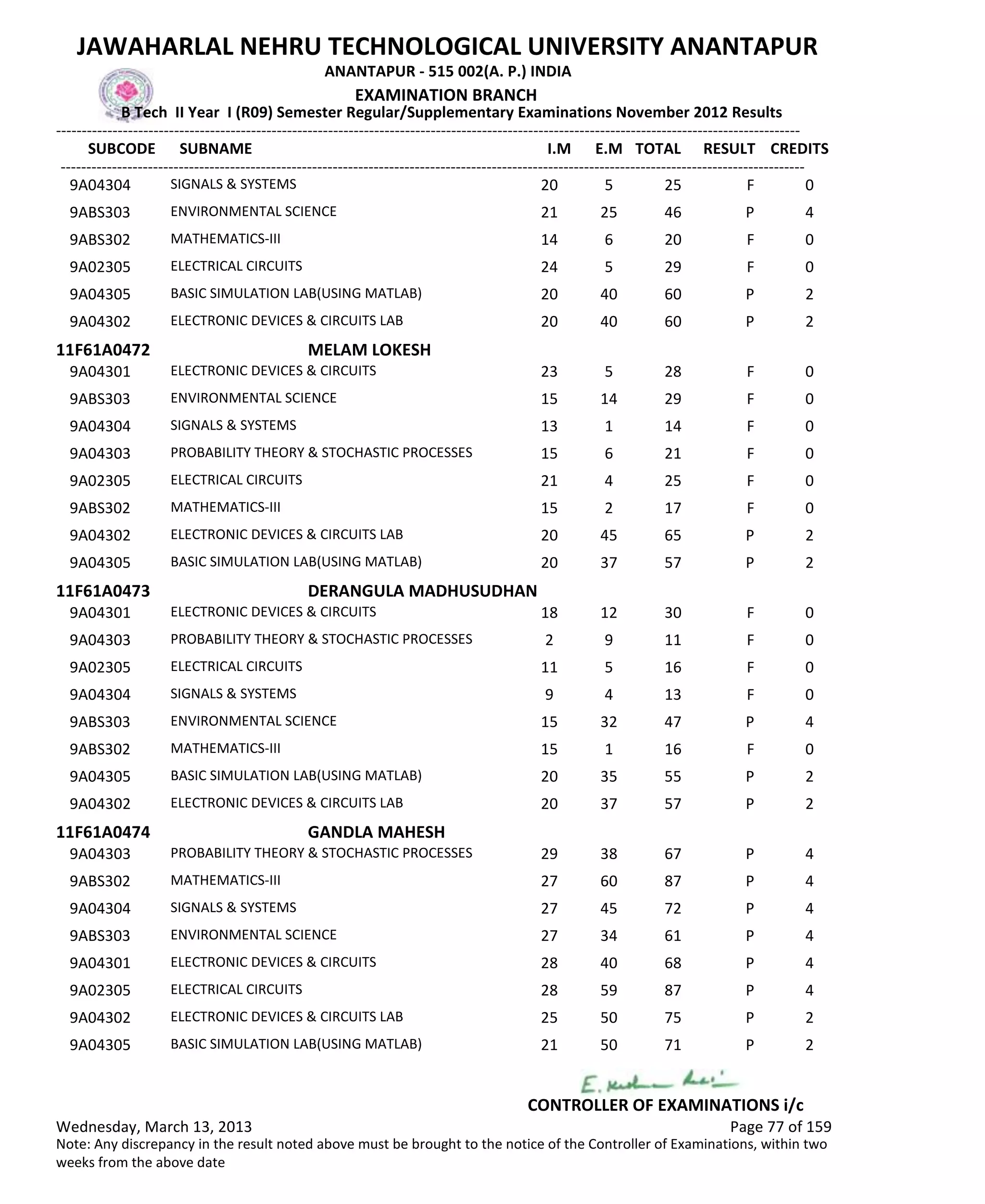 SUBCODE I.M E.M TOTAL RESULT
JAWAHARLAL NEHRU TECHNOLOGICAL UNIVERSITY ANANTAPUR
ANANTAPUR - 515 002(A. P.) INDIA
-------------------------------------------------------------------------------------------------------------------------------------------------
-------------------------------------------------------------------------------------------------------------------------------------------------
EXAMINATION BRANCH
B Tech II Year I (R09) Semester Regular/Supplementary Examinations November 2012 Results
SUBNAME CREDITS
20 5 25 FSIGNALS & SYSTEMS9A04304 0
21 25 46 PENVIRONMENTAL SCIENCE9ABS303 4
14 6 20 FMATHEMATICS-III9ABS302 0
24 5 29 FELECTRICAL CIRCUITS9A02305 0
20 40 60 PBASIC SIMULATION LAB(USING MATLAB)9A04305 2
20 40 60 PELECTRONIC DEVICES & CIRCUITS LAB9A04302 2
11F61A0472 MELAM LOKESH
23 5 28 FELECTRONIC DEVICES & CIRCUITS9A04301 0
15 14 29 FENVIRONMENTAL SCIENCE9ABS303 0
13 1 14 FSIGNALS & SYSTEMS9A04304 0
15 6 21 FPROBABILITY THEORY & STOCHASTIC PROCESSES9A04303 0
21 4 25 FELECTRICAL CIRCUITS9A02305 0
15 2 17 FMATHEMATICS-III9ABS302 0
20 45 65 PELECTRONIC DEVICES & CIRCUITS LAB9A04302 2
20 37 57 PBASIC SIMULATION LAB(USING MATLAB)9A04305 2
11F61A0473 DERANGULA MADHUSUDHAN
18 12 30 FELECTRONIC DEVICES & CIRCUITS9A04301 0
2 9 11 FPROBABILITY THEORY & STOCHASTIC PROCESSES9A04303 0
11 5 16 FELECTRICAL CIRCUITS9A02305 0
9 4 13 FSIGNALS & SYSTEMS9A04304 0
15 32 47 PENVIRONMENTAL SCIENCE9ABS303 4
15 1 16 FMATHEMATICS-III9ABS302 0
20 35 55 PBASIC SIMULATION LAB(USING MATLAB)9A04305 2
20 37 57 PELECTRONIC DEVICES & CIRCUITS LAB9A04302 2
11F61A0474 GANDLA MAHESH
29 38 67 PPROBABILITY THEORY & STOCHASTIC PROCESSES9A04303 4
27 60 87 PMATHEMATICS-III9ABS302 4
27 45 72 PSIGNALS & SYSTEMS9A04304 4
27 34 61 PENVIRONMENTAL SCIENCE9ABS303 4
28 40 68 PELECTRONIC DEVICES & CIRCUITS9A04301 4
28 59 87 PELECTRICAL CIRCUITS9A02305 4
25 50 75 PELECTRONIC DEVICES & CIRCUITS LAB9A04302 2
21 50 71 PBASIC SIMULATION LAB(USING MATLAB)9A04305 2
Wednesday, March 13, 2013 Page 77 of 159
CONTROLLER OF EXAMINATIONS i/c
Note: Any discrepancy in the result noted above must be brought to the notice of the Controller of Examinations, within two
weeks from the above date
 