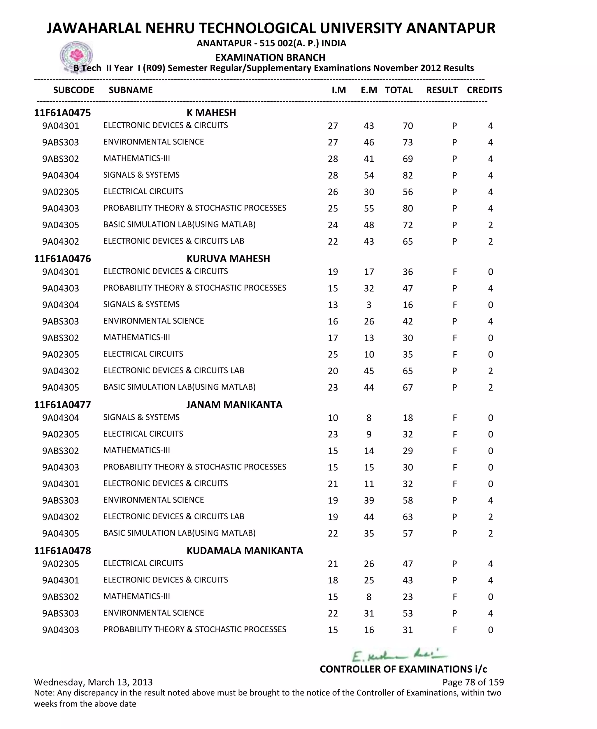 SUBCODE I.M E.M TOTAL RESULT
JAWAHARLAL NEHRU TECHNOLOGICAL UNIVERSITY ANANTAPUR
ANANTAPUR - 515 002(A. P.) INDIA
-------------------------------------------------------------------------------------------------------------------------------------------------
-------------------------------------------------------------------------------------------------------------------------------------------------
EXAMINATION BRANCH
B Tech II Year I (R09) Semester Regular/Supplementary Examinations November 2012 Results
SUBNAME CREDITS
11F61A0475 K MAHESH
27 43 70 PELECTRONIC DEVICES & CIRCUITS9A04301 4
27 46 73 PENVIRONMENTAL SCIENCE9ABS303 4
28 41 69 PMATHEMATICS-III9ABS302 4
28 54 82 PSIGNALS & SYSTEMS9A04304 4
26 30 56 PELECTRICAL CIRCUITS9A02305 4
25 55 80 PPROBABILITY THEORY & STOCHASTIC PROCESSES9A04303 4
24 48 72 PBASIC SIMULATION LAB(USING MATLAB)9A04305 2
22 43 65 PELECTRONIC DEVICES & CIRCUITS LAB9A04302 2
11F61A0476 KURUVA MAHESH
19 17 36 FELECTRONIC DEVICES & CIRCUITS9A04301 0
15 32 47 PPROBABILITY THEORY & STOCHASTIC PROCESSES9A04303 4
13 3 16 FSIGNALS & SYSTEMS9A04304 0
16 26 42 PENVIRONMENTAL SCIENCE9ABS303 4
17 13 30 FMATHEMATICS-III9ABS302 0
25 10 35 FELECTRICAL CIRCUITS9A02305 0
20 45 65 PELECTRONIC DEVICES & CIRCUITS LAB9A04302 2
23 44 67 PBASIC SIMULATION LAB(USING MATLAB)9A04305 2
11F61A0477 JANAM MANIKANTA
10 8 18 FSIGNALS & SYSTEMS9A04304 0
23 9 32 FELECTRICAL CIRCUITS9A02305 0
15 14 29 FMATHEMATICS-III9ABS302 0
15 15 30 FPROBABILITY THEORY & STOCHASTIC PROCESSES9A04303 0
21 11 32 FELECTRONIC DEVICES & CIRCUITS9A04301 0
19 39 58 PENVIRONMENTAL SCIENCE9ABS303 4
19 44 63 PELECTRONIC DEVICES & CIRCUITS LAB9A04302 2
22 35 57 PBASIC SIMULATION LAB(USING MATLAB)9A04305 2
11F61A0478 KUDAMALA MANIKANTA
21 26 47 PELECTRICAL CIRCUITS9A02305 4
18 25 43 PELECTRONIC DEVICES & CIRCUITS9A04301 4
15 8 23 FMATHEMATICS-III9ABS302 0
22 31 53 PENVIRONMENTAL SCIENCE9ABS303 4
15 16 31 FPROBABILITY THEORY & STOCHASTIC PROCESSES9A04303 0
Wednesday, March 13, 2013 Page 78 of 159
CONTROLLER OF EXAMINATIONS i/c
Note: Any discrepancy in the result noted above must be brought to the notice of the Controller of Examinations, within two
weeks from the above date
 