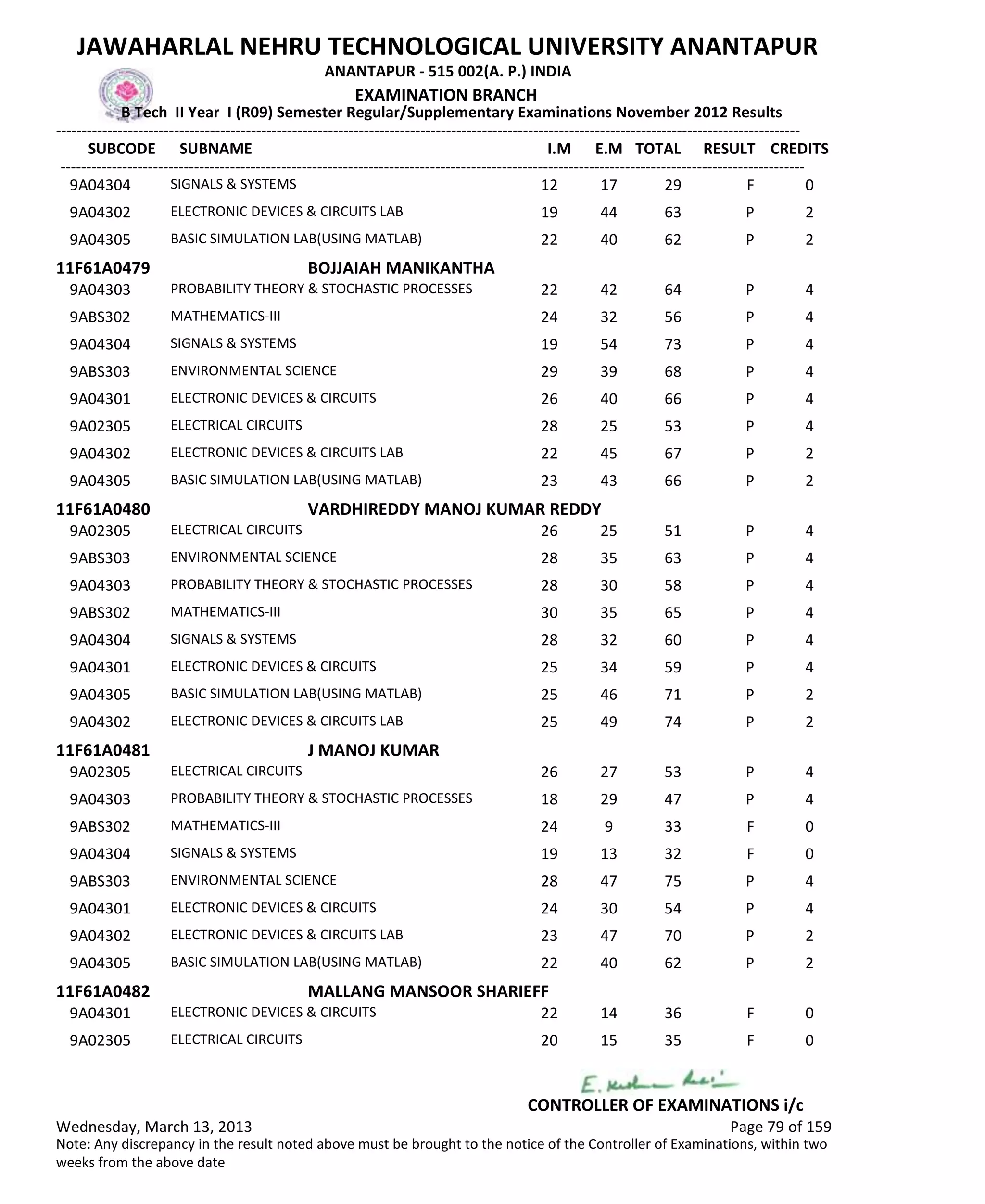 SUBCODE I.M E.M TOTAL RESULT
JAWAHARLAL NEHRU TECHNOLOGICAL UNIVERSITY ANANTAPUR
ANANTAPUR - 515 002(A. P.) INDIA
-------------------------------------------------------------------------------------------------------------------------------------------------
-------------------------------------------------------------------------------------------------------------------------------------------------
EXAMINATION BRANCH
B Tech II Year I (R09) Semester Regular/Supplementary Examinations November 2012 Results
SUBNAME CREDITS
12 17 29 FSIGNALS & SYSTEMS9A04304 0
19 44 63 PELECTRONIC DEVICES & CIRCUITS LAB9A04302 2
22 40 62 PBASIC SIMULATION LAB(USING MATLAB)9A04305 2
11F61A0479 BOJJAIAH MANIKANTHA
22 42 64 PPROBABILITY THEORY & STOCHASTIC PROCESSES9A04303 4
24 32 56 PMATHEMATICS-III9ABS302 4
19 54 73 PSIGNALS & SYSTEMS9A04304 4
29 39 68 PENVIRONMENTAL SCIENCE9ABS303 4
26 40 66 PELECTRONIC DEVICES & CIRCUITS9A04301 4
28 25 53 PELECTRICAL CIRCUITS9A02305 4
22 45 67 PELECTRONIC DEVICES & CIRCUITS LAB9A04302 2
23 43 66 PBASIC SIMULATION LAB(USING MATLAB)9A04305 2
11F61A0480 VARDHIREDDY MANOJ KUMAR REDDY
26 25 51 PELECTRICAL CIRCUITS9A02305 4
28 35 63 PENVIRONMENTAL SCIENCE9ABS303 4
28 30 58 PPROBABILITY THEORY & STOCHASTIC PROCESSES9A04303 4
30 35 65 PMATHEMATICS-III9ABS302 4
28 32 60 PSIGNALS & SYSTEMS9A04304 4
25 34 59 PELECTRONIC DEVICES & CIRCUITS9A04301 4
25 46 71 PBASIC SIMULATION LAB(USING MATLAB)9A04305 2
25 49 74 PELECTRONIC DEVICES & CIRCUITS LAB9A04302 2
11F61A0481 J MANOJ KUMAR
26 27 53 PELECTRICAL CIRCUITS9A02305 4
18 29 47 PPROBABILITY THEORY & STOCHASTIC PROCESSES9A04303 4
24 9 33 FMATHEMATICS-III9ABS302 0
19 13 32 FSIGNALS & SYSTEMS9A04304 0
28 47 75 PENVIRONMENTAL SCIENCE9ABS303 4
24 30 54 PELECTRONIC DEVICES & CIRCUITS9A04301 4
23 47 70 PELECTRONIC DEVICES & CIRCUITS LAB9A04302 2
22 40 62 PBASIC SIMULATION LAB(USING MATLAB)9A04305 2
11F61A0482 MALLANG MANSOOR SHARIEFF
22 14 36 FELECTRONIC DEVICES & CIRCUITS9A04301 0
20 15 35 FELECTRICAL CIRCUITS9A02305 0
Wednesday, March 13, 2013 Page 79 of 159
CONTROLLER OF EXAMINATIONS i/c
Note: Any discrepancy in the result noted above must be brought to the notice of the Controller of Examinations, within two
weeks from the above date
 