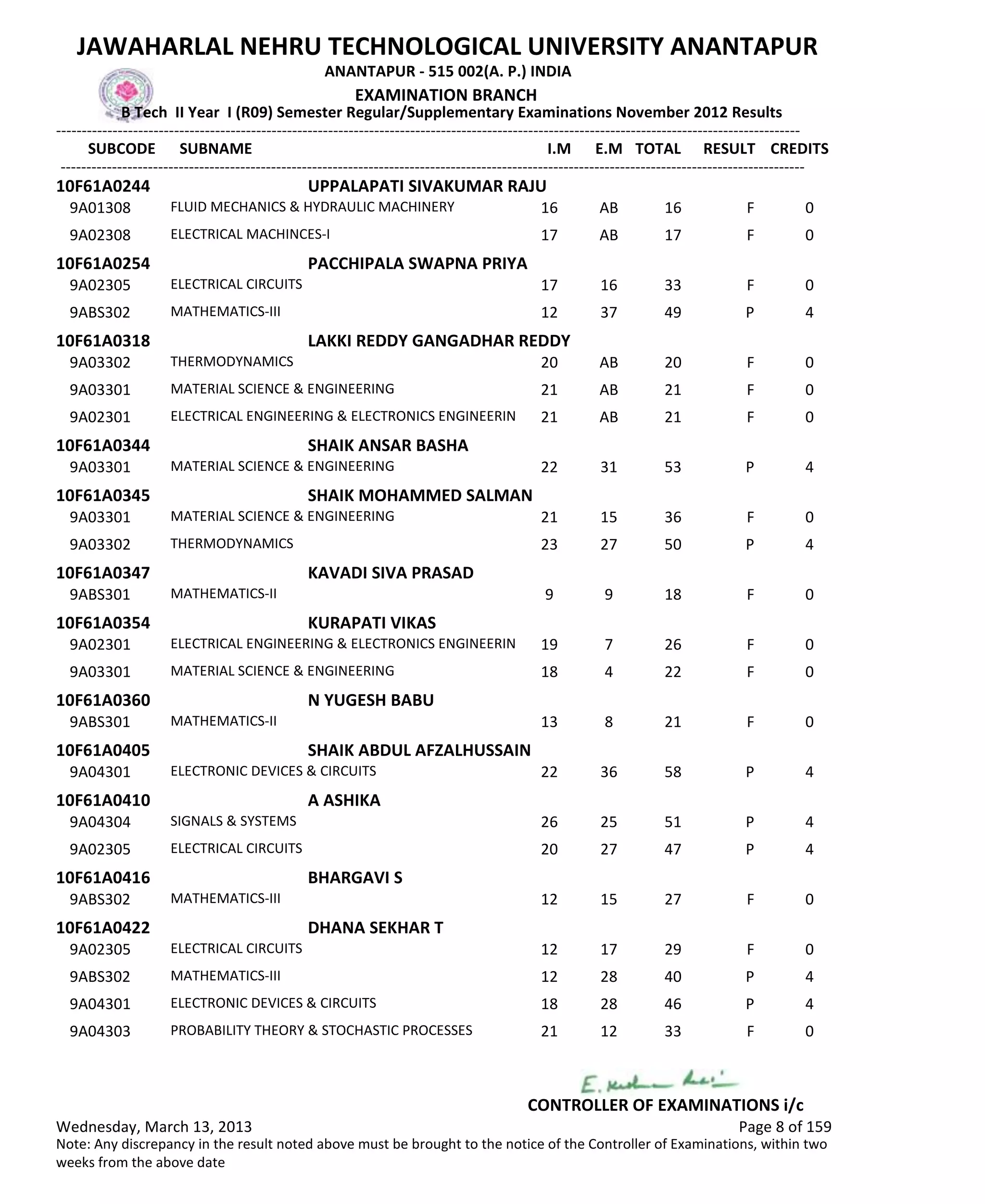 SUBCODE I.M E.M TOTAL RESULT
JAWAHARLAL NEHRU TECHNOLOGICAL UNIVERSITY ANANTAPUR
ANANTAPUR - 515 002(A. P.) INDIA
-------------------------------------------------------------------------------------------------------------------------------------------------
-------------------------------------------------------------------------------------------------------------------------------------------------
EXAMINATION BRANCH
B Tech II Year I (R09) Semester Regular/Supplementary Examinations November 2012 Results
SUBNAME CREDITS
10F61A0244 UPPALAPATI SIVAKUMAR RAJU
16 AB 16 FFLUID MECHANICS & HYDRAULIC MACHINERY9A01308 0
17 AB 17 FELECTRICAL MACHINCES-I9A02308 0
10F61A0254 PACCHIPALA SWAPNA PRIYA
17 16 33 FELECTRICAL CIRCUITS9A02305 0
12 37 49 PMATHEMATICS-III9ABS302 4
10F61A0318 LAKKI REDDY GANGADHAR REDDY
20 AB 20 FTHERMODYNAMICS9A03302 0
21 AB 21 FMATERIAL SCIENCE & ENGINEERING9A03301 0
21 AB 21 FELECTRICAL ENGINEERING & ELECTRONICS ENGINEERIN9A02301 0
10F61A0344 SHAIK ANSAR BASHA
22 31 53 PMATERIAL SCIENCE & ENGINEERING9A03301 4
10F61A0345 SHAIK MOHAMMED SALMAN
21 15 36 FMATERIAL SCIENCE & ENGINEERING9A03301 0
23 27 50 PTHERMODYNAMICS9A03302 4
10F61A0347 KAVADI SIVA PRASAD
9 9 18 FMATHEMATICS-II9ABS301 0
10F61A0354 KURAPATI VIKAS
19 7 26 FELECTRICAL ENGINEERING & ELECTRONICS ENGINEERIN9A02301 0
18 4 22 FMATERIAL SCIENCE & ENGINEERING9A03301 0
10F61A0360 N YUGESH BABU
13 8 21 FMATHEMATICS-II9ABS301 0
10F61A0405 SHAIK ABDUL AFZALHUSSAIN
22 36 58 PELECTRONIC DEVICES & CIRCUITS9A04301 4
10F61A0410 A ASHIKA
26 25 51 PSIGNALS & SYSTEMS9A04304 4
20 27 47 PELECTRICAL CIRCUITS9A02305 4
10F61A0416 BHARGAVI S
12 15 27 FMATHEMATICS-III9ABS302 0
10F61A0422 DHANA SEKHAR T
12 17 29 FELECTRICAL CIRCUITS9A02305 0
12 28 40 PMATHEMATICS-III9ABS302 4
18 28 46 PELECTRONIC DEVICES & CIRCUITS9A04301 4
21 12 33 FPROBABILITY THEORY & STOCHASTIC PROCESSES9A04303 0
Wednesday, March 13, 2013 Page 8 of 159
CONTROLLER OF EXAMINATIONS i/c
Note: Any discrepancy in the result noted above must be brought to the notice of the Controller of Examinations, within two
weeks from the above date
 